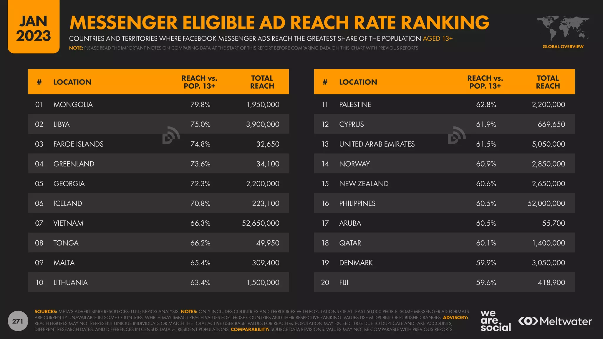 271
11 PALESTINE 62.8% 2,200,000
12 CYPRUS 61.9% 669,650
13 UNITED ARAB EMIRATES 61.5% 5,050,000
14 NORWAY 60.9% 2,850,000
15 NEW ZEALAND 60.6% 2,650,000
16 PHILIPPINES 60.5% 52,000,000
17 ARUBA 60.5% 55,700
18 QATAR 60.1% 1,400,000
19 DENMARK 59.9% 3,050,000
20 FIJI 59.6% 418,900
01 MONGOLIA 79.8% 1,950,000
02 LIBYA 75.0% 3,900,000
03 FAROE ISLANDS 74.8% 32,650
04 GREENLAND 73.6% 34,100
05 GEORGIA 72.3% 2,200,000
06 ICELAND 70.8% 223,100
07 VIETNAM 66.3% 52,650,000
08 TONGA 66.2% 49,950
09 MALTA 65.4% 309,400
10 LITHUANIA 63.4% 1,500,000
# LOCATION
REACH vs.
POP. 13+
TOTAL
REACH
# LOCATION
REACH vs.
POP. 13+
TOTAL
REACH
SOURCES: META’S ADVERTISING RESOURCES; U.N.; KEPIOS ANALYSIS. NOTES: ONLY INCLUDES COUNTRIES AND TERRITORIES WITH POPULATIONS OF AT LEAST 50,000 PEOPLE. SOME MESSENGER AD FORMATS
ARE CURRENTLY UNAVAILABLE IN SOME COUNTRIES, WHICH MAY IMPACT REACH VALUES FOR THOSE COUNTRIES AND THEIR RESPECTIVE RANKING. VALUES USE MIDPOINT OF PUBLISHED RANGES. ADVISORY:
REACH FIGURES MAY NOT REPRESENT UNIQUE INDIVIDUALS OR MATCH THE TOTAL ACTIVE USER BASE. VALUES FOR REACH vs. POPULATION MAY EXCEED 100% DUE TO DUPLICATE AND FAKE ACCOUNTS,
DIFFERENT RESEARCH DATES, AND DIFFERENCES IN CENSUS DATA vs. RESIDENT POPULATIONS. COMPARABILITY: SOURCE DATA REVISIONS. VALUES MAY NOT BE COMPARABLE WITH PREVIOUS REPORTS.
GLOBAL OVERVIEW
COUNTRIES AND TERRITORIES WHERE FACEBOOK MESSENGER ADS REACH THE GREATEST SHARE OF THE POPULATION AGED 13+
MESSENGER ELIGIBLE AD REACH RATE RANKING
NOTE: PLEASE READ THE IMPORTANT NOTES ON COMPARING DATA AT THE START OF THIS REPORT BEFORE COMPARING DATA ON THIS CHART WITH PREVIOUS REPORTS
JAN
2023
 