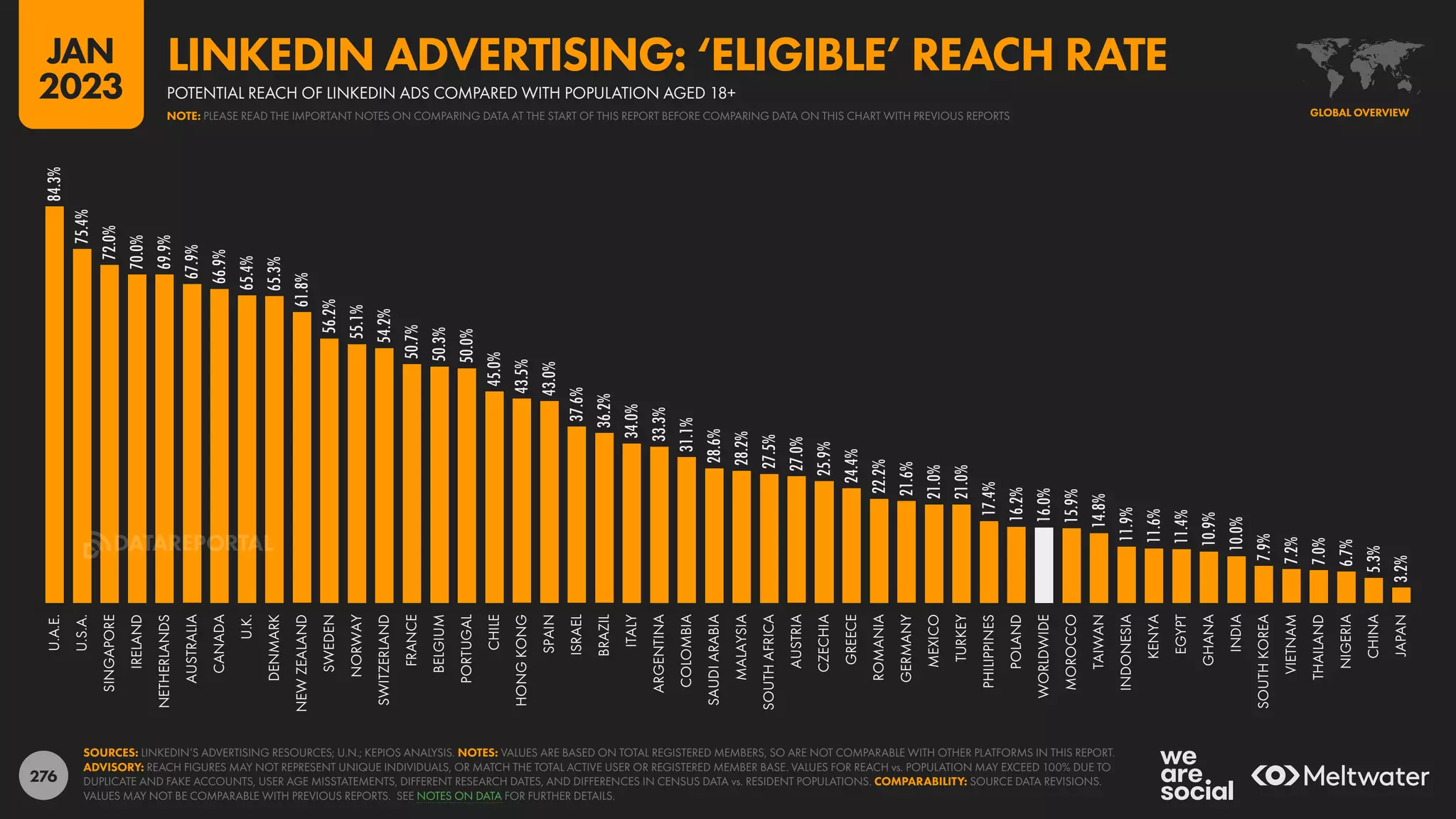 276
84.3%
75.4%
72.0%
70.0%
69.9%
67.9%
66.9%
65.4%
65.3%
61.8%
56.2%
55.1%
54.2%
50.7%
50.3%
50.0%
45.0%
43.5%
43.0%
37.6%
36.2%
34.0%
33.3%
31.1%
28.6%
28.2%
27.5%
27.0%
25.9%
24.4%
22.2%
21.6%
21.0%
21.0%
17.4%
16.2%
16.0%
15.9%
14.8%
11.9%
11.6%
11.4%
10.9%
10.0%
7.9%
7.2%
7.0%
6.7%
5.3%
3.2%
U.A.E.
U.S.A.
SINGAPORE
IRELAND
NETHERLANDS
AUSTRALIA
CANADA
U.K.
DENMARK
NEW
ZEALAND
SWEDEN
NORWAY
SWITZERLAND
FRANCE
BELGIUM
PORTUGAL
CHILE
HONG
KONG
SPAIN
ISRAEL
BRAZIL
ITALY
ARGENTINA
COLOMBIA
SAUDI
ARABIA
MALAYSIA
SOUTH
AFRICA
AUSTRIA
CZECHIA
GREECE
ROMANIA
GERMANY
MEXICO
TURKEY
PHILIPPINES
POLAND
WORLDWIDE
MOROCCO
TAIWAN
INDONESIA
KENYA
EGYPT
GHANA
INDIA
SOUTH
KOREA
VIETNAM
THAILAND
NIGERIA
CHINA
JAPAN
SOURCES: LINKEDIN’S ADVERTISING RESOURCES; U.N.; KEPIOS ANALYSIS. NOTES: VALUES ARE BASED ON TOTAL REGISTERED MEMBERS, SO ARE NOT COMPARABLE WITH OTHER PLATFORMS IN THIS REPORT.
ADVISORY: REACH FIGURES MAY NOT REPRESENT UNIQUE INDIVIDUALS, OR MATCH THE TOTAL ACTIVE USER OR REGISTERED MEMBER BASE. VALUES FOR REACH vs. POPULATION MAY EXCEED 100% DUE TO
DUPLICATE AND FAKE ACCOUNTS, USER AGE MISSTATEMENTS, DIFFERENT RESEARCH DATES, AND DIFFERENCES IN CENSUS DATA vs. RESIDENT POPULATIONS. COMPARABILITY: SOURCE DATA REVISIONS.
VALUES MAY NOT BE COMPARABLE WITH PREVIOUS REPORTS. SEE NOTES ON DATA FOR FURTHER DETAILS.
GLOBAL OVERVIEW
POTENTIAL REACH OF LINKEDIN ADS COMPARED WITH POPULATION AGED 18+
LINKEDIN ADVERTISING: ‘ELIGIBLE’ REACH RATE
NOTE: PLEASE READ THE IMPORTANT NOTES ON COMPARING DATA AT THE START OF THIS REPORT BEFORE COMPARING DATA ON THIS CHART WITH PREVIOUS REPORTS
JAN
2023
DATAREPORTAL
 