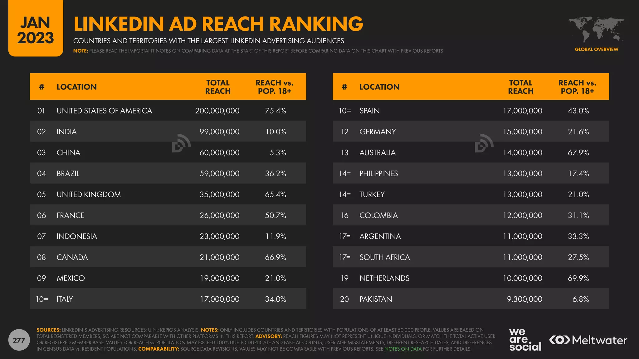 277
10= SPAIN 17,000,000 43.0%
12 GERMANY 15,000,000 21.6%
13 AUSTRALIA 14,000,000 67.9%
14= PHILIPPINES 13,000,000 17.4%
14= TURKEY 13,000,000 21.0%
16 COLOMBIA 12,000,000 31.1%
17= ARGENTINA 11,000,000 33.3%
17= SOUTH AFRICA 11,000,000 27.5%
19 NETHERLANDS 10,000,000 69.9%
20 PAKISTAN 9,300,000 6.8%
01 UNITED STATES OF AMERICA 200,000,000 75.4%
02 INDIA 99,000,000 10.0%
03 CHINA 60,000,000 5.3%
04 BRAZIL 59,000,000 36.2%
05 UNITED KINGDOM 35,000,000 65.4%
06 FRANCE 26,000,000 50.7%
07 INDONESIA 23,000,000 11.9%
08 CANADA 21,000,000 66.9%
09 MEXICO 19,000,000 21.0%
10= ITALY 17,000,000 34.0%
# LOCATION
TOTAL
REACH
REACH vs.
POP. 18+
# LOCATION
TOTAL
REACH
REACH vs.
POP. 18+
SOURCES: LINKEDIN’S ADVERTISING RESOURCES; U.N.; KEPIOS ANALYSIS. NOTES: ONLY INCLUDES COUNTRIES AND TERRITORIES WITH POPULATIONS OF AT LEAST 50,000 PEOPLE. VALUES ARE BASED ON
TOTAL REGISTERED MEMBERS, SO ARE NOT COMPARABLE WITH OTHER PLATFORMS IN THIS REPORT. ADVISORY: REACH FIGURES MAY NOT REPRESENT UNIQUE INDIVIDUALS, OR MATCH THE TOTAL ACTIVE USER
OR REGISTERED MEMBER BASE. VALUES FOR REACH vs. POPULATION MAY EXCEED 100% DUE TO DUPLICATE AND FAKE ACCOUNTS, USER AGE MISSTATEMENTS, DIFFERENT RESEARCH DATES, AND DIFFERENCES
IN CENSUS DATA vs. RESIDENT POPULATIONS. COMPARABILITY: SOURCE DATA REVISIONS. VALUES MAY NOT BE COMPARABLE WITH PREVIOUS REPORTS. SEE NOTES ON DATA FOR FURTHER DETAILS.
GLOBAL OVERVIEW
COUNTRIES AND TERRITORIES WITH THE LARGEST LINKEDIN ADVERTISING AUDIENCES
LINKEDIN AD REACH RANKING
NOTE: PLEASE READ THE IMPORTANT NOTES ON COMPARING DATA AT THE START OF THIS REPORT BEFORE COMPARING DATA ON THIS CHART WITH PREVIOUS REPORTS
JAN
2023
 