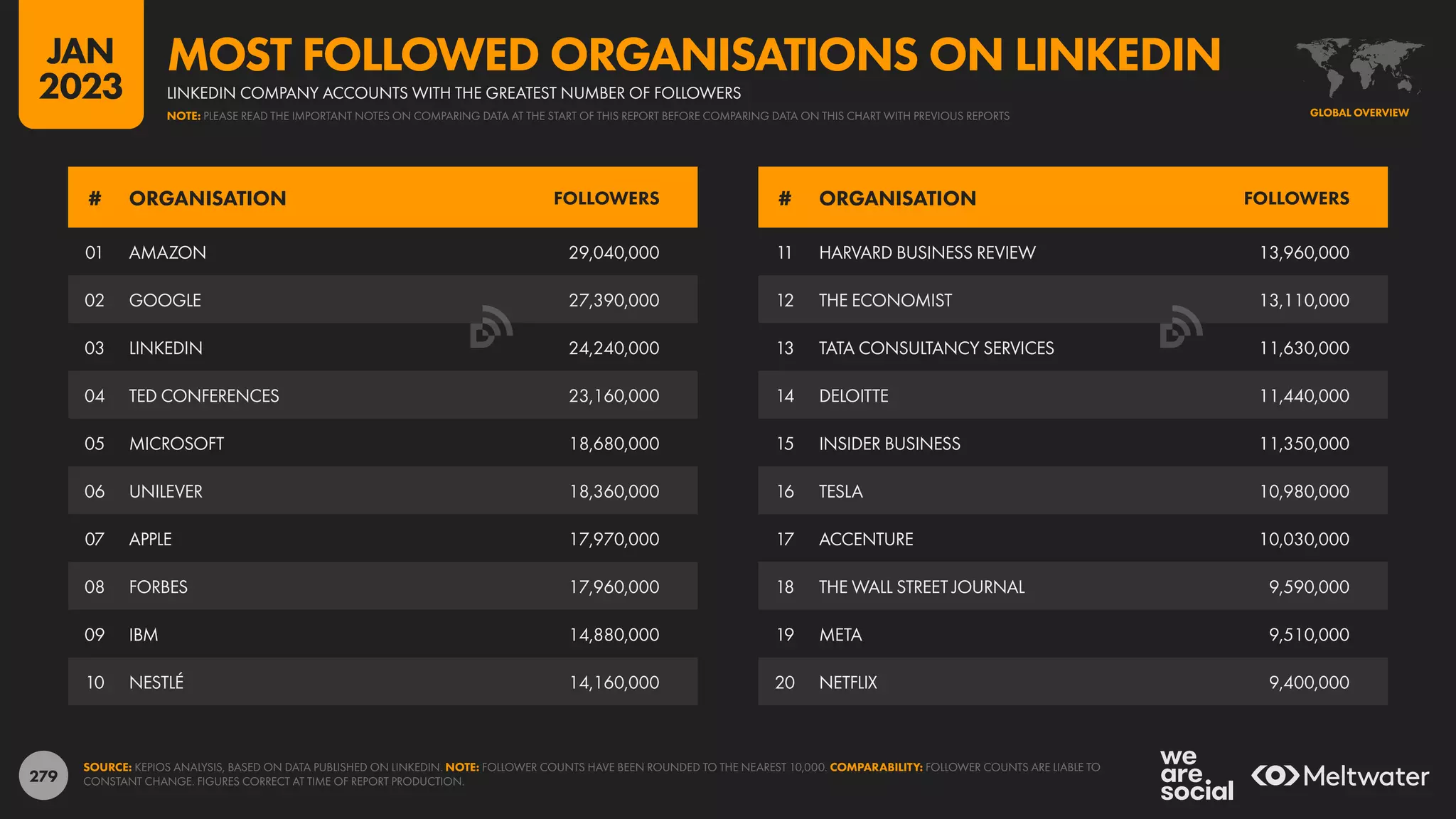 279
11 HARVARD BUSINESS REVIEW 13,960,000
12 THE ECONOMIST 13,110,000
13 TATA CONSULTANCY SERVICES 11,630,000
14 DELOITTE 11,440,000
15 INSIDER BUSINESS 11,350,000
16 TESLA 10,980,000
17 ACCENTURE 10,030,000
18 THE WALL STREET JOURNAL 9,590,000
19 META 9,510,000
20 NETFLIX 9,400,000
01 AMAZON 29,040,000
02 GOOGLE 27,390,000
03 LINKEDIN 24,240,000
04 TED CONFERENCES 23,160,000
05 MICROSOFT 18,680,000
06 UNILEVER 18,360,000
07 APPLE 17,970,000
08 FORBES 17,960,000
09 IBM 14,880,000
10 NESTLÉ 14,160,000
# ORGANISATION FOLLOWERS # ORGANISATION FOLLOWERS
SOURCE: KEPIOS ANALYSIS, BASED ON DATA PUBLISHED ON LINKEDIN. NOTE: FOLLOWER COUNTS HAVE BEEN ROUNDED TO THE NEAREST 10,000. COMPARABILITY: FOLLOWER COUNTS ARE LIABLE TO
CONSTANT CHANGE. FIGURES CORRECT AT TIME OF REPORT PRODUCTION.
GLOBAL OVERVIEW
LINKEDIN COMPANY ACCOUNTS WITH THE GREATEST NUMBER OF FOLLOWERS
MOST FOLLOWED ORGANISATIONS ON LINKEDIN
NOTE: PLEASE READ THE IMPORTANT NOTES ON COMPARING DATA AT THE START OF THIS REPORT BEFORE COMPARING DATA ON THIS CHART WITH PREVIOUS REPORTS
JAN
2023
 
