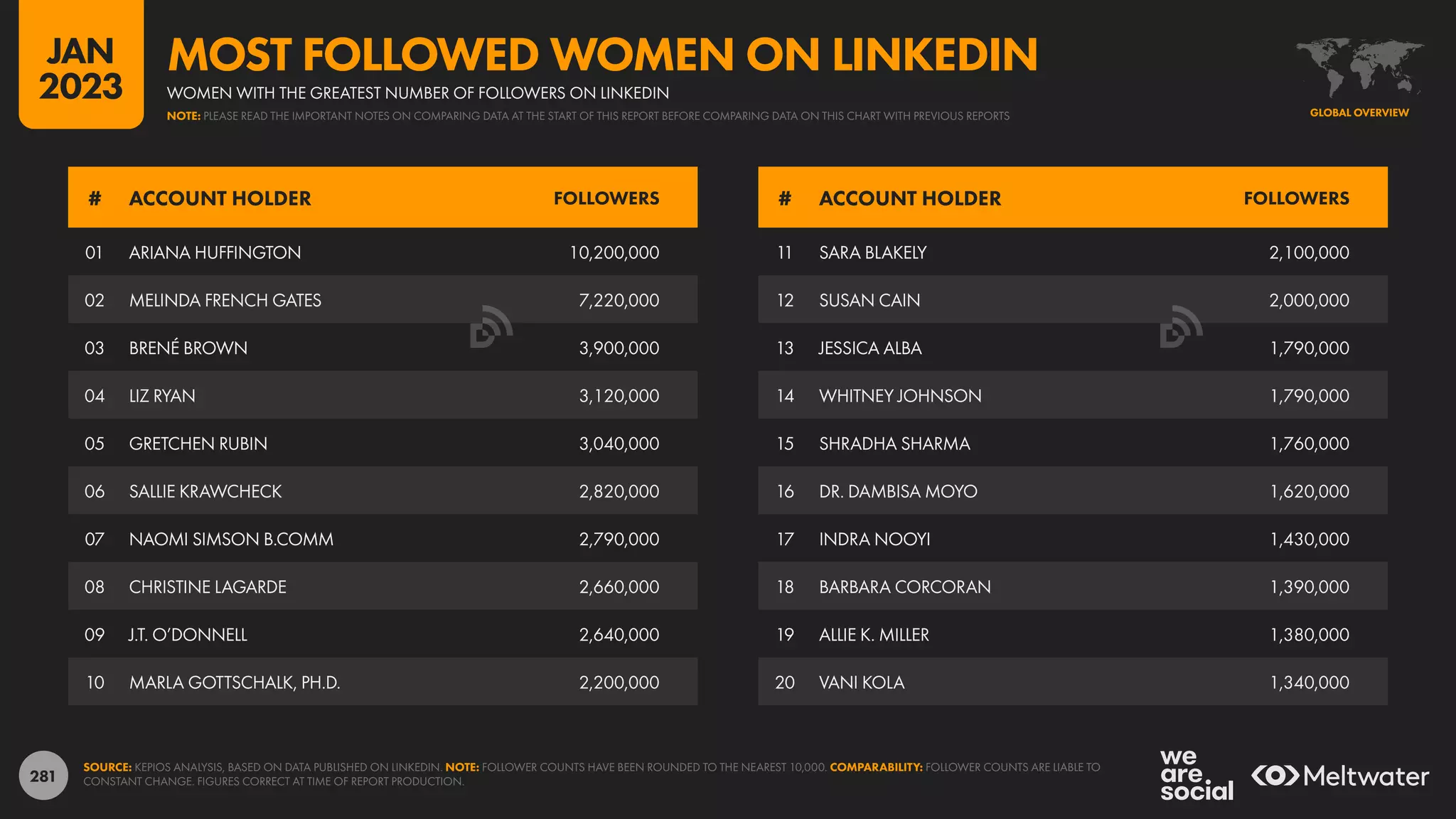 281
11 SARA BLAKELY 2,100,000
12 SUSAN CAIN 2,000,000
13 JESSICA ALBA 1,790,000
14 WHITNEY JOHNSON 1,790,000
15 SHRADHA SHARMA 1,760,000
16 DR. DAMBISA MOYO 1,620,000
17 INDRA NOOYI 1,430,000
18 BARBARA CORCORAN 1,390,000
19 ALLIE K. MILLER 1,380,000
20 VANI KOLA 1,340,000
01 ARIANA HUFFINGTON 10,200,000
02 MELINDA FRENCH GATES 7,220,000
03 BRENÉ BROWN 3,900,000
04 LIZ RYAN 3,120,000
05 GRETCHEN RUBIN 3,040,000
06 SALLIE KRAWCHECK 2,820,000
07 NAOMI SIMSON B.COMM 2,790,000
08 CHRISTINE LAGARDE 2,660,000
09 J.T. O’DONNELL 2,640,000
10 MARLA GOTTSCHALK, PH.D. 2,200,000
# ACCOUNT HOLDER FOLLOWERS # ACCOUNT HOLDER FOLLOWERS
SOURCE: KEPIOS ANALYSIS, BASED ON DATA PUBLISHED ON LINKEDIN. NOTE: FOLLOWER COUNTS HAVE BEEN ROUNDED TO THE NEAREST 10,000. COMPARABILITY: FOLLOWER COUNTS ARE LIABLE TO
CONSTANT CHANGE. FIGURES CORRECT AT TIME OF REPORT PRODUCTION.
GLOBAL OVERVIEW
WOMEN WITH THE GREATEST NUMBER OF FOLLOWERS ON LINKEDIN
MOST FOLLOWED WOMEN ON LINKEDIN
NOTE: PLEASE READ THE IMPORTANT NOTES ON COMPARING DATA AT THE START OF THIS REPORT BEFORE COMPARING DATA ON THIS CHART WITH PREVIOUS REPORTS
JAN
2023
 