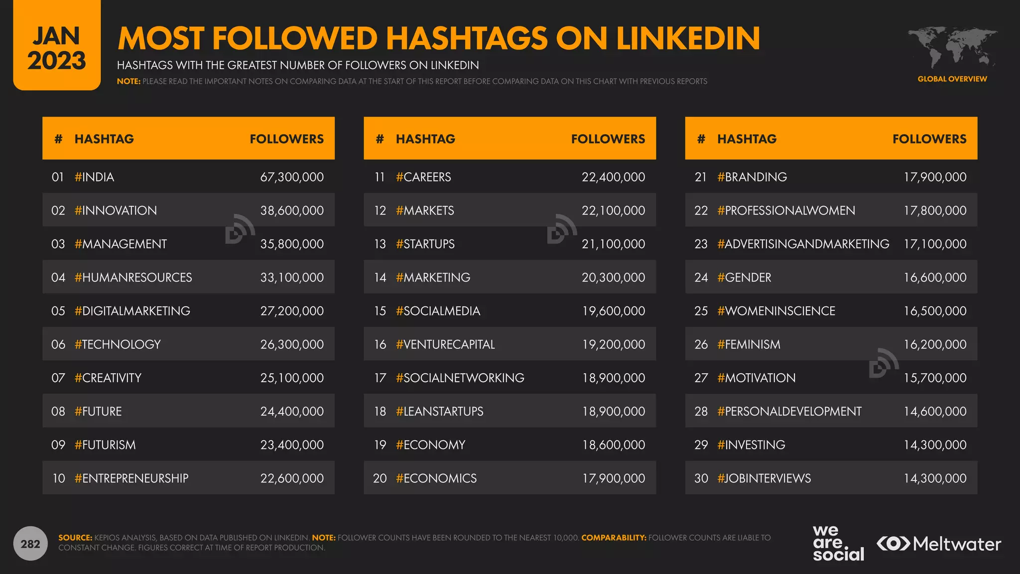282
21 #BRANDING 17,900,000
22 #PROFESSIONALWOMEN 17,800,000
23 #ADVERTISINGANDMARKETING 17,100,000
24 #GENDER 16,600,000
25 #WOMENINSCIENCE 16,500,000
26 #FEMINISM 16,200,000
27 #MOTIVATION 15,700,000
28 #PERSONALDEVELOPMENT 14,600,000
29 #INVESTING 14,300,000
30 #JOBINTERVIEWS 14,300,000
11 #CAREERS 22,400,000
12 #MARKETS 22,100,000
13 #STARTUPS 21,100,000
14 #MARKETING 20,300,000
15 #SOCIALMEDIA 19,600,000
16 #VENTURECAPITAL 19,200,000
17 #SOCIALNETWORKING 18,900,000
18 #LEANSTARTUPS 18,900,000
19 #ECONOMY 18,600,000
20 #ECONOMICS 17,900,000
01 #INDIA 67,300,000
02 #INNOVATION 38,600,000
03 #MANAGEMENT 35,800,000
04 #HUMANRESOURCES 33,100,000
05 #DIGITALMARKETING 27,200,000
06 #TECHNOLOGY 26,300,000
07 #CREATIVITY 25,100,000
08 #FUTURE 24,400,000
09 #FUTURISM 23,400,000
10 #ENTREPRENEURSHIP 22,600,000
# HASHTAG FOLLOWERS # HASHTAG FOLLOWERS # HASHTAG FOLLOWERS
SOURCE: KEPIOS ANALYSIS, BASED ON DATA PUBLISHED ON LINKEDIN. NOTE: FOLLOWER COUNTS HAVE BEEN ROUNDED TO THE NEAREST 10,000. COMPARABILITY: FOLLOWER COUNTS ARE LIABLE TO
CONSTANT CHANGE. FIGURES CORRECT AT TIME OF REPORT PRODUCTION.
GLOBAL OVERVIEW
HASHTAGS WITH THE GREATEST NUMBER OF FOLLOWERS ON LINKEDIN
MOST FOLLOWED HASHTAGS ON LINKEDIN
NOTE: PLEASE READ THE IMPORTANT NOTES ON COMPARING DATA AT THE START OF THIS REPORT BEFORE COMPARING DATA ON THIS CHART WITH PREVIOUS REPORTS
JAN
2023
 