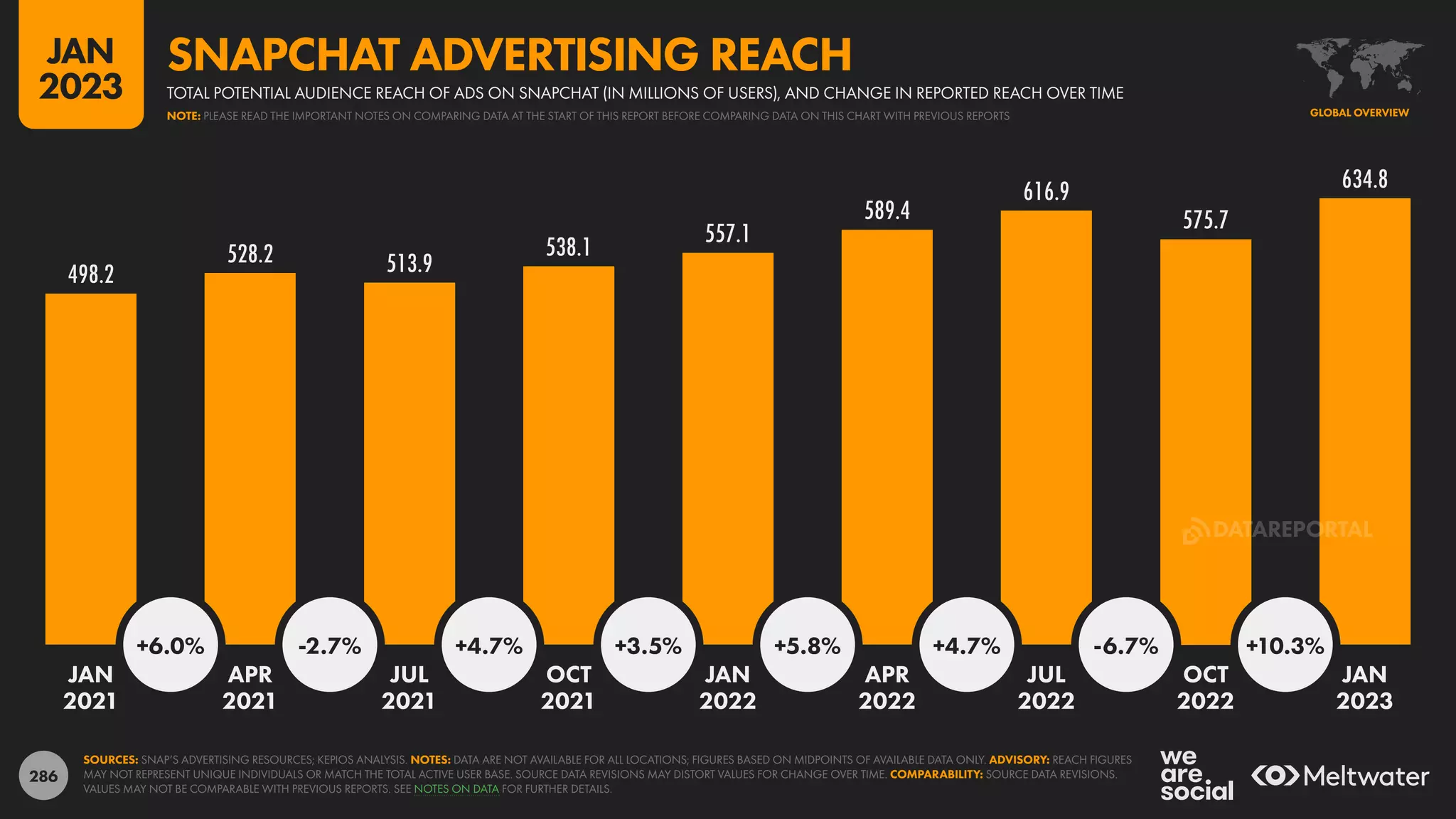 286
498.2
528.2 513.9
538.1 557.1
589.4
616.9
575.7
634.8
+6.0% -2.7% +4.7% +3.5% +5.8% +4.7% -6.7% +10.3%
JAN APR JUL OCT JAN APR JUL OCT JAN
2021 2021 2021 2021 2022 2022 2022 2022 2023
SOURCES: SNAP’S ADVERTISING RESOURCES; KEPIOS ANALYSIS. NOTES: DATA ARE NOT AVAILABLE FOR ALL LOCATIONS; FIGURES BASED ON MIDPOINTS OF AVAILABLE DATA ONLY. ADVISORY: REACH FIGURES
MAY NOT REPRESENT UNIQUE INDIVIDUALS OR MATCH THE TOTAL ACTIVE USER BASE. SOURCE DATA REVISIONS MAY DISTORT VALUES FOR CHANGE OVER TIME. COMPARABILITY: SOURCE DATA REVISIONS.
VALUES MAY NOT BE COMPARABLE WITH PREVIOUS REPORTS. SEE NOTES ON DATA FOR FURTHER DETAILS.
GLOBAL OVERVIEW
TOTAL POTENTIAL AUDIENCE REACH OF ADS ON SNAPCHAT (IN MILLIONS OF USERS), AND CHANGE IN REPORTED REACH OVER TIME
SNAPCHAT ADVERTISING REACH
NOTE: PLEASE READ THE IMPORTANT NOTES ON COMPARING DATA AT THE START OF THIS REPORT BEFORE COMPARING DATA ON THIS CHART WITH PREVIOUS REPORTS
JAN
2023
DATAREPORTAL
 