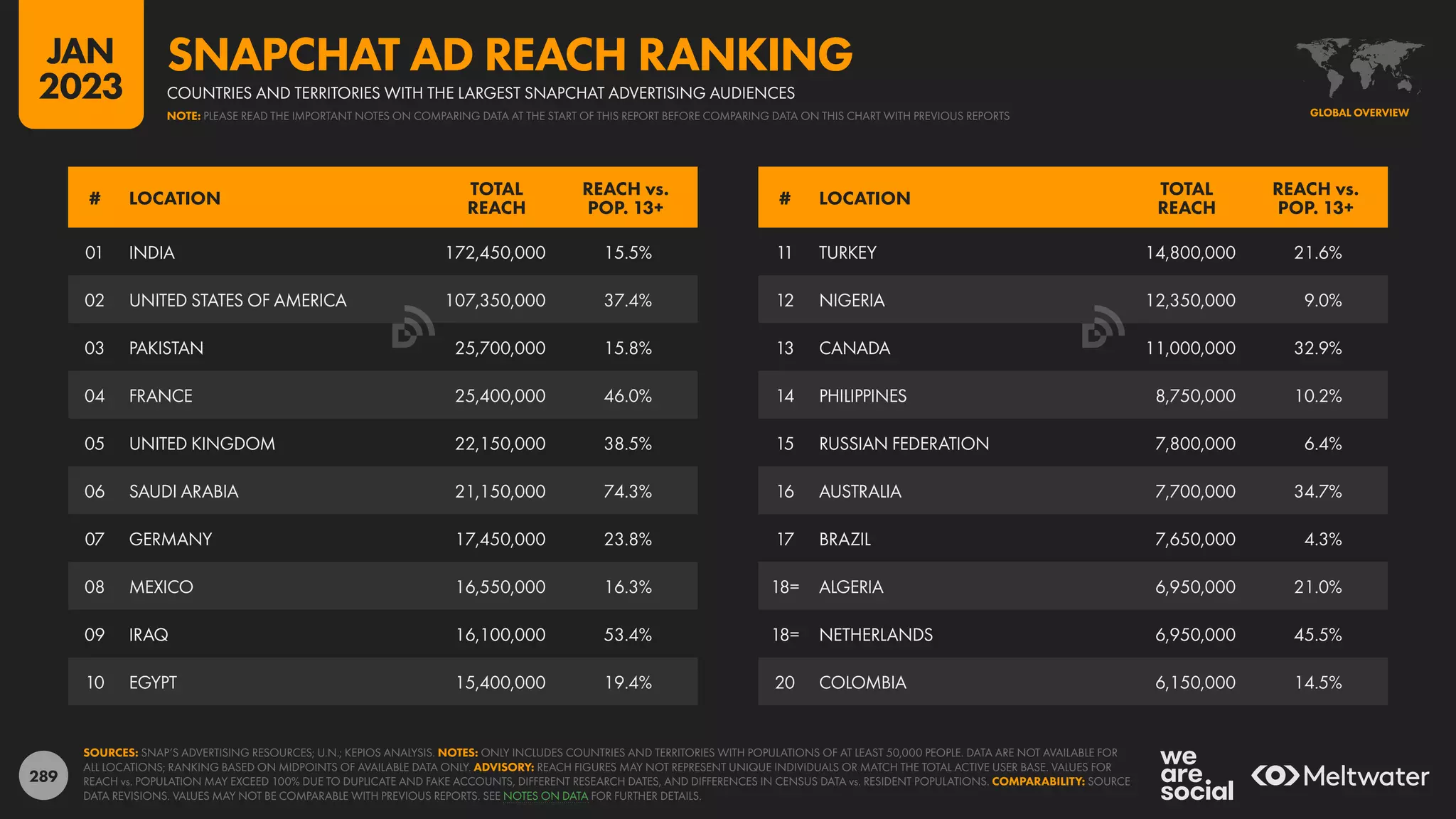 289
11 TURKEY 14,800,000 21.6%
12 NIGERIA 12,350,000 9.0%
13 CANADA 11,000,000 32.9%
14 PHILIPPINES 8,750,000 10.2%
15 RUSSIAN FEDERATION 7,800,000 6.4%
16 AUSTRALIA 7,700,000 34.7%
17 BRAZIL 7,650,000 4.3%
18= ALGERIA 6,950,000 21.0%
18= NETHERLANDS 6,950,000 45.5%
20 COLOMBIA 6,150,000 14.5%
01 INDIA 172,450,000 15.5%
02 UNITED STATES OF AMERICA 107,350,000 37.4%
03 PAKISTAN 25,700,000 15.8%
04 FRANCE 25,400,000 46.0%
05 UNITED KINGDOM 22,150,000 38.5%
06 SAUDI ARABIA 21,150,000 74.3%
07 GERMANY 17,450,000 23.8%
08 MEXICO 16,550,000 16.3%
09 IRAQ 16,100,000 53.4%
10 EGYPT 15,400,000 19.4%
# LOCATION
TOTAL
REACH
REACH vs.
POP. 13+
# LOCATION
TOTAL
REACH
REACH vs.
POP. 13+
SOURCES: SNAP’S ADVERTISING RESOURCES; U.N.; KEPIOS ANALYSIS. NOTES: ONLY INCLUDES COUNTRIES AND TERRITORIES WITH POPULATIONS OF AT LEAST 50,000 PEOPLE. DATA ARE NOT AVAILABLE FOR
ALL LOCATIONS; RANKING BASED ON MIDPOINTS OF AVAILABLE DATA ONLY. ADVISORY: REACH FIGURES MAY NOT REPRESENT UNIQUE INDIVIDUALS OR MATCH THE TOTAL ACTIVE USER BASE. VALUES FOR
REACH vs. POPULATION MAY EXCEED 100% DUE TO DUPLICATE AND FAKE ACCOUNTS, DIFFERENT RESEARCH DATES, AND DIFFERENCES IN CENSUS DATA vs. RESIDENT POPULATIONS. COMPARABILITY: SOURCE
DATA REVISIONS. VALUES MAY NOT BE COMPARABLE WITH PREVIOUS REPORTS. SEE NOTES ON DATA FOR FURTHER DETAILS.
GLOBAL OVERVIEW
COUNTRIES AND TERRITORIES WITH THE LARGEST SNAPCHAT ADVERTISING AUDIENCES
SNAPCHAT AD REACH RANKING
NOTE: PLEASE READ THE IMPORTANT NOTES ON COMPARING DATA AT THE START OF THIS REPORT BEFORE COMPARING DATA ON THIS CHART WITH PREVIOUS REPORTS
JAN
2023
 