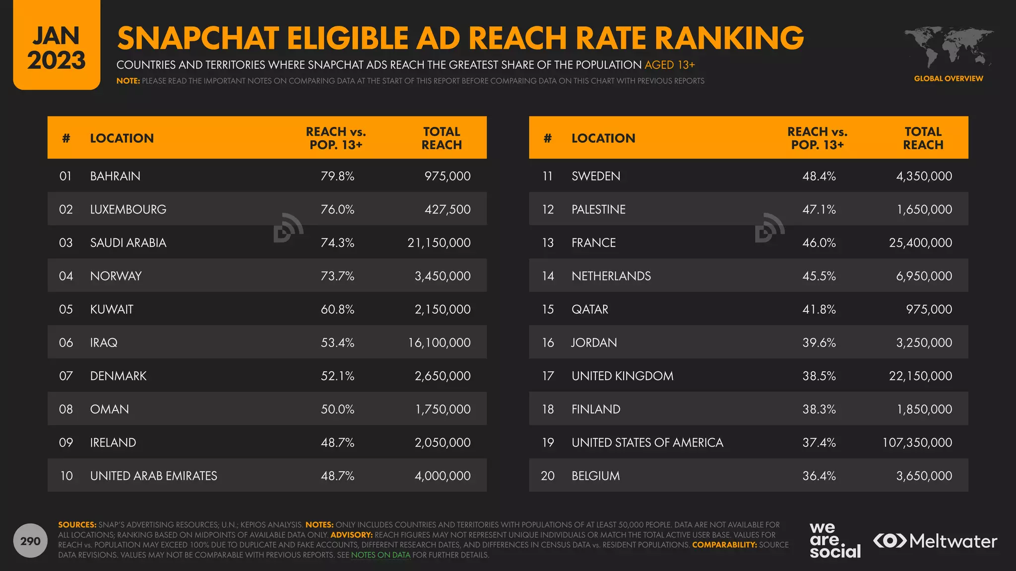 290
11 SWEDEN 48.4% 4,350,000
12 PALESTINE 47.1% 1,650,000
13 FRANCE 46.0% 25,400,000
14 NETHERLANDS 45.5% 6,950,000
15 QATAR 41.8% 975,000
16 JORDAN 39.6% 3,250,000
17 UNITED KINGDOM 38.5% 22,150,000
18 FINLAND 38.3% 1,850,000
19 UNITED STATES OF AMERICA 37.4% 107,350,000
20 BELGIUM 36.4% 3,650,000
01 BAHRAIN 79.8% 975,000
02 LUXEMBOURG 76.0% 427,500
03 SAUDI ARABIA 74.3% 21,150,000
04 NORWAY 73.7% 3,450,000
05 KUWAIT 60.8% 2,150,000
06 IRAQ 53.4% 16,100,000
07 DENMARK 52.1% 2,650,000
08 OMAN 50.0% 1,750,000
09 IRELAND 48.7% 2,050,000
10 UNITED ARAB EMIRATES 48.7% 4,000,000
# LOCATION
REACH vs.
POP. 13+
TOTAL
REACH
# LOCATION
REACH vs.
POP. 13+
TOTAL
REACH
SOURCES: SNAP’S ADVERTISING RESOURCES; U.N.; KEPIOS ANALYSIS. NOTES: ONLY INCLUDES COUNTRIES AND TERRITORIES WITH POPULATIONS OF AT LEAST 50,000 PEOPLE. DATA ARE NOT AVAILABLE FOR
ALL LOCATIONS; RANKING BASED ON MIDPOINTS OF AVAILABLE DATA ONLY. ADVISORY: REACH FIGURES MAY NOT REPRESENT UNIQUE INDIVIDUALS OR MATCH THE TOTAL ACTIVE USER BASE. VALUES FOR
REACH vs. POPULATION MAY EXCEED 100% DUE TO DUPLICATE AND FAKE ACCOUNTS, DIFFERENT RESEARCH DATES, AND DIFFERENCES IN CENSUS DATA vs. RESIDENT POPULATIONS. COMPARABILITY: SOURCE
DATA REVISIONS. VALUES MAY NOT BE COMPARABLE WITH PREVIOUS REPORTS. SEE NOTES ON DATA FOR FURTHER DETAILS.
GLOBAL OVERVIEW
COUNTRIES AND TERRITORIES WHERE SNAPCHAT ADS REACH THE GREATEST SHARE OF THE POPULATION AGED 13+
SNAPCHAT ELIGIBLE AD REACH RATE RANKING
NOTE: PLEASE READ THE IMPORTANT NOTES ON COMPARING DATA AT THE START OF THIS REPORT BEFORE COMPARING DATA ON THIS CHART WITH PREVIOUS REPORTS
JAN
2023
 