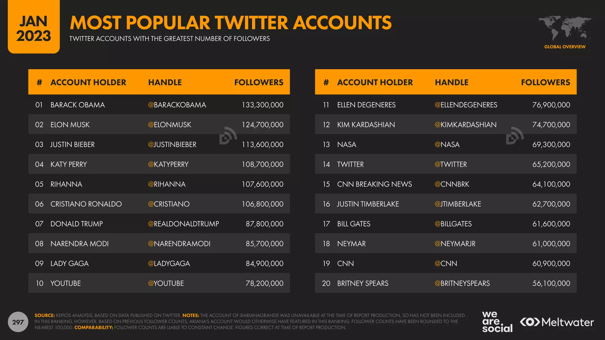 297
11 ELLEN DEGENERES @ELLENDEGENERES 76,900,000
12 KIM KARDASHIAN @KIMKARDASHIAN 74,700,000
13 NASA @NASA 69,300,000
14 TWITTER @TWITTER 65,200,000
15 CNN BREAKING NEWS @CNNBRK 64,100,000
16 JUSTIN TIMBERLAKE @JTIMBERLAKE 62,700,000
17 BILL GATES @BILLGATES 61,600,000
18 NEYMAR @NEYMARJR 61,000,000
19 CNN @CNN 60,900,000
20 BRITNEY SPEARS @BRITNEYSPEARS 56,100,000
01 BARACK OBAMA @BARACKOBAMA 133,300,000
02 ELON MUSK @ELONMUSK 124,700,000
03 JUSTIN BIEBER @JUSTINBIEBER 113,600,000
04 KATY PERRY @KATYPERRY 108,700,000
05 RIHANNA @RIHANNA 107,600,000
06 CRISTIANO RONALDO @CRISTIANO 106,800,000
07 DONALD TRUMP @REALDONALDTRUMP 87,800,000
08 NARENDRA MODI @NARENDRAMODI 85,700,000
09 LADY GAGA @LADYGAGA 84,900,000
10 YOUTUBE @YOUTUBE 78,200,000
# ACCOUNT HOLDER HANDLE FOLLOWERS # ACCOUNT HOLDER HANDLE FOLLOWERS
SOURCE: KEPIOS ANALYSIS, BASED ON DATA PUBLISHED ON TWITTER. NOTES: THE ACCOUNT OF @ARIANAGRANDE WAS UNAVAILABLE AT THE TIME OF REPORT PRODUCTION, SO HAS NOT BEEN INCLUDED
IN THIS RANKING. HOWEVER, BASED ON PREVIOUS FOLLOWER COUNTS, ARIANA’S ACCOUNT WOULD OTHERWISE HAVE FEATURED IN THIS RANKING. FOLLOWER COUNTS HAVE BEEN ROUNDED TO THE
NEAREST 100,000. COMPARABILITY: FOLLOWER COUNTS ARE LIABLE TO CONSTANT CHANGE. FIGURES CORRECT AT TIME OF REPORT PRODUCTION.
GLOBAL OVERVIEW
TWITTER ACCOUNTS WITH THE GREATEST NUMBER OF FOLLOWERS
MOST POPULAR TWITTER ACCOUNTS
JAN
2023
 