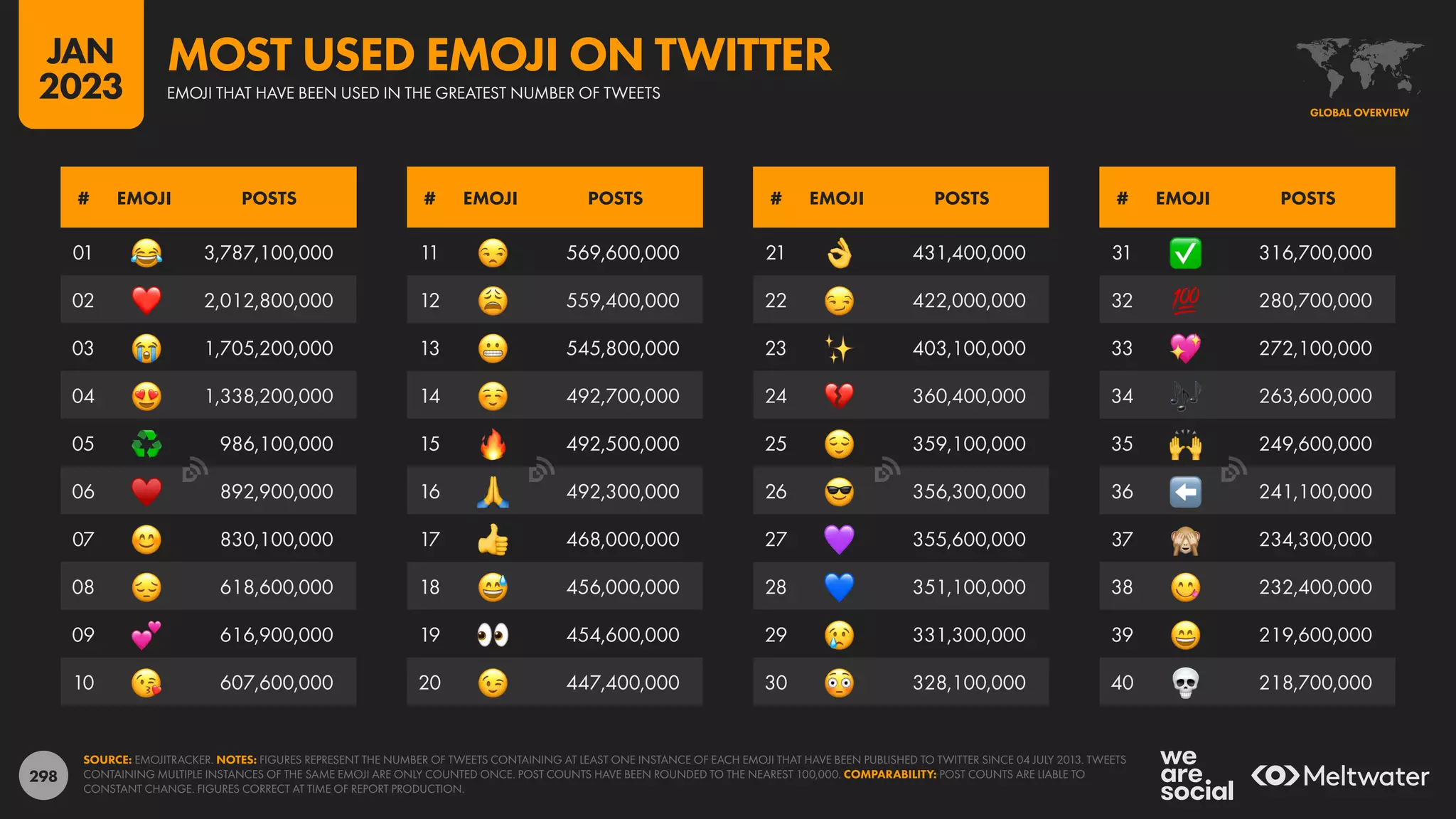 298
31 ✅ 316,700,000
32 💯 280,700,000
33 💖 272,100,000
34 🎶 263,600,000
35 🙌 249,600,000
36 ⬅ 241,100,000
37 🙈 234,300,000
38 😋 232,400,000
39 😄 219,600,000
40 💀 218,700,000
21 👌 431,400,000
22 😏 422,000,000
23 ✨ 403,100,000
24 💔 360,400,000
25 😌 359,100,000
26 😎 356,300,000
27 💜 355,600,000
28 💙 351,100,000
29 😢 331,300,000
30 😳 328,100,000
11 😒 569,600,000
12 😩 559,400,000
13 😬 545,800,000
14 ☺ 492,700,000
15 🔥 492,500,000
16 🙏 492,300,000
17 👍 468,000,000
18 😅 456,000,000
19 👀 454,600,000
20 😉 447,400,000
01 😂 3,787,100,000
02 ❤ 2,012,800,000
03 😭 1,705,200,000
04 😍 1,338,200,000
05 ♻ 986,100,000
06 ♥ 892,900,000
07 😊 830,100,000
08 😔 618,600,000
09 💕 616,900,000
10 😘 607,600,000
# EMOJI POSTS # EMOJI POSTS
# EMOJI POSTS # EMOJI POSTS
SOURCE: EMOJITRACKER. NOTES: FIGURES REPRESENT THE NUMBER OF TWEETS CONTAINING AT LEAST ONE INSTANCE OF EACH EMOJI THAT HAVE BEEN PUBLISHED TO TWITTER SINCE 04 JULY 2013. TWEETS
CONTAINING MULTIPLE INSTANCES OF THE SAME EMOJI ARE ONLY COUNTED ONCE. POST COUNTS HAVE BEEN ROUNDED TO THE NEAREST 100,000. COMPARABILITY: POST COUNTS ARE LIABLE TO
CONSTANT CHANGE. FIGURES CORRECT AT TIME OF REPORT PRODUCTION.
GLOBAL OVERVIEW
EMOJI THAT HAVE BEEN USED IN THE GREATEST NUMBER OF TWEETS
MOST USED EMOJI ON TWITTER
JAN
2023
 