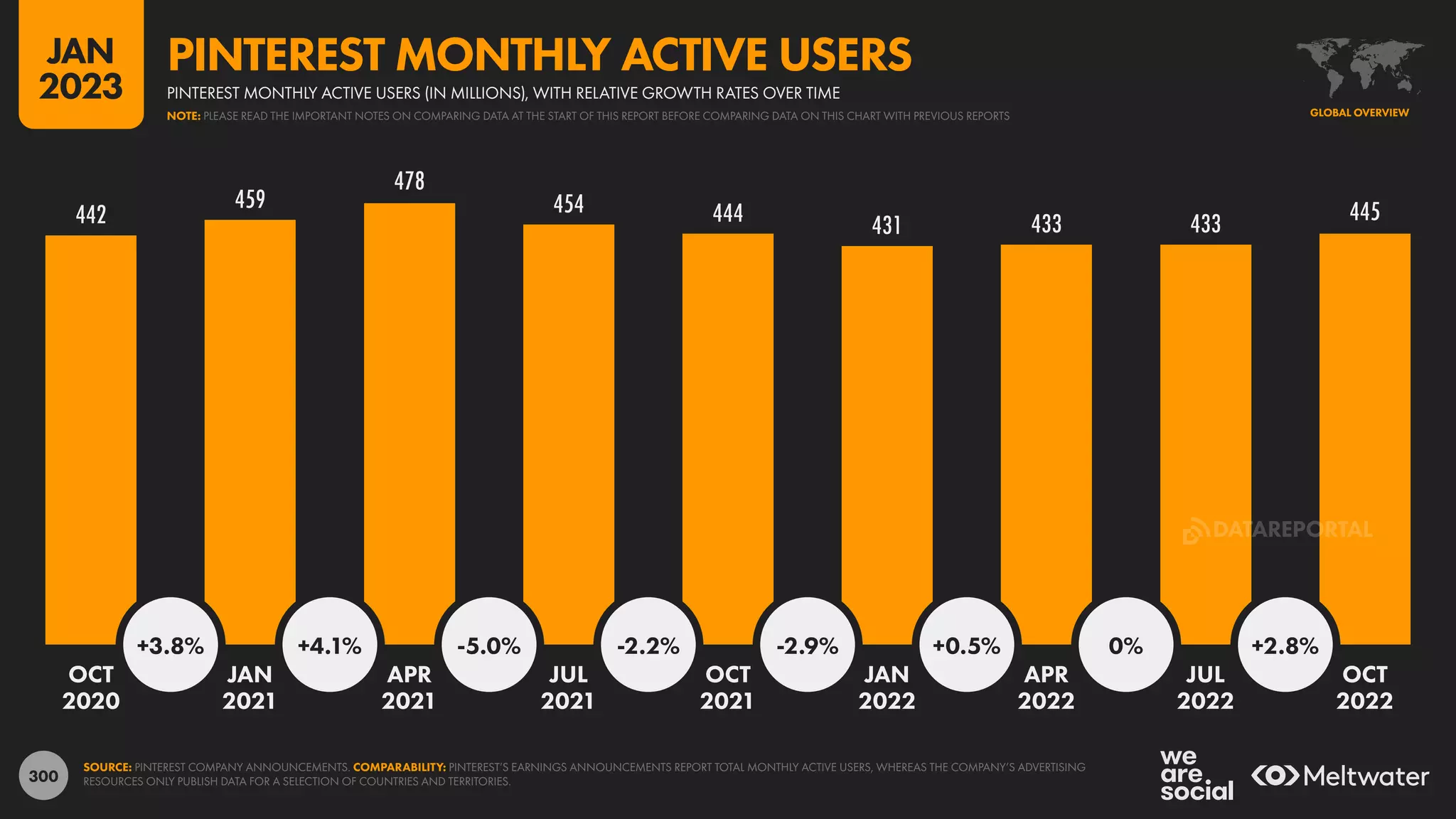 300
442
459
478
454 444 431 433 433 445
+3.8% +4.1% -5.0% -2.2% -2.9% +0.5% 0% +2.8%
OCT JAN APR JUL OCT JAN APR JUL OCT
2020 2021 2021 2021 2021 2022 2022 2022 2022
SOURCE: PINTEREST COMPANY ANNOUNCEMENTS. COMPARABILITY: PINTEREST’S EARNINGS ANNOUNCEMENTS REPORT TOTAL MONTHLY ACTIVE USERS, WHEREAS THE COMPANY’S ADVERTISING
RESOURCES ONLY PUBLISH DATA FOR A SELECTION OF COUNTRIES AND TERRITORIES.
GLOBAL OVERVIEW
PINTEREST MONTHLY ACTIVE USERS (IN MILLIONS), WITH RELATIVE GROWTH RATES OVER TIME
PINTEREST MONTHLY ACTIVE USERS
NOTE: PLEASE READ THE IMPORTANT NOTES ON COMPARING DATA AT THE START OF THIS REPORT BEFORE COMPARING DATA ON THIS CHART WITH PREVIOUS REPORTS
JAN
2023
DATAREPORTAL
 