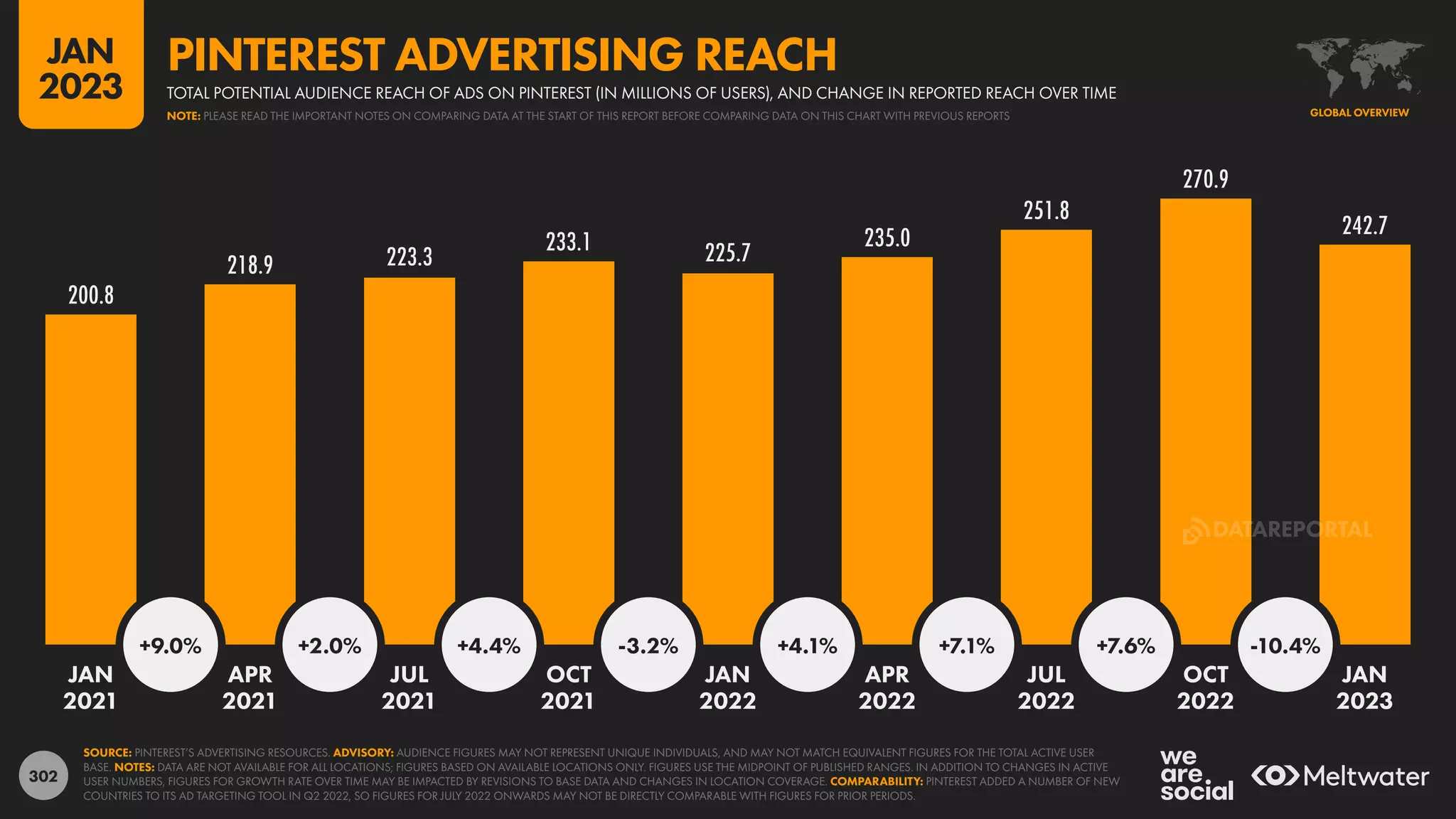 302
200.8
218.9 223.3
233.1 225.7
235.0
251.8
270.9
242.7
+9.0% +2.0% +4.4% -3.2% +4.1% +7.1% +7.6% -10.4%
JAN APR JUL OCT JAN APR JUL OCT JAN
2021 2021 2021 2021 2022 2022 2022 2022 2023
SOURCE: PINTEREST’S ADVERTISING RESOURCES. ADVISORY: AUDIENCE FIGURES MAY NOT REPRESENT UNIQUE INDIVIDUALS, AND MAY NOT MATCH EQUIVALENT FIGURES FOR THE TOTAL ACTIVE USER
BASE. NOTES: DATA ARE NOT AVAILABLE FOR ALL LOCATIONS; FIGURES BASED ON AVAILABLE LOCATIONS ONLY. FIGURES USE THE MIDPOINT OF PUBLISHED RANGES. IN ADDITION TO CHANGES IN ACTIVE
USER NUMBERS, FIGURES FOR GROWTH RATE OVER TIME MAY BE IMPACTED BY REVISIONS TO BASE DATA AND CHANGES IN LOCATION COVERAGE. COMPARABILITY: PINTEREST ADDED A NUMBER OF NEW
COUNTRIES TO ITS AD TARGETING TOOL IN Q2 2022, SO FIGURES FOR JULY 2022 ONWARDS MAY NOT BE DIRECTLY COMPARABLE WITH FIGURES FOR PRIOR PERIODS.
GLOBAL OVERVIEW
TOTAL POTENTIAL AUDIENCE REACH OF ADS ON PINTEREST (IN MILLIONS OF USERS), AND CHANGE IN REPORTED REACH OVER TIME
PINTEREST ADVERTISING REACH
NOTE: PLEASE READ THE IMPORTANT NOTES ON COMPARING DATA AT THE START OF THIS REPORT BEFORE COMPARING DATA ON THIS CHART WITH PREVIOUS REPORTS
JAN
2023
DATAREPORTAL
 