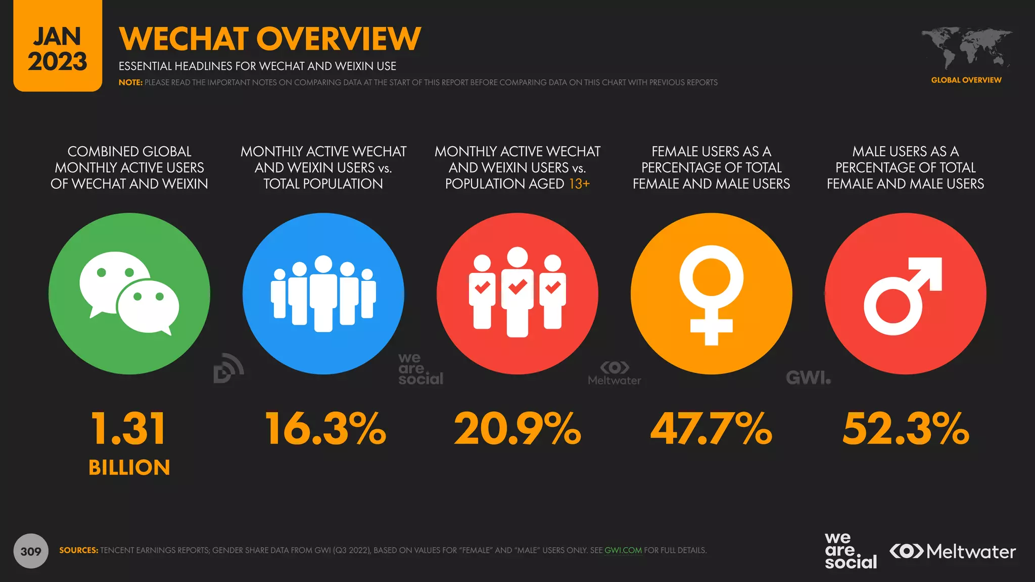 309
1.31 16.3% 20.9% 47.7% 52.3%
BILLION
COMBINED GLOBAL
MONTHLY ACTIVE USERS
OF WECHAT AND WEIXIN
MONTHLY ACTIVE WECHAT
AND WEIXIN USERS vs.
TOTAL POPULATION
MONTHLY ACTIVE WECHAT
AND WEIXIN USERS vs.
POPULATION AGED 13+
FEMALE USERS AS A
PERCENTAGE OF TOTAL
FEMALE AND MALE USERS
MALE USERS AS A
PERCENTAGE OF TOTAL
FEMALE AND MALE USERS
SOURCES: TENCENT EARNINGS REPORTS; GENDER SHARE DATA FROM GWI (Q3 2022), BASED ON VALUES FOR “FEMALE” AND “MALE” USERS ONLY. SEE GWI.COM FOR FULL DETAILS.
GLOBAL OVERVIEW
ESSENTIAL HEADLINES FOR WECHAT AND WEIXIN USE
WECHAT OVERVIEW
NOTE: PLEASE READ THE IMPORTANT NOTES ON COMPARING DATA AT THE START OF THIS REPORT BEFORE COMPARING DATA ON THIS CHART WITH PREVIOUS REPORTS
JAN
2023
 
