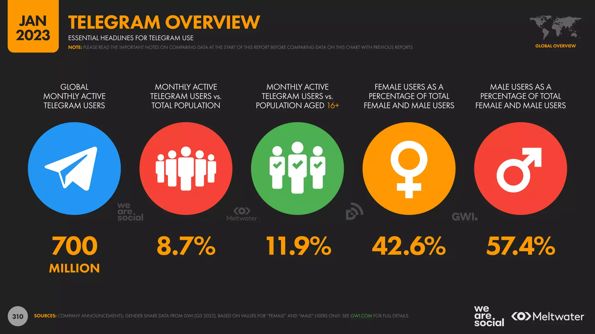 310
700 8.7% 11.9% 42.6% 57.4%
MILLION
GLOBAL
MONTHLY ACTIVE
TELEGRAM USERS
MONTHLY ACTIVE
TELEGRAM USERS vs.
TOTAL POPULATION
MONTHLY ACTIVE
TELEGRAM USERS vs.
POPULATION AGED 16+
FEMALE USERS AS A
PERCENTAGE OF TOTAL
FEMALE AND MALE USERS
MALE USERS AS A
PERCENTAGE OF TOTAL
FEMALE AND MALE USERS
SOURCES: COMPANY ANNOUNCEMENTS; GENDER SHARE DATA FROM GWI (Q3 2022), BASED ON VALUES FOR “FEMALE” AND “MALE” USERS ONLY. SEE GWI.COM FOR FULL DETAILS.
GLOBAL OVERVIEW
ESSENTIAL HEADLINES FOR TELEGRAM USE
TELEGRAM OVERVIEW
NOTE: PLEASE READ THE IMPORTANT NOTES ON COMPARING DATA AT THE START OF THIS REPORT BEFORE COMPARING DATA ON THIS CHART WITH PREVIOUS REPORTS
JAN
2023
 