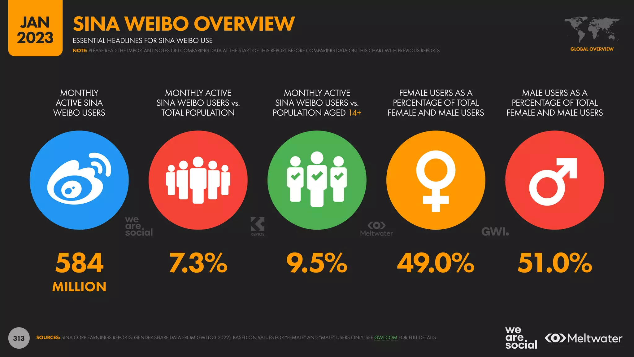 313
584 7.3% 9.5% 49.0% 51.0%
MILLION
MONTHLY
ACTIVE SINA
WEIBO USERS
MONTHLY ACTIVE
SINA WEIBO USERS vs.
TOTAL POPULATION
MONTHLY ACTIVE
SINA WEIBO USERS vs.
POPULATION AGED 14+
FEMALE USERS AS A
PERCENTAGE OF TOTAL
FEMALE AND MALE USERS
MALE USERS AS A
PERCENTAGE OF TOTAL
FEMALE AND MALE USERS
SOURCES: SINA CORP EARNINGS REPORTS; GENDER SHARE DATA FROM GWI (Q3 2022), BASED ON VALUES FOR “FEMALE” AND “MALE” USERS ONLY. SEE GWI.COM FOR FULL DETAILS.
GLOBAL OVERVIEW
ESSENTIAL HEADLINES FOR SINA WEIBO USE
SINA WEIBO OVERVIEW
NOTE: PLEASE READ THE IMPORTANT NOTES ON COMPARING DATA AT THE START OF THIS REPORT BEFORE COMPARING DATA ON THIS CHART WITH PREVIOUS REPORTS
JAN
2023
 