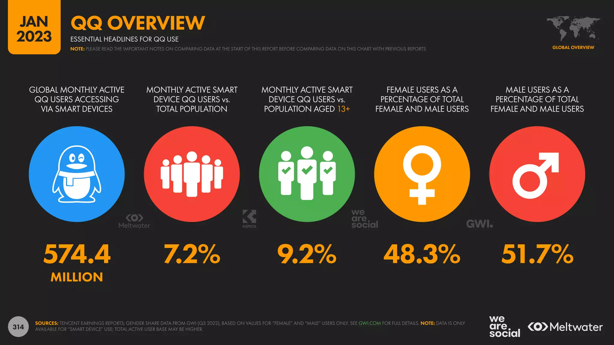 314
574.4 7.2% 9.2% 48.3% 51.7%
MILLION
GLOBAL MONTHLY ACTIVE
QQ USERS ACCESSING
VIA SMART DEVICES
MONTHLY ACTIVE SMART
DEVICE QQ USERS vs.
TOTAL POPULATION
MONTHLY ACTIVE SMART
DEVICE QQ USERS vs.
POPULATION AGED 13+
FEMALE USERS AS A
PERCENTAGE OF TOTAL
FEMALE AND MALE USERS
MALE USERS AS A
PERCENTAGE OF TOTAL
FEMALE AND MALE USERS
SOURCES: TENCENT EARNINGS REPORTS; GENDER SHARE DATA FROM GWI (Q3 2022), BASED ON VALUES FOR “FEMALE” AND “MALE” USERS ONLY. SEE GWI.COM FOR FULL DETAILS. NOTE: DATA IS ONLY
AVAILABLE FOR “SMART DEVICE” USE; TOTAL ACTIVE USER BASE MAY BE HIGHER.
GLOBAL OVERVIEW
ESSENTIAL HEADLINES FOR QQ USE
QQ OVERVIEW
NOTE: PLEASE READ THE IMPORTANT NOTES ON COMPARING DATA AT THE START OF THIS REPORT BEFORE COMPARING DATA ON THIS CHART WITH PREVIOUS REPORTS
JAN
2023
 