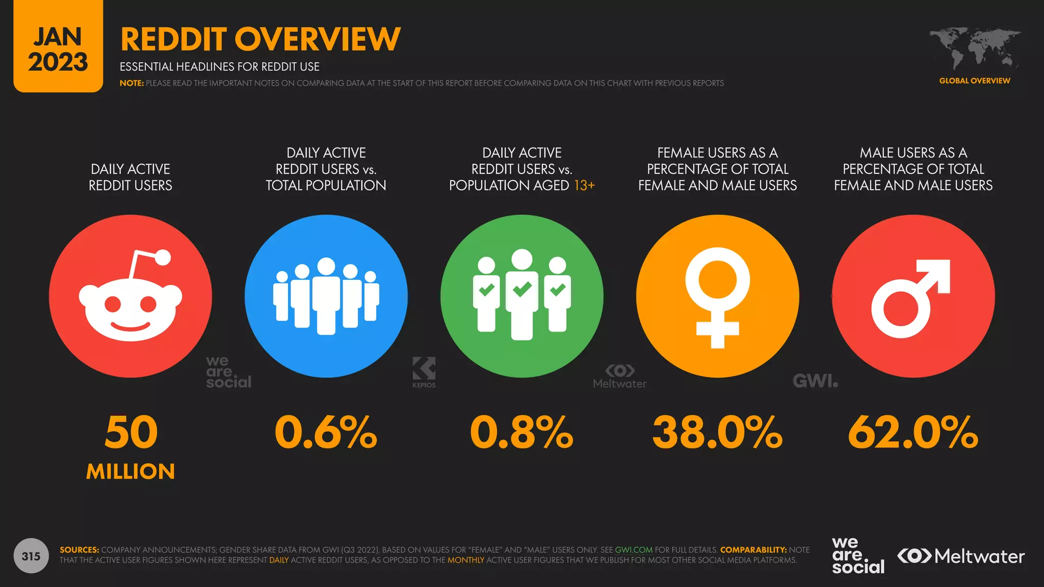 315
50 0.6% 0.8% 38.0% 62.0%
MILLION
DAILY ACTIVE
REDDIT USERS
DAILY ACTIVE
REDDIT USERS vs.
TOTAL POPULATION
DAILY ACTIVE
REDDIT USERS vs.
POPULATION AGED 13+
FEMALE USERS AS A
PERCENTAGE OF TOTAL
FEMALE AND MALE USERS
MALE USERS AS A
PERCENTAGE OF TOTAL
FEMALE AND MALE USERS
SOURCES: COMPANY ANNOUNCEMENTS; GENDER SHARE DATA FROM GWI (Q3 2022), BASED ON VALUES FOR “FEMALE” AND “MALE” USERS ONLY. SEE GWI.COM FOR FULL DETAILS. COMPARABILITY: NOTE
THAT THE ACTIVE USER FIGURES SHOWN HERE REPRESENT DAILY ACTIVE REDDIT USERS, AS OPPOSED TO THE MONTHLY ACTIVE USER FIGURES THAT WE PUBLISH FOR MOST OTHER SOCIAL MEDIA PLATFORMS.
GLOBAL OVERVIEW
ESSENTIAL HEADLINES FOR REDDIT USE
REDDIT OVERVIEW
NOTE: PLEASE READ THE IMPORTANT NOTES ON COMPARING DATA AT THE START OF THIS REPORT BEFORE COMPARING DATA ON THIS CHART WITH PREVIOUS REPORTS
JAN
2023
 