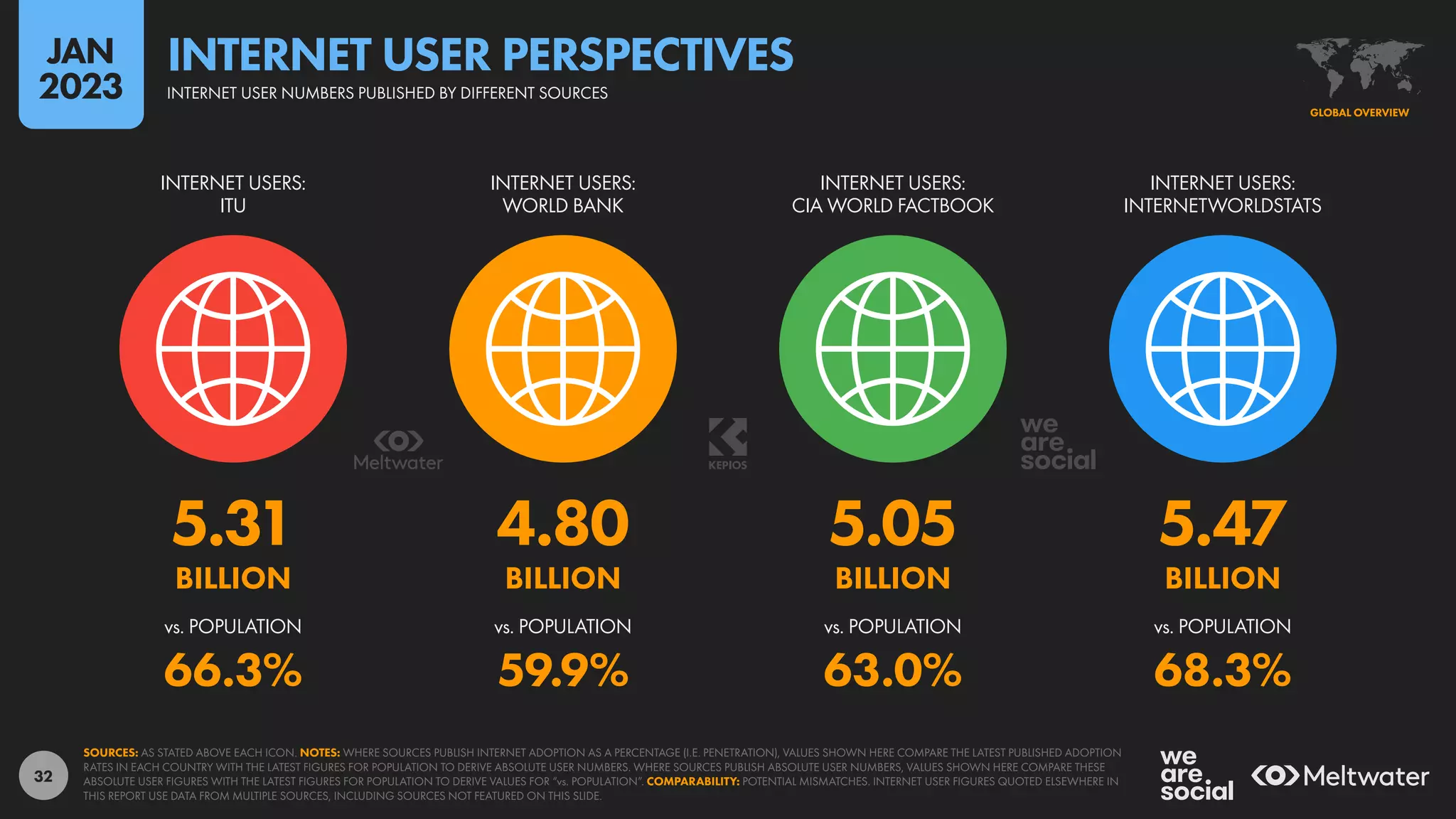 32
5.31 4.80 5.05 5.47
BILLION BILLION BILLION BILLION
66.3% 59.9% 63.0% 68.3%
vs. POPULATION vs. POPULATION vs. POPULATION vs. POPULATION
INTERNET USERS:
ITU
INTERNET USERS:
WORLD BANK
INTERNET USERS:
CIA WORLD FACTBOOK
INTERNET USERS:
INTERNETWORLDSTATS
SOURCES: AS STATED ABOVE EACH ICON. NOTES: WHERE SOURCES PUBLISH INTERNET ADOPTION AS A PERCENTAGE (I.E. PENETRATION), VALUES SHOWN HERE COMPARE THE LATEST PUBLISHED ADOPTION
RATES IN EACH COUNTRY WITH THE LATEST FIGURES FOR POPULATION TO DERIVE ABSOLUTE USER NUMBERS. WHERE SOURCES PUBLISH ABSOLUTE USER NUMBERS, VALUES SHOWN HERE COMPARE THESE
ABSOLUTE USER FIGURES WITH THE LATEST FIGURES FOR POPULATION TO DERIVE VALUES FOR “vs. POPULATION”. COMPARABILITY: POTENTIAL MISMATCHES. INTERNET USER FIGURES QUOTED ELSEWHERE IN
THIS REPORT USE DATA FROM MULTIPLE SOURCES, INCLUDING SOURCES NOT FEATURED ON THIS SLIDE.
GLOBAL OVERVIEW
INTERNET USER NUMBERS PUBLISHED BY DIFFERENT SOURCES
INTERNET USER PERSPECTIVES
JAN
2023
 