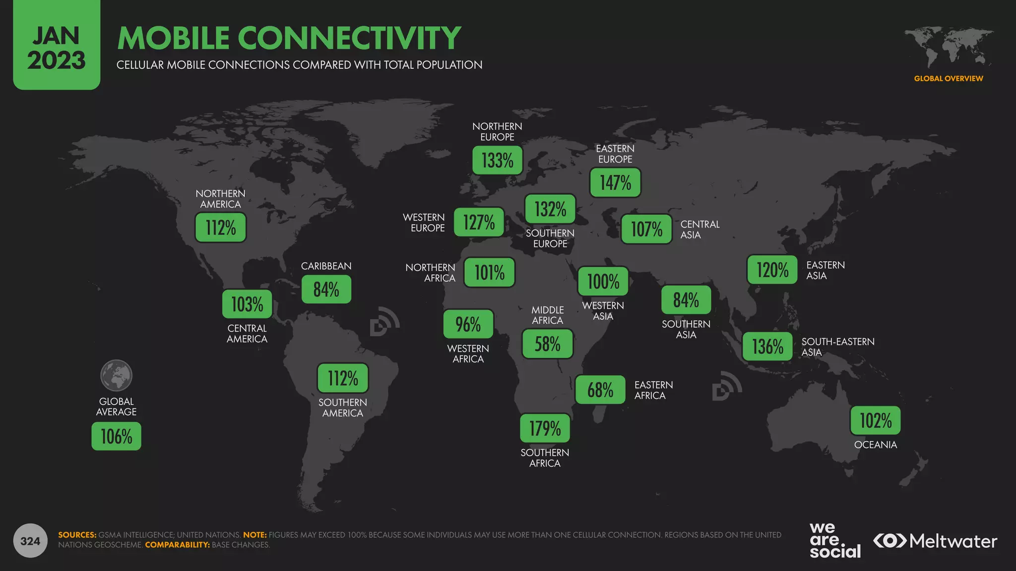 324
OCEANIA
SOUTH-EASTERN
ASIA
SOUTHERN
ASIA
EASTERN
ASIA
CENTRAL
ASIA
WESTERN
ASIA
SOUTHERN
AFRICA
EASTERN
AFRICA
MIDDLE
AFRICA
WESTERN
AFRICA
NORTHERN
AFRICA
EASTERN
EUROPE
SOUTHERN
EUROPE
NORTHERN
EUROPE
WESTERN
EUROPE
SOUTHERN
AMERICA
CARIBBEAN
CENTRAL
AMERICA
NORTHERN
AMERICA
GLOBAL
AVERAGE
106%
102%
136%
120%
84%
107%
100%
179%
68%
58%
96%
101%
147%
132%
133%
127%
112%
84%
103%
112%
SOURCES: GSMA INTELLIGENCE; UNITED NATIONS. NOTE: FIGURES MAY EXCEED 100% BECAUSE SOME INDIVIDUALS MAY USE MORE THAN ONE CELLULAR CONNECTION. REGIONS BASED ON THE UNITED
NATIONS GEOSCHEME. COMPARABILITY: BASE CHANGES.
GLOBAL OVERVIEW
CELLULAR MOBILE CONNECTIONS COMPARED WITH TOTAL POPULATION
MOBILE CONNECTIVITY
JAN
2023
 