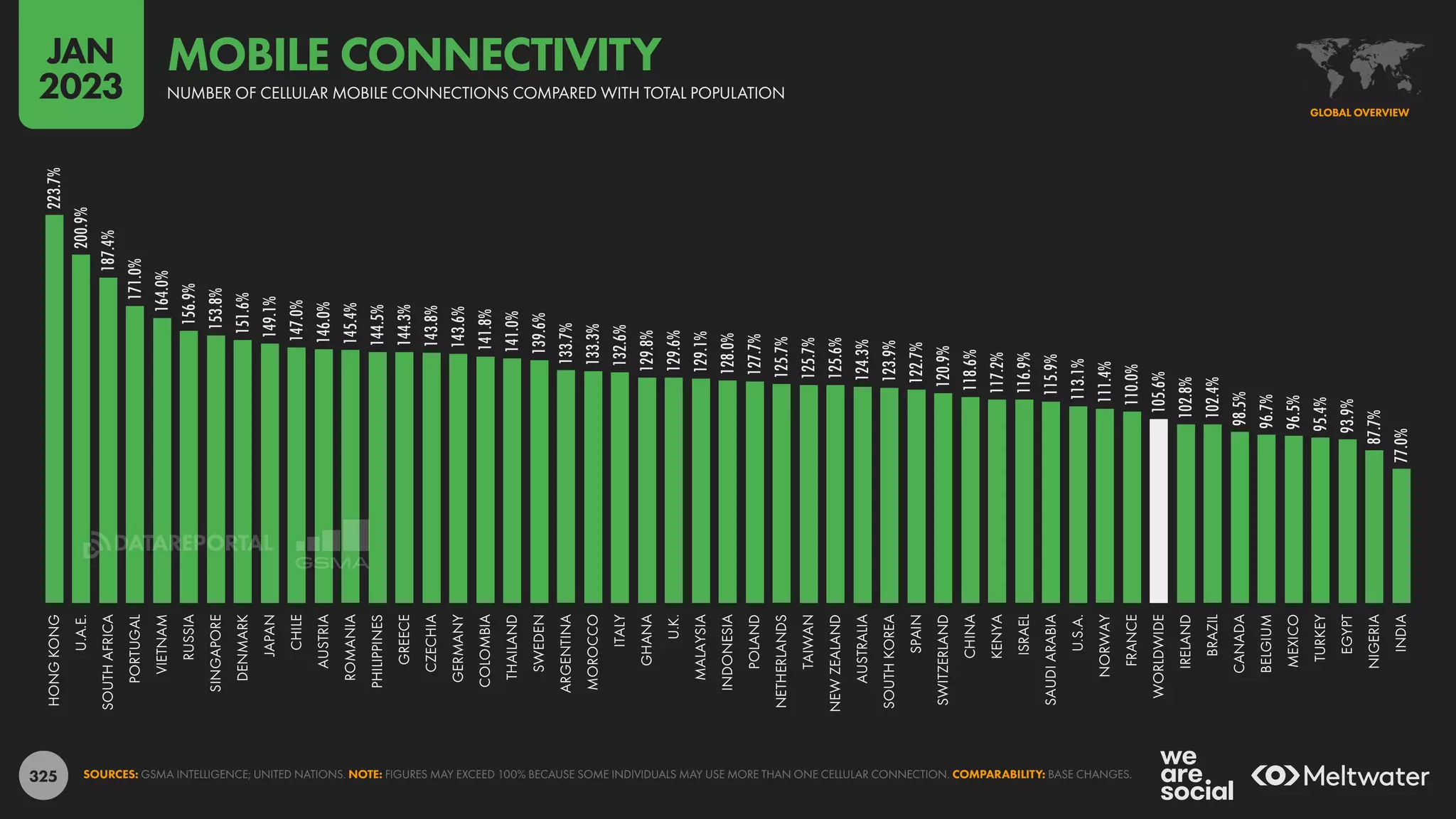 325
223.7%
200.9%
187.4%
171.0%
164.0%
156.9%
153.8%
151.6%
149.1%
147.0%
146.0%
145.4%
144.5%
144.3%
143.8%
143.6%
141.8%
141.0%
139.6%
133.7%
133.3%
132.6%
129.8%
129.6%
129.1%
128.0%
127.7%
125.7%
125.7%
125.6%
124.3%
123.9%
122.7%
120.9%
118.6%
117.2%
116.9%
115.9%
113.1%
111.4%
110.0%
105.6%
102.8%
102.4%
98.5%
96.7%
96.5%
95.4%
93.9%
87.7%
77.0%
HONG
KONG
U.A.E.
SOUTH
AFRICA
PORTUGAL
VIETNAM
RUSSIA
SINGAPORE
DENMARK
JAPAN
CHILE
AUSTRIA
ROMANIA
PHILIPPINES
GREECE
CZECHIA
GERMANY
COLOMBIA
THAILAND
SWEDEN
ARGENTINA
MOROCCO
ITALY
GHANA
U.K.
MALAYSIA
INDONESIA
POLAND
NETHERLANDS
TAIWAN
NEW
ZEALAND
AUSTRALIA
SOUTH
KOREA
SPAIN
SWITZERLAND
CHINA
KENYA
ISRAEL
SAUDI
ARABIA
U.S.A.
NORWAY
FRANCE
WORLDWIDE
IRELAND
BRAZIL
CANADA
BELGIUM
MEXICO
TURKEY
EGYPT
NIGERIA
INDIA
SOURCES: GSMA INTELLIGENCE; UNITED NATIONS. NOTE: FIGURES MAY EXCEED 100% BECAUSE SOME INDIVIDUALS MAY USE MORE THAN ONE CELLULAR CONNECTION. COMPARABILITY: BASE CHANGES.
GLOBAL OVERVIEW
NUMBER OF CELLULAR MOBILE CONNECTIONS COMPARED WITH TOTAL POPULATION
MOBILE CONNECTIVITY
JAN
2023
DATAREPORTAL
 