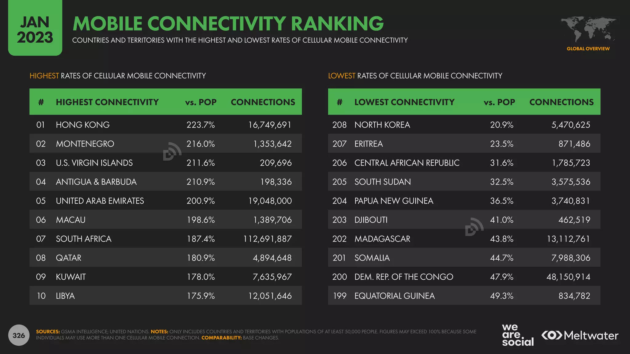 326
208 NORTH KOREA 20.9% 5,470,625
207 ERITREA 23.5% 871,486
206 CENTRAL AFRICAN REPUBLIC 31.6% 1,785,723
205 SOUTH SUDAN 32.5% 3,575,536
204 PAPUA NEW GUINEA 36.5% 3,740,831
203 DJIBOUTI 41.0% 462,519
202 MADAGASCAR 43.8% 13,112,761
201 SOMALIA 44.7% 7,988,306
200 DEM. REP. OF THE CONGO 47.9% 48,150,914
199 EQUATORIAL GUINEA 49.3% 834,782
01 HONG KONG 223.7% 16,749,691
02 MONTENEGRO 216.0% 1,353,642
03 U.S. VIRGIN ISLANDS 211.6% 209,696
04 ANTIGUA & BARBUDA 210.9% 198,336
05 UNITED ARAB EMIRATES 200.9% 19,048,000
06 MACAU 198.6% 1,389,706
07 SOUTH AFRICA 187.4% 112,691,887
08 QATAR 180.9% 4,894,648
09 KUWAIT 178.0% 7,635,967
10 LIBYA 175.9% 12,051,646
# HIGHEST CONNECTIVITY vs. POP CONNECTIONS # LOWEST CONNECTIVITY vs. POP CONNECTIONS
LOWEST RATES OF CELLULAR MOBILE CONNECTIVITY
HIGHEST RATES OF CELLULAR MOBILE CONNECTIVITY
SOURCES: GSMA INTELLIGENCE; UNITED NATIONS. NOTES: ONLY INCLUDES COUNTRIES AND TERRITORIES WITH POPULATIONS OF AT LEAST 50,000 PEOPLE. FIGURES MAY EXCEED 100% BECAUSE SOME
INDIVIDUALS MAY USE MORE THAN ONE CELLULAR MOBILE CONNECTION. COMPARABILITY: BASE CHANGES.
GLOBAL OVERVIEW
COUNTRIES AND TERRITORIES WITH THE HIGHEST AND LOWEST RATES OF CELLULAR MOBILE CONNECTIVITY
MOBILE CONNECTIVITY RANKING
JAN
2023
 