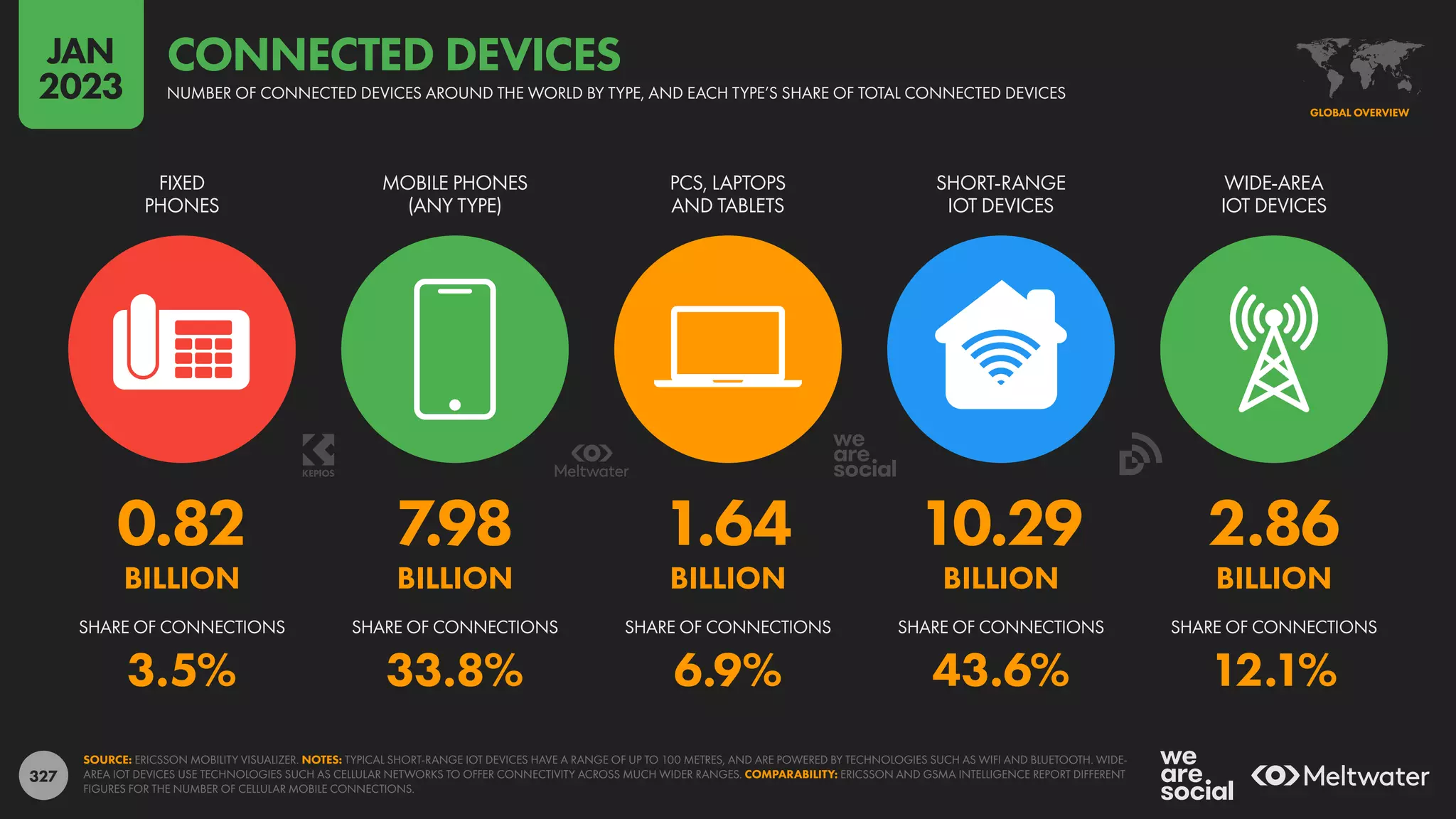 327
0.82 7.98 1.64 10.29 2.86
BILLION BILLION BILLION BILLION BILLION
3.5% 33.8% 6.9% 43.6% 12.1%
FIXED
PHONES
MOBILE PHONES
(ANY TYPE)
PCS, LAPTOPS
AND TABLETS
SHORT-RANGE
IOT DEVICES
WIDE-AREA
IOT DEVICES
SHARE OF CONNECTIONS SHARE OF CONNECTIONS SHARE OF CONNECTIONS SHARE OF CONNECTIONS SHARE OF CONNECTIONS
SOURCE: ERICSSON MOBILITY VISUALIZER. NOTES: TYPICAL SHORT-RANGE IOT DEVICES HAVE A RANGE OF UP TO 100 METRES, AND ARE POWERED BY TECHNOLOGIES SUCH AS WIFI AND BLUETOOTH. WIDE-
AREA IOT DEVICES USE TECHNOLOGIES SUCH AS CELLULAR NETWORKS TO OFFER CONNECTIVITY ACROSS MUCH WIDER RANGES. COMPARABILITY: ERICSSON AND GSMA INTELLIGENCE REPORT DIFFERENT
FIGURES FOR THE NUMBER OF CELLULAR MOBILE CONNECTIONS.
GLOBAL OVERVIEW
NUMBER OF CONNECTED DEVICES AROUND THE WORLD BY TYPE, AND EACH TYPE’S SHARE OF TOTAL CONNECTED DEVICES
CONNECTED DEVICES
JAN
2023
 