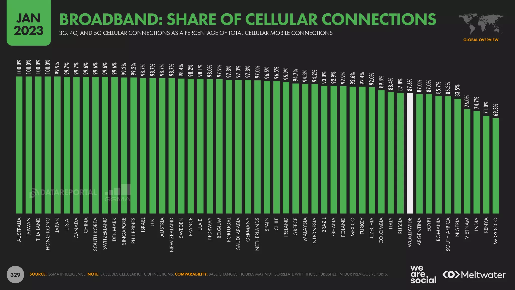 329
100.0%
100.0%
100.0%
100.0%
99.9%
99.7%
99.7%
99.6%
99.6%
99.6%
99.6%
99.2%
99.2%
98.7%
98.7%
98.7%
98.7%
98.4%
98.2%
98.1%
98.0%
97.9%
97.3%
97.3%
97.3%
97.0%
96.5%
96.5%
95.9%
94.7%
94.3%
94.2%
93.0%
92.9%
92.9%
92.6%
92.4%
92.0%
89.8%
88.4%
87.8%
87.6%
87.0%
87.0%
85.7%
85.3%
83.5%
76.0%
74.7%
71.0%
69.3%
AUSTRALIA
TAIWAN
THAILAND
HONG
KONG
JAPAN
U.S.A.
CANADA
CHINA
SOUTH
KOREA
SWITZERLAND
DENMARK
SINGAPORE
PHILIPPINES
ISRAEL
U.K.
AUSTRIA
NEW
ZEALAND
SWEDEN
FRANCE
U.A.E.
NORWAY
BELGIUM
PORTUGAL
SAUDI
ARABIA
GERMANY
NETHERLANDS
SPAIN
CHILE
IRELAND
GREECE
MALAYSIA
INDONESIA
BRAZIL
GHANA
POLAND
MEXICO
TURKEY
CZECHIA
COLOMBIA
ITALY
RUSSIA
WORLDWIDE
ARGENTINA
EGYPT
ROMANIA
SOUTH
AFRICA
NIGERIA
VIETNAM
INDIA
KENYA
MOROCCO
SOURCE: GSMA INTELLIGENCE. NOTE: EXCLUDES CELLULAR IOT CONNECTIONS. COMPARABILITY: BASE CHANGES. FIGURES MAY NOT CORRELATE WITH THOSE PUBLISHED IN OUR PREVIOUS REPORTS.
GLOBAL OVERVIEW
3G, 4G, AND 5G CELLULAR CONNECTIONS AS A PERCENTAGE OF TOTAL CELLULAR MOBILE CONNECTIONS
BROADBAND: SHARE OF CELLULAR CONNECTIONS
JAN
2023
DATAREPORTAL
 