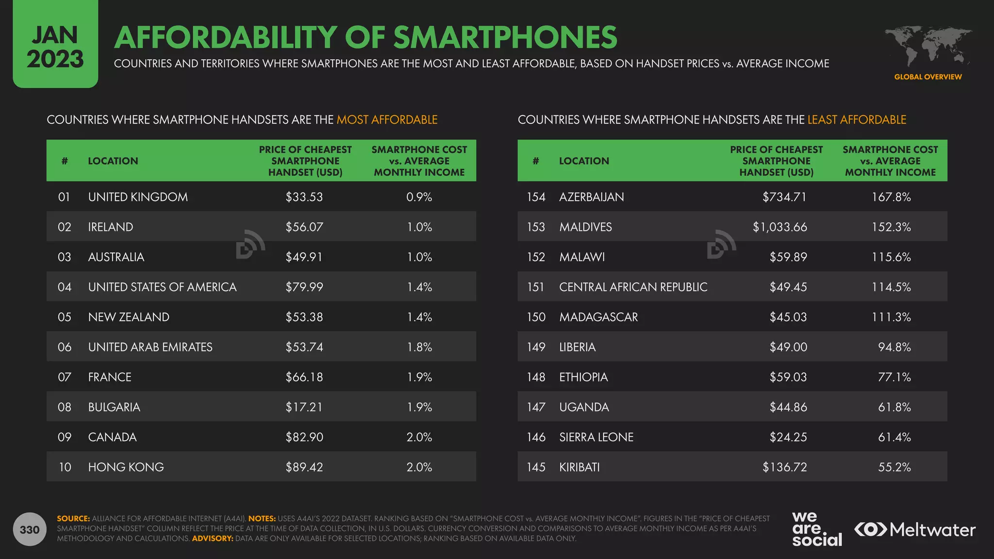 330
154 AZERBAIJAN $734.71 167.8%
153 MALDIVES $1,033.66 152.3%
152 MALAWI $59.89 115.6%
151 CENTRAL AFRICAN REPUBLIC $49.45 114.5%
150 MADAGASCAR $45.03 111.3%
149 LIBERIA $49.00 94.8%
148 ETHIOPIA $59.03 77.1%
147 UGANDA $44.86 61.8%
146 SIERRA LEONE $24.25 61.4%
145 KIRIBATI $136.72 55.2%
01 UNITED KINGDOM $33.53 0.9%
02 IRELAND $56.07 1.0%
03 AUSTRALIA $49.91 1.0%
04 UNITED STATES OF AMERICA $79.99 1.4%
05 NEW ZEALAND $53.38 1.4%
06 UNITED ARAB EMIRATES $53.74 1.8%
07 FRANCE $66.18 1.9%
08 BULGARIA $17.21 1.9%
09 CANADA $82.90 2.0%
10 HONG KONG $89.42 2.0%
# LOCATION
PRICE OF CHEAPEST
SMARTPHONE
HANDSET (USD)
SMARTPHONE COST
vs. AVERAGE
MONTHLY INCOME
# LOCATION
PRICE OF CHEAPEST
SMARTPHONE
HANDSET (USD)
SMARTPHONE COST
vs. AVERAGE
MONTHLY INCOME
COUNTRIES WHERE SMARTPHONE HANDSETS ARE THE LEAST AFFORDABLE
COUNTRIES WHERE SMARTPHONE HANDSETS ARE THE MOST AFFORDABLE
SOURCE: ALLIANCE FOR AFFORDABLE INTERNET (A4AI). NOTES: USES A4AI’S 2022 DATASET. RANKING BASED ON “SMARTPHONE COST vs. AVERAGE MONTHLY INCOME”. FIGURES IN THE “PRICE OF CHEAPEST
SMARTPHONE HANDSET” COLUMN REFLECT THE PRICE AT THE TIME OF DATA COLLECTION, IN U.S. DOLLARS. CURRENCY CONVERSION AND COMPARISONS TO AVERAGE MONTHLY INCOME AS PER A4AI’S
METHODOLOGY AND CALCULATIONS. ADVISORY: DATA ARE ONLY AVAILABLE FOR SELECTED LOCATIONS; RANKING BASED ON AVAILABLE DATA ONLY.
GLOBAL OVERVIEW
COUNTRIES AND TERRITORIES WHERE SMARTPHONES ARE THE MOST AND LEAST AFFORDABLE, BASED ON HANDSET PRICES vs. AVERAGE INCOME
AFFORDABILITY OF SMARTPHONES
JAN
2023
 