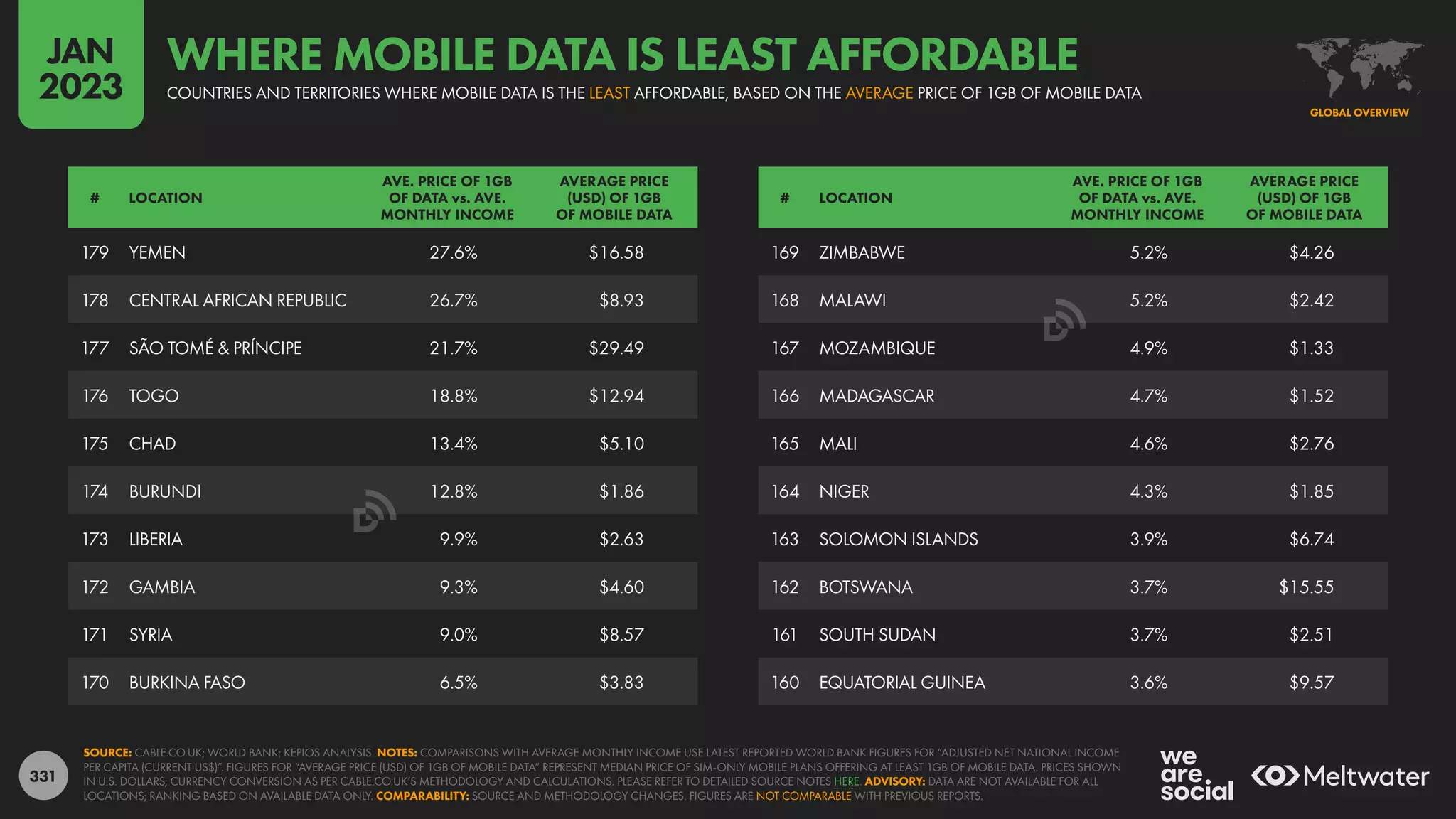 331
169 ZIMBABWE 5.2% $4.26
168 MALAWI 5.2% $2.42
167 MOZAMBIQUE 4.9% $1.33
166 MADAGASCAR 4.7% $1.52
165 MALI 4.6% $2.76
164 NIGER 4.3% $1.85
163 SOLOMON ISLANDS 3.9% $6.74
162 BOTSWANA 3.7% $15.55
161 SOUTH SUDAN 3.7% $2.51
160 EQUATORIAL GUINEA 3.6% $9.57
179 YEMEN 27.6% $16.58
178 CENTRAL AFRICAN REPUBLIC 26.7% $8.93
177 SÃO TOMÉ & PRÍNCIPE 21.7% $29.49
176 TOGO 18.8% $12.94
175 CHAD 13.4% $5.10
174 BURUNDI 12.8% $1.86
173 LIBERIA 9.9% $2.63
172 GAMBIA 9.3% $4.60
171 SYRIA 9.0% $8.57
170 BURKINA FASO 6.5% $3.83
# LOCATION
AVE. PRICE OF 1GB
OF DATA vs. AVE.
MONTHLY INCOME
AVERAGE PRICE
(USD) OF 1GB
OF MOBILE DATA
# LOCATION
AVE. PRICE OF 1GB
OF DATA vs. AVE.
MONTHLY INCOME
AVERAGE PRICE
(USD) OF 1GB
OF MOBILE DATA
SOURCE: CABLE.CO.UK; WORLD BANK; KEPIOS ANALYSIS. NOTES: COMPARISONS WITH AVERAGE MONTHLY INCOME USE LATEST REPORTED WORLD BANK FIGURES FOR “ADJUSTED NET NATIONAL INCOME
PER CAPITA (CURRENT US$)”. FIGURES FOR “AVERAGE PRICE (USD) OF 1GB OF MOBILE DATA” REPRESENT MEDIAN PRICE OF SIM-ONLY MOBILE PLANS OFFERING AT LEAST 1GB OF MOBILE DATA. PRICES SHOWN
IN U.S. DOLLARS; CURRENCY CONVERSION AS PER CABLE.CO.UK’S METHODOLOGY AND CALCULATIONS. PLEASE REFER TO DETAILED SOURCE NOTES HERE. ADVISORY: DATA ARE NOT AVAILABLE FOR ALL
LOCATIONS; RANKING BASED ON AVAILABLE DATA ONLY. COMPARABILITY: SOURCE AND METHODOLOGY CHANGES. FIGURES ARE NOT COMPARABLE WITH PREVIOUS REPORTS.
GLOBAL OVERVIEW
COUNTRIES AND TERRITORIES WHERE MOBILE DATA IS THE LEAST AFFORDABLE, BASED ON THE AVERAGE PRICE OF 1GB OF MOBILE DATA
WHERE MOBILE DATA IS LEAST AFFORDABLE
JAN
2023
 