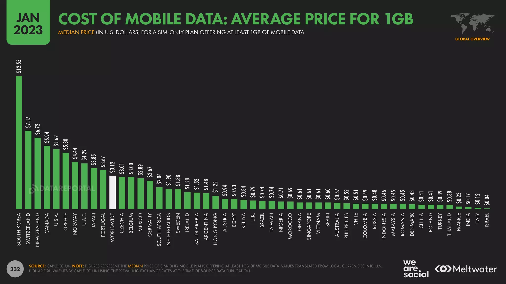 332
$12.55
$7.37
$6.72
$5.94
$5.62
$5.30
$4.44
$4.29
$3.85
$3.67
$3.12
$3.01
$3.00
$2.89
$2.67
$2.04
$1.90
$1.88
$1.58
$1.52
$1.48
$1.25
$0.94
$0.93
$0.84
$0.79
$0.74
$0.74
$0.71
$0.69
$0.61
$0.61
$0.61
$0.60
$0.57
$0.52
$0.51
$0.49
$0.48
$0.46
$0.45
$0.45
$0.43
$0.41
$0.41
$0.39
$0.38
$0.23
$0.17
$0.12
$0.04
SOUTH
KOREA
SWITZERLAND
NEW
ZEALAND
CANADA
U.S.A.
GREECE
NORWAY
U.A.E.
JAPAN
PORTUGAL
WORLDWIDE
CZECHIA
BELGIUM
MEXICO
GERMANY
SOUTH
AFRICA
NETHERLANDS
SWEDEN
IRELAND
SAUDI
ARABIA
ARGENTINA
HONG
KONG
AUSTRIA
EGYPT
KENYA
U.K.
BRAZIL
TAIWAN
NIGERIA
MOROCCO
GHANA
SINGAPORE
VIETNAM
SPAIN
AUSTRALIA
PHILIPPINES
CHILE
COLOMBIA
RUSSIA
INDONESIA
MALAYSIA
ROMANIA
DENMARK
CHINA
POLAND
TURKEY
THAILAND
FRANCE
INDIA
ITALY
ISRAEL
SOURCE: CABLE.CO.UK. NOTE: FIGURES REPRESENT THE MEDIAN PRICE OF SIM-ONLY MOBILE PLANS OFFERING AT LEAST 1GB OF MOBILE DATA. VALUES TRANSLATED FROM LOCAL CURRENCIES INTO U.S.
DOLLAR EQUIVALENTS BY CABLE.CO.UK USING THE PREVAILING EXCHANGE RATES AT THE TIME OF SOURCE DATA PUBLICATION.
GLOBAL OVERVIEW
MEDIAN PRICE (IN U.S. DOLLARS) FOR A SIM-ONLY PLAN OFFERING AT LEAST 1GB OF MOBILE DATA
COST OF MOBILE DATA: AVERAGE PRICE FOR 1GB
JAN
2023
DATAREPORTAL
 