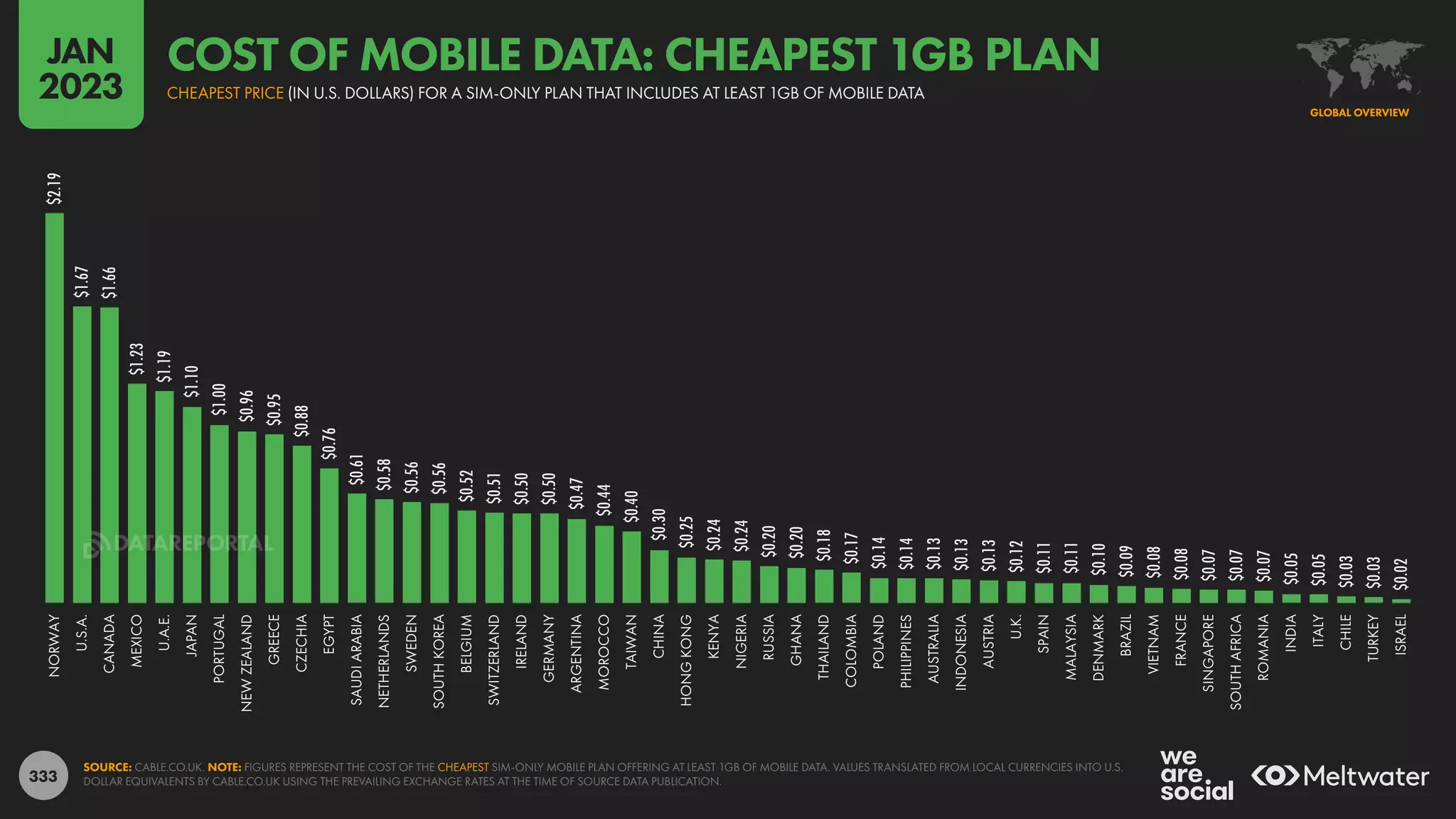 333
$2.19
$1.67
$1.66
$1.23
$1.19
$1.10
$1.00
$0.96
$0.95
$0.88
$0.76
$0.61
$0.58
$0.56
$0.56
$0.52
$0.51
$0.50
$0.50
$0.47
$0.44
$0.40
$0.30
$0.25
$0.24
$0.24
$0.20
$0.20
$0.18
$0.17
$0.14
$0.14
$0.13
$0.13
$0.13
$0.12
$0.11
$0.11
$0.10
$0.09
$0.08
$0.08
$0.07
$0.07
$0.07
$0.05
$0.05
$0.03
$0.03
$0.02
NORWAY
U.S.A.
CANADA
MEXICO
U.A.E.
JAPAN
PORTUGAL
NEW
ZEALAND
GREECE
CZECHIA
EGYPT
SAUDI
ARABIA
NETHERLANDS
SWEDEN
SOUTH
KOREA
BELGIUM
SWITZERLAND
IRELAND
GERMANY
ARGENTINA
MOROCCO
TAIWAN
CHINA
HONG
KONG
KENYA
NIGERIA
RUSSIA
GHANA
THAILAND
COLOMBIA
POLAND
PHILIPPINES
AUSTRALIA
INDONESIA
AUSTRIA
U.K.
SPAIN
MALAYSIA
DENMARK
BRAZIL
VIETNAM
FRANCE
SINGAPORE
SOUTH
AFRICA
ROMANIA
INDIA
ITALY
CHILE
TURKEY
ISRAEL
SOURCE: CABLE.CO.UK. NOTE: FIGURES REPRESENT THE COST OF THE CHEAPEST SIM-ONLY MOBILE PLAN OFFERING AT LEAST 1GB OF MOBILE DATA. VALUES TRANSLATED FROM LOCAL CURRENCIES INTO U.S.
DOLLAR EQUIVALENTS BY CABLE.CO.UK USING THE PREVAILING EXCHANGE RATES AT THE TIME OF SOURCE DATA PUBLICATION.
GLOBAL OVERVIEW
CHEAPEST PRICE (IN U.S. DOLLARS) FOR A SIM-ONLY PLAN THAT INCLUDES AT LEAST 1GB OF MOBILE DATA
COST OF MOBILE DATA: CHEAPEST 1GB PLAN
JAN
2023
DATAREPORTAL
 