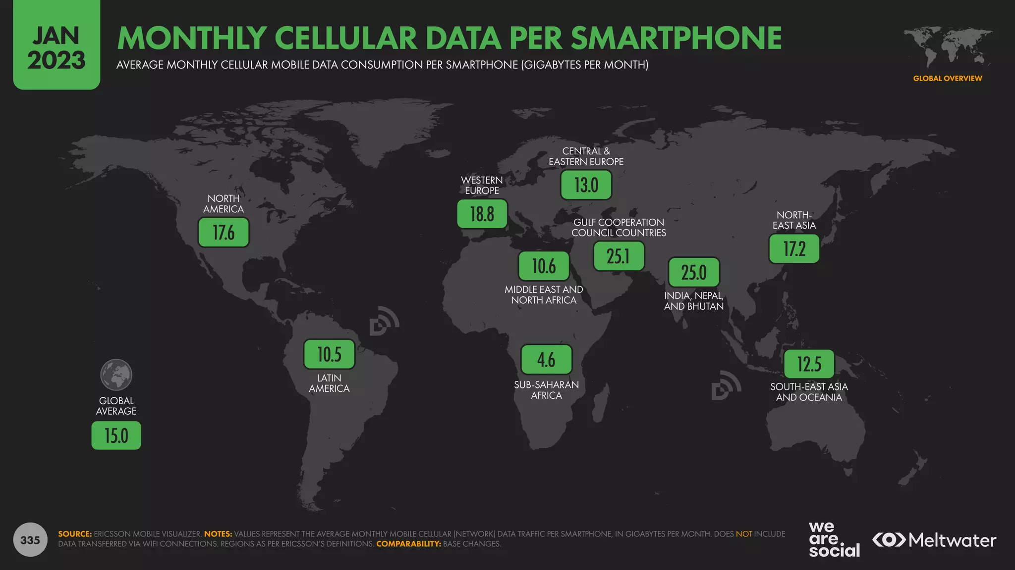 335
NORTH
AMERICA
LATIN
AMERICA
WESTERN
EUROPE
CENTRAL &
EASTERN EUROPE
MIDDLE EAST AND
NORTH AFRICA
SUB-SAHARAN
AFRICA
INDIA, NEPAL,
AND BHUTAN
GULF COOPERATION
COUNCIL COUNTRIES
NORTH-
EAST ASIA
SOUTH-EAST ASIA
AND OCEANIA
GLOBAL
AVERAGE
12.5
17.2
25.0
25.1
4.6
10.6
13.0
18.8
10.5
17.6
15.0
SOURCE: ERICSSON MOBILE VISUALIZER. NOTES: VALUES REPRESENT THE AVERAGE MONTHLY MOBILE CELLULAR (NETWORK) DATA TRAFFIC PER SMARTPHONE, IN GIGABYTES PER MONTH. DOES NOT INCLUDE
DATA TRANSFERRED VIA WIFI CONNECTIONS. REGIONS AS PER ERICSSON’S DEFINITIONS. COMPARABILITY: BASE CHANGES.
GLOBAL OVERVIEW
AVERAGE MONTHLY CELLULAR MOBILE DATA CONSUMPTION PER SMARTPHONE (GIGABYTES PER MONTH)
MONTHLY CELLULAR DATA PER SMARTPHONE
JAN
2023
 