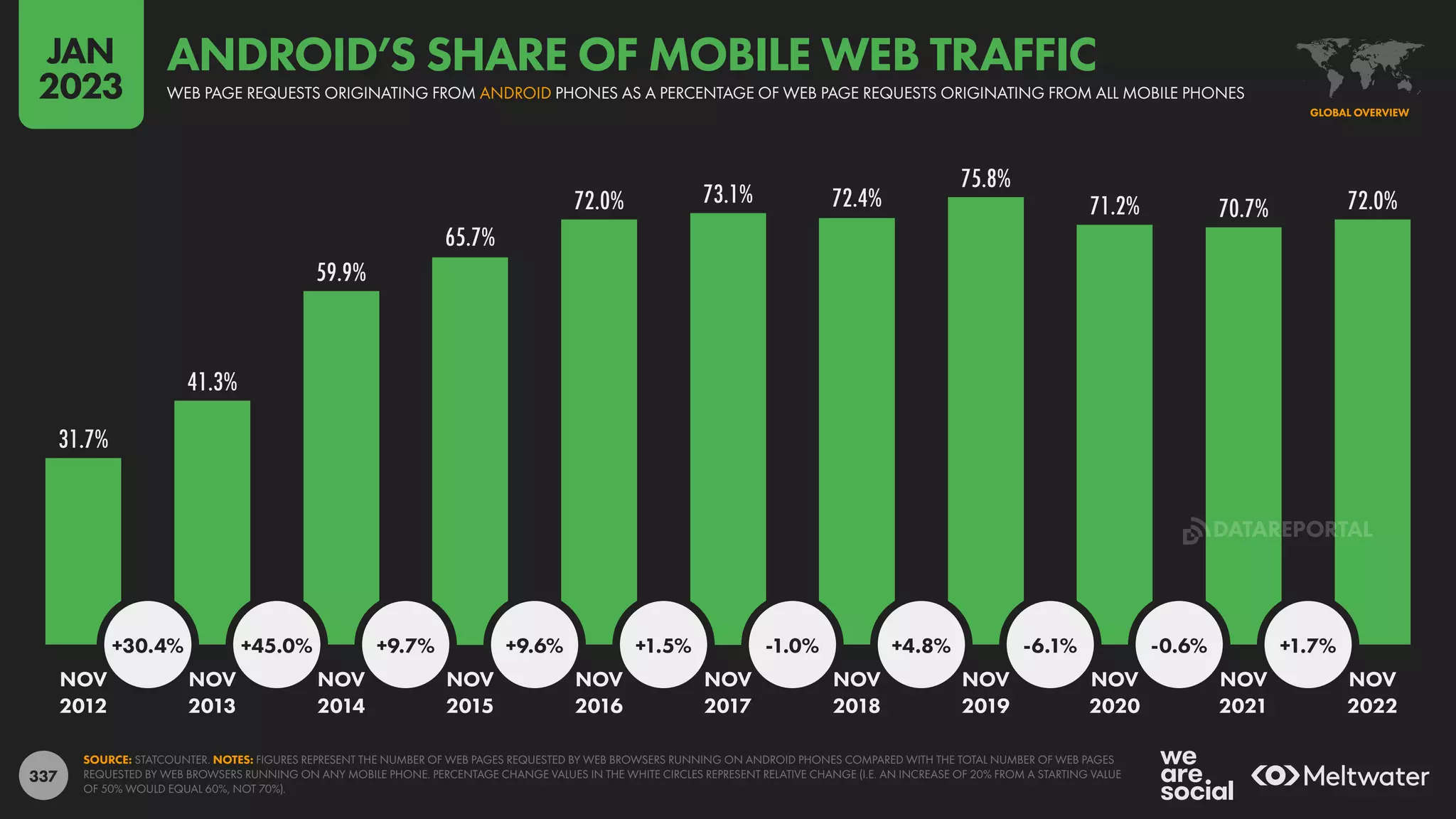 337
31.7%
41.3%
59.9%
65.7%
72.0% 73.1% 72.4%
75.8%
71.2% 70.7% 72.0%
+30.4% +45.0% +9.7% +9.6% +1.5% -1.0% +4.8% -6.1% -0.6% +1.7%
NOV NOV NOV NOV NOV NOV NOV NOV NOV NOV NOV
2012 2013 2014 2015 2016 2017 2018 2019 2020 2021 2022
SOURCE: STATCOUNTER. NOTES: FIGURES REPRESENT THE NUMBER OF WEB PAGES REQUESTED BY WEB BROWSERS RUNNING ON ANDROID PHONES COMPARED WITH THE TOTAL NUMBER OF WEB PAGES
REQUESTED BY WEB BROWSERS RUNNING ON ANY MOBILE PHONE. PERCENTAGE CHANGE VALUES IN THE WHITE CIRCLES REPRESENT RELATIVE CHANGE (I.E. AN INCREASE OF 20% FROM A STARTING VALUE
OF 50% WOULD EQUAL 60%, NOT 70%).
GLOBAL OVERVIEW
WEB PAGE REQUESTS ORIGINATING FROM ANDROID PHONES AS A PERCENTAGE OF WEB PAGE REQUESTS ORIGINATING FROM ALL MOBILE PHONES
ANDROID’S SHARE OF MOBILE WEB TRAFFIC
JAN
2023
DATAREPORTAL
 