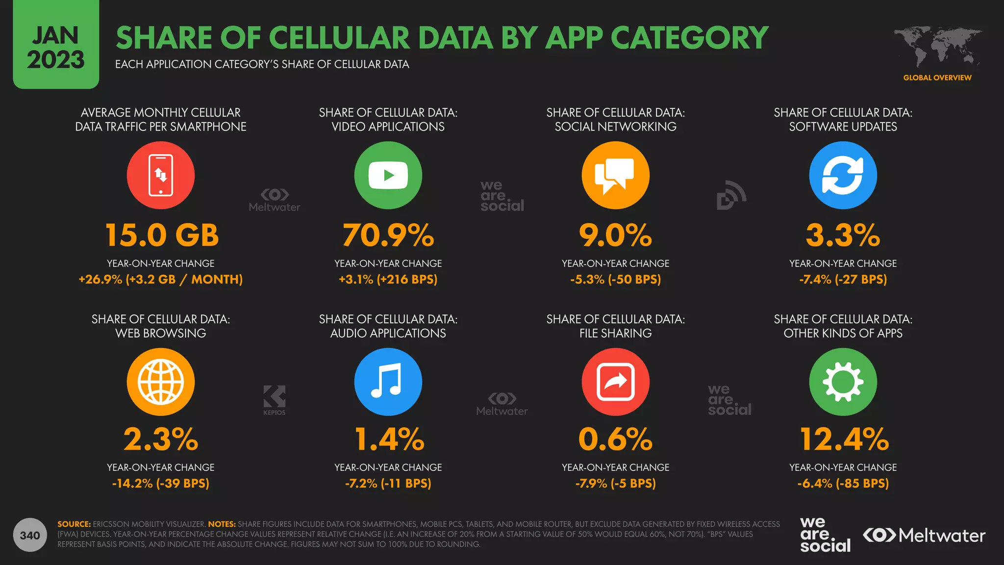 340
2.3% 1.4% 0.6% 12.4%
-14.2% (-39 BPS) -7.2% (-11 BPS) -7.9% (-5 BPS) -6.4% (-85 BPS)
15.0 GB 70.9% 9.0% 3.3%
+26.9% (+3.2 GB / MONTH) +3.1% (+216 BPS) -5.3% (-50 BPS) -7.4% (-27 BPS)
YEAR-ON-YEAR CHANGE YEAR-ON-YEAR CHANGE YEAR-ON-YEAR CHANGE YEAR-ON-YEAR CHANGE
SHARE OF CELLULAR DATA:
WEB BROWSING
SHARE OF CELLULAR DATA:
AUDIO APPLICATIONS
SHARE OF CELLULAR DATA:
FILE SHARING
SHARE OF CELLULAR DATA:
OTHER KINDS OF APPS
YEAR-ON-YEAR CHANGE YEAR-ON-YEAR CHANGE YEAR-ON-YEAR CHANGE YEAR-ON-YEAR CHANGE
AVERAGE MONTHLY CELLULAR
DATA TRAFFIC PER SMARTPHONE
SHARE OF CELLULAR DATA:
VIDEO APPLICATIONS
SHARE OF CELLULAR DATA:
SOCIAL NETWORKING
SHARE OF CELLULAR DATA:
SOFTWARE UPDATES
SOURCE: ERICSSON MOBILITY VISUALIZER. NOTES: SHARE FIGURES INCLUDE DATA FOR SMARTPHONES, MOBILE PCS, TABLETS, AND MOBILE ROUTER, BUT EXCLUDE DATA GENERATED BY FIXED WIRELESS ACCESS
(FWA) DEVICES. YEAR-ON-YEAR PERCENTAGE CHANGE VALUES REPRESENT RELATIVE CHANGE (I.E. AN INCREASE OF 20% FROM A STARTING VALUE OF 50% WOULD EQUAL 60%, NOT 70%). “BPS” VALUES
REPRESENT BASIS POINTS, AND INDICATE THE ABSOLUTE CHANGE. FIGURES MAY NOT SUM TO 100% DUE TO ROUNDING.
GLOBAL OVERVIEW
EACH APPLICATION CATEGORY’S SHARE OF CELLULAR DATA
SHARE OF CELLULAR DATA BY APP CATEGORY
JAN
2023
 