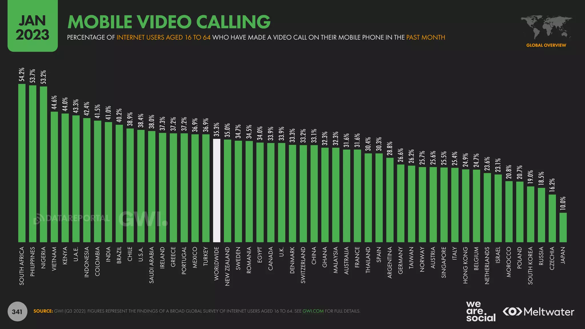 341
54.2%
53.7%
53.2%
44.6%
44.0%
43.3%
42.4%
41.5%
41.0%
40.2%
38.9%
38.4%
38.0%
37.3%
37.2%
37.2%
36.9%
36.9%
35.3%
35.0%
34.7%
34.5%
34.0%
33.9%
33.9%
33.3%
33.2%
33.1%
32.3%
32.3%
31.6%
31.6%
30.4%
30.3%
28.8%
26.6%
26.2%
25.7%
25.6%
25.5%
25.4%
24.9%
24.7%
23.6%
23.1%
20.8%
20.7%
19.0%
18.5%
16.2%
10.0%
SOUTH
AFRICA
PHILIPPINES
NIGERIA
VIETNAM
KENYA
U.A.E.
INDONESIA
COLOMBIA
INDIA
BRAZIL
CHILE
U.S.A.
SAUDI
ARABIA
IRELAND
GREECE
PORTUGAL
MEXICO
TURKEY
WORLDWIDE
NEW
ZEALAND
SWEDEN
ROMANIA
EGYPT
CANADA
U.K.
DENMARK
SWITZERLAND
CHINA
GHANA
MALAYSIA
AUSTRALIA
FRANCE
THAILAND
SPAIN
ARGENTINA
GERMANY
TAIWAN
NORWAY
AUSTRIA
SINGAPORE
ITALY
HONG
KONG
BELGIUM
NETHERLANDS
ISRAEL
MOROCCO
POLAND
SOUTH
KOREA
RUSSIA
CZECHIA
JAPAN
SOURCE: GWI (Q3 2022). FIGURES REPRESENT THE FINDINGS OF A BROAD GLOBAL SURVEY OF INTERNET USERS AGED 16 TO 64. SEE GWI.COM FOR FULL DETAILS.
GLOBAL OVERVIEW
PERCENTAGE OF INTERNET USERS AGED 16 TO 64 WHO HAVE MADE A VIDEO CALL ON THEIR MOBILE PHONE IN THE PAST MONTH
MOBILE VIDEO CALLING
JAN
2023
DATAREPORTAL
 