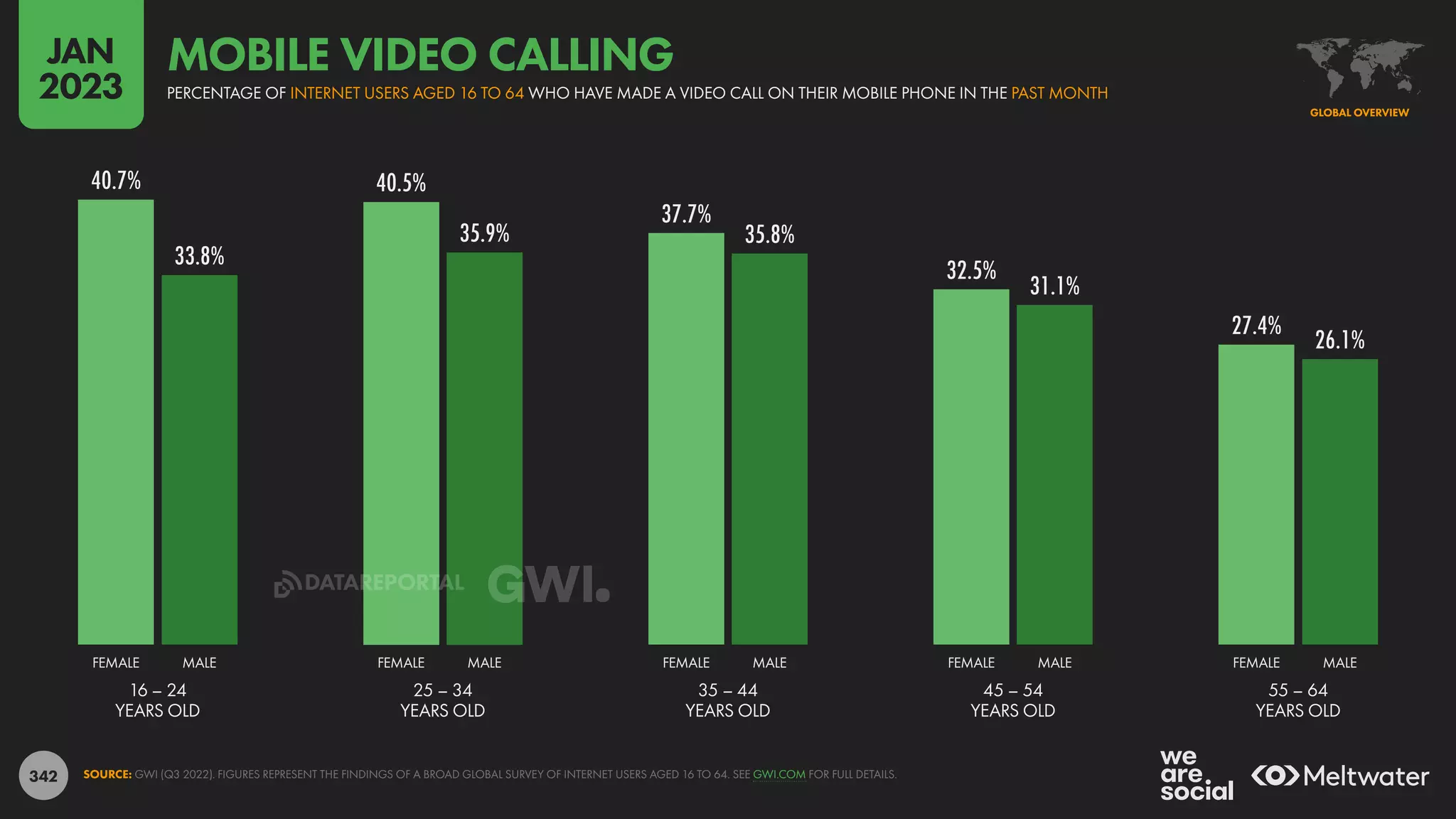 342
40.7% 40.5%
37.7%
32.5%
27.4%
33.8%
35.9% 35.8%
31.1%
26.1%
16 – 24
YEARS OLD
25 – 34
YEARS OLD
35 – 44
YEARS OLD
45 – 54
YEARS OLD
55 – 64
YEARS OLD
FEMALE MALE FEMALE MALE FEMALE MALE FEMALE MALE FEMALE MALE
SOURCE: GWI (Q3 2022). FIGURES REPRESENT THE FINDINGS OF A BROAD GLOBAL SURVEY OF INTERNET USERS AGED 16 TO 64. SEE GWI.COM FOR FULL DETAILS.
GLOBAL OVERVIEW
PERCENTAGE OF INTERNET USERS AGED 16 TO 64 WHO HAVE MADE A VIDEO CALL ON THEIR MOBILE PHONE IN THE PAST MONTH
MOBILE VIDEO CALLING
JAN
2023
DATAREPORTAL
 