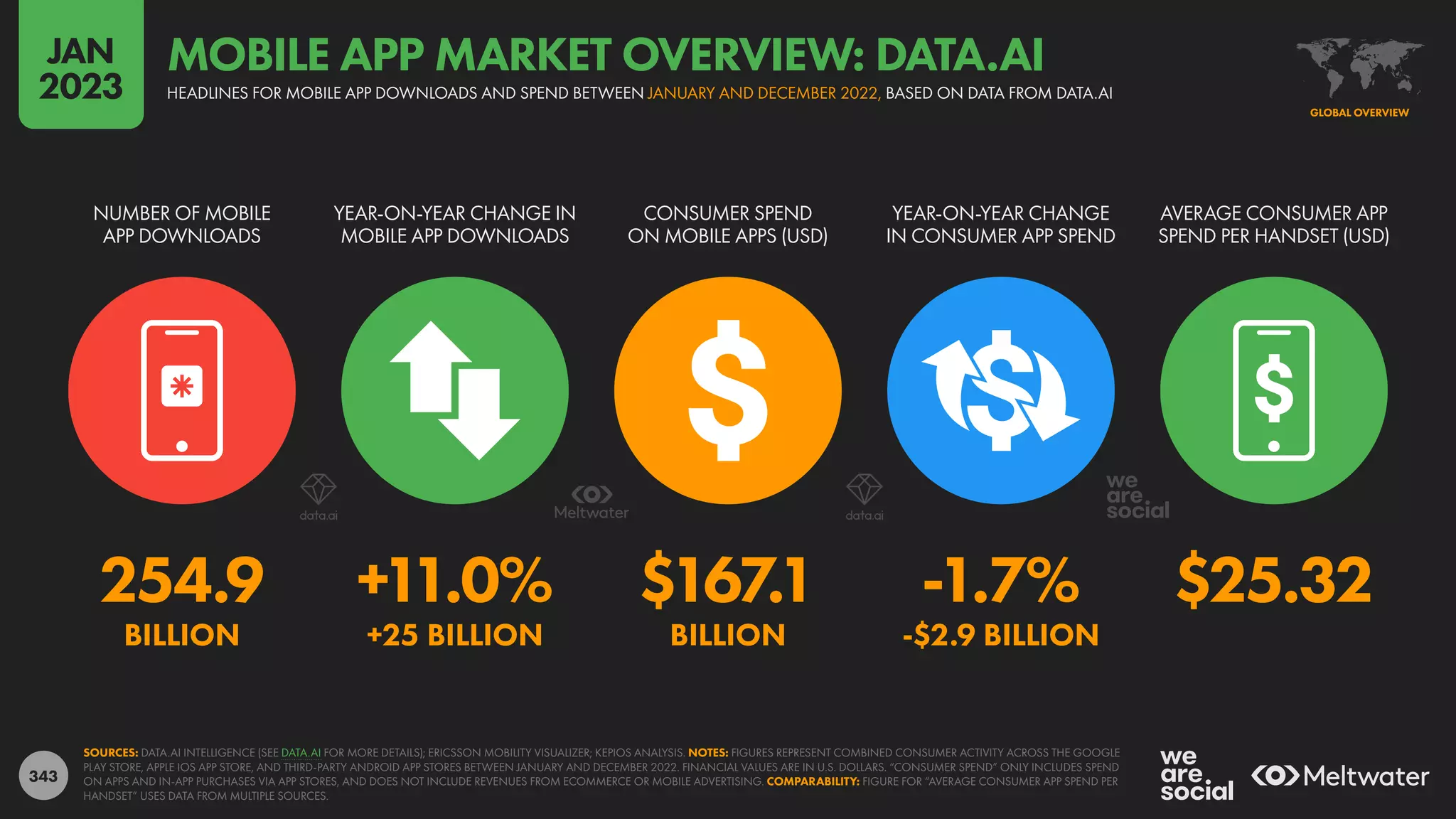 343
254.9 +11.0% $167.1 -1.7% $25.32
BILLION +25 BILLION BILLION -$2.9 BILLION
NUMBER OF MOBILE
APP DOWNLOADS
YEAR-ON-YEAR CHANGE IN
MOBILE APP DOWNLOADS
CONSUMER SPEND
ON MOBILE APPS (USD)
YEAR-ON-YEAR CHANGE
IN CONSUMER APP SPEND
AVERAGE CONSUMER APP
SPEND PER HANDSET (USD)
SOURCES: DATA.AI INTELLIGENCE (SEE DATA.AI FOR MORE DETAILS); ERICSSON MOBILITY VISUALIZER; KEPIOS ANALYSIS. NOTES: FIGURES REPRESENT COMBINED CONSUMER ACTIVITY ACROSS THE GOOGLE
PLAY STORE, APPLE IOS APP STORE, AND THIRD-PARTY ANDROID APP STORES BETWEEN JANUARY AND DECEMBER 2022. FINANCIAL VALUES ARE IN U.S. DOLLARS. “CONSUMER SPEND” ONLY INCLUDES SPEND
ON APPS AND IN-APP PURCHASES VIA APP STORES, AND DOES NOT INCLUDE REVENUES FROM ECOMMERCE OR MOBILE ADVERTISING. COMPARABILITY: FIGURE FOR “AVERAGE CONSUMER APP SPEND PER
HANDSET” USES DATA FROM MULTIPLE SOURCES.
GLOBAL OVERVIEW
HEADLINES FOR MOBILE APP DOWNLOADS AND SPEND BETWEEN JANUARY AND DECEMBER 2022, BASED ON DATA FROM DATA.AI
MOBILE APP MARKET OVERVIEW: DATA.AI
JAN
2023
 