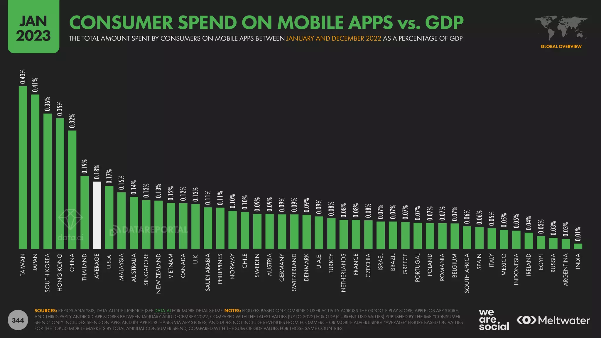 344
0.43%
0.41%
0.36%
0.35%
0.32%
0.19%
0.18%
0.17%
0.15%
0.14%
0.13%
0.13%
0.12%
0.12%
0.12%
0.11%
0.11%
0.10%
0.10%
0.09%
0.09%
0.09%
0.09%
0.09%
0.09%
0.08%
0.08%
0.08%
0.08%
0.07%
0.07%
0.07%
0.07%
0.07%
0.07%
0.07%
0.06%
0.06%
0.05%
0.05%
0.05%
0.04%
0.03%
0.03%
0.03%
0.01%
TAIWAN
JAPAN
SOUTH
KOREA
HONG
KONG
CHINA
THAILAND
AVERAGE
U.S.A.
MALAYSIA
AUSTRALIA
SINGAPORE
NEW
ZEALAND
VIETNAM
CANADA
U.K.
SAUDI
ARABIA
PHILIPPINES
NORWAY
CHILE
SWEDEN
AUSTRIA
GERMANY
SWITZERLAND
DENMARK
U.A.E.
TURKEY
NETHERLANDS
FRANCE
CZECHIA
ISRAEL
BRAZIL
GREECE
PORTUGAL
POLAND
ROMANIA
BELGIUM
SOUTH
AFRICA
SPAIN
ITALY
MEXICO
INDONESIA
IRELAND
EGYPT
RUSSIA
ARGENTINA
INDIA
SOURCES: KEPIOS ANALYSIS; DATA.AI INTELLIGENCE (SEE DATA.AI FOR MORE DETAILS); IMF. NOTES: FIGURES BASED ON COMBINED USER ACTIVITY ACROSS THE GOOGLE PLAY STORE, APPLE IOS APP STORE,
AND THIRD-PARTY ANDROID APP STORES BETWEEN JANUARY AND DECEMBER 2022, COMPARED WITH THE LATEST VALUES (UP TO 2022) FOR GDP (CURRENT USD VALUES) PUBLISHED BY THE IMF. “CONSUMER
SPEND” ONLY INCLUDES SPEND ON APPS AND IN-APP PURCHASES VIA APP STORES, AND DOES NOT INCLUDE REVENUES FROM ECOMMERCE OR MOBILE ADVERTISING. “AVERAGE” FIGURE BASED ON VALUES
FOR THE TOP 50 MOBILE MARKETS BY TOTAL ANNUAL CONSUMER SPEND, COMPARED WITH THE SUM OF GDP VALUES FOR THOSE SAME COUNTRIES.
GLOBAL OVERVIEW
THE TOTAL AMOUNT SPENT BY CONSUMERS ON MOBILE APPS BETWEEN JANUARY AND DECEMBER 2022 AS A PERCENTAGE OF GDP
CONSUMER SPEND ON MOBILE APPS vs. GDP
JAN
2023
DATAREPORTAL
 