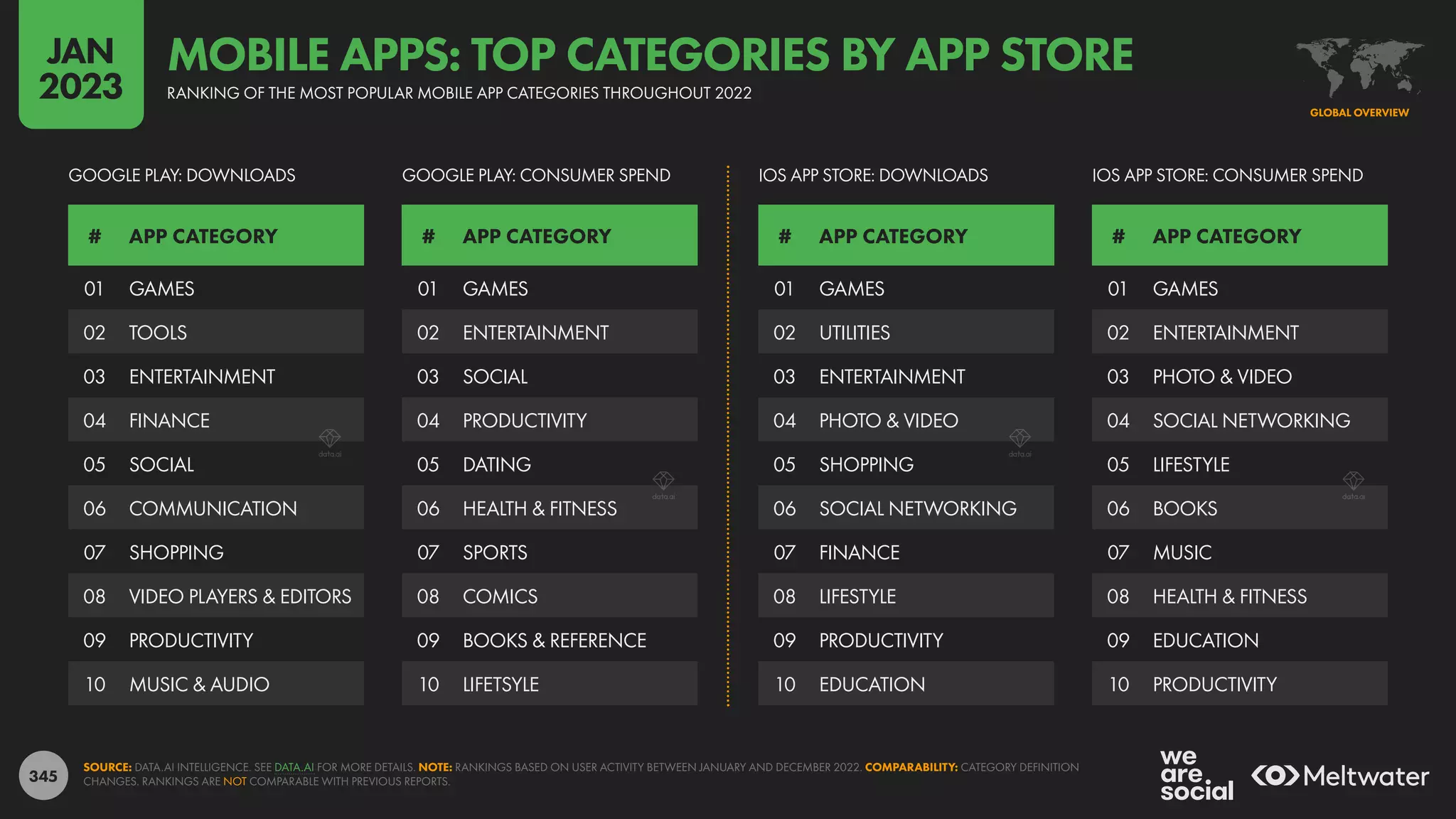 345
01 GAMES
02 ENTERTAINMENT
03 PHOTO & VIDEO
04 SOCIAL NETWORKING
05 LIFESTYLE
06 BOOKS
07 MUSIC
08 HEALTH & FITNESS
09 EDUCATION
10 PRODUCTIVITY
01 GAMES
02 UTILITIES
03 ENTERTAINMENT
04 PHOTO & VIDEO
05 SHOPPING
06 SOCIAL NETWORKING
07 FINANCE
08 LIFESTYLE
09 PRODUCTIVITY
10 EDUCATION
01 GAMES
02 ENTERTAINMENT
03 SOCIAL
04 PRODUCTIVITY
05 DATING
06 HEALTH & FITNESS
07 SPORTS
08 COMICS
09 BOOKS & REFERENCE
10 LIFETSYLE
01 GAMES
02 TOOLS
03 ENTERTAINMENT
04 FINANCE
05 SOCIAL
06 COMMUNICATION
07 SHOPPING
08 VIDEO PLAYERS & EDITORS
09 PRODUCTIVITY
10 MUSIC & AUDIO
# APP CATEGORY # APP CATEGORY
# APP CATEGORY # APP CATEGORY
GOOGLE PLAY: DOWNLOADS IOS APP STORE: DOWNLOADS
GOOGLE PLAY: CONSUMER SPEND IOS APP STORE: CONSUMER SPEND
SOURCE: DATA.AI INTELLIGENCE. SEE DATA.AI FOR MORE DETAILS. NOTE: RANKINGS BASED ON USER ACTIVITY BETWEEN JANUARY AND DECEMBER 2022. COMPARABILITY: CATEGORY DEFINITION
CHANGES. RANKINGS ARE NOT COMPARABLE WITH PREVIOUS REPORTS.
GLOBAL OVERVIEW
RANKING OF THE MOST POPULAR MOBILE APP CATEGORIES THROUGHOUT 2022
MOBILE APPS: TOP CATEGORIES BY APP STORE
JAN
2023
 