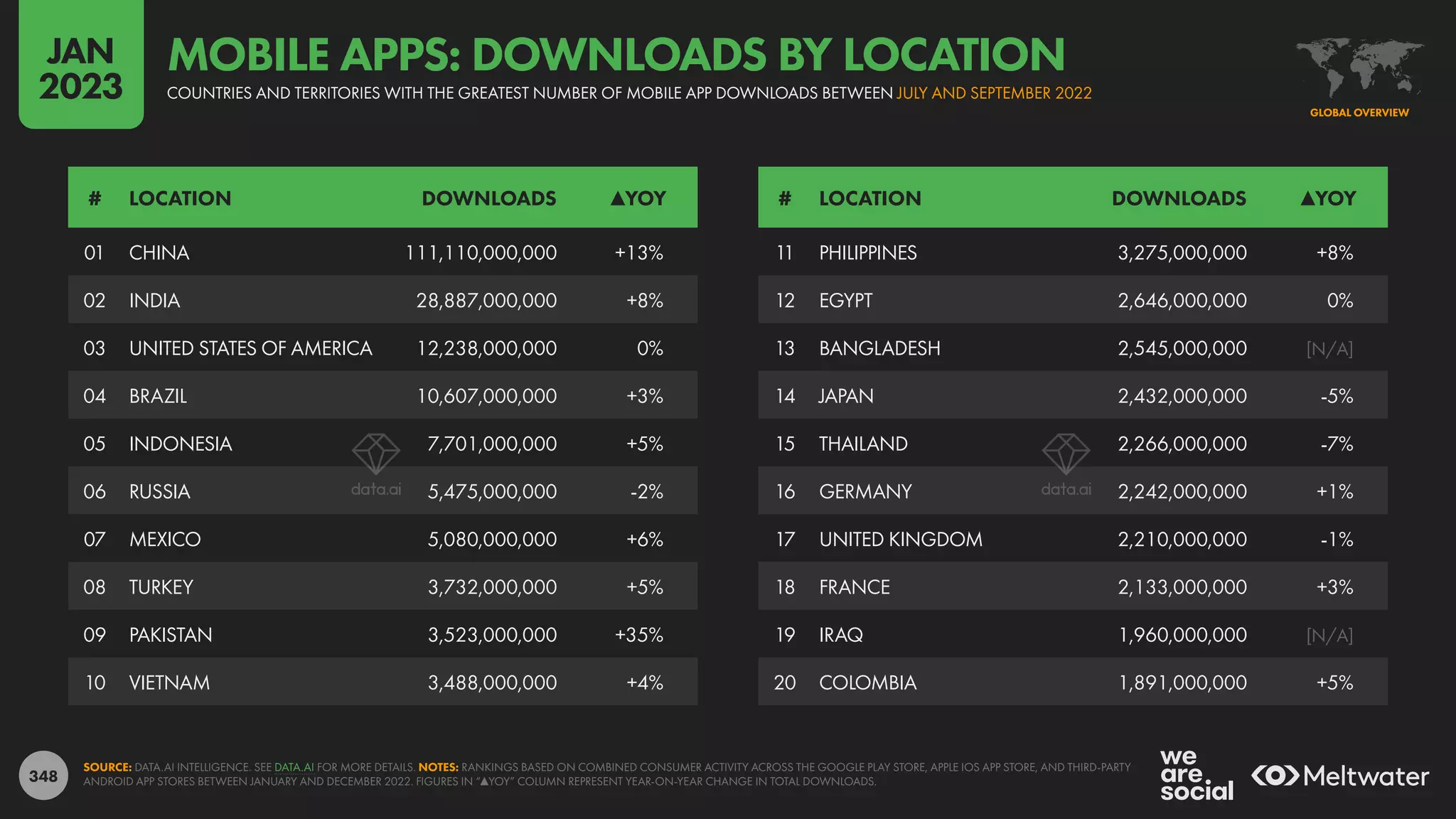 348
11 PHILIPPINES 3,275,000,000 +8%
12 EGYPT 2,646,000,000 0%
13 BANGLADESH 2,545,000,000 [N/A]
14 JAPAN 2,432,000,000 -5%
15 THAILAND 2,266,000,000 -7%
16 GERMANY 2,242,000,000 +1%
17 UNITED KINGDOM 2,210,000,000 -1%
18 FRANCE 2,133,000,000 +3%
19 IRAQ 1,960,000,000 [N/A]
20 COLOMBIA 1,891,000,000 +5%
01 CHINA 111,110,000,000 +13%
02 INDIA 28,887,000,000 +8%
03 UNITED STATES OF AMERICA 12,238,000,000 0%
04 BRAZIL 10,607,000,000 +3%
05 INDONESIA 7,701,000,000 +5%
06 RUSSIA 5,475,000,000 -2%
07 MEXICO 5,080,000,000 +6%
08 TURKEY 3,732,000,000 +5%
09 PAKISTAN 3,523,000,000 +35%
10 VIETNAM 3,488,000,000 +4%
# LOCATION DOWNLOADS ▲YOY # LOCATION DOWNLOADS ▲YOY
SOURCE: DATA.AI INTELLIGENCE. SEE DATA.AI FOR MORE DETAILS. NOTES: RANKINGS BASED ON COMBINED CONSUMER ACTIVITY ACROSS THE GOOGLE PLAY STORE, APPLE IOS APP STORE, AND THIRD-PARTY
ANDROID APP STORES BETWEEN JANUARY AND DECEMBER 2022. FIGURES IN “▲YOY” COLUMN REPRESENT YEAR-ON-YEAR CHANGE IN TOTAL DOWNLOADS.
GLOBAL OVERVIEW
COUNTRIES AND TERRITORIES WITH THE GREATEST NUMBER OF MOBILE APP DOWNLOADS BETWEEN JULY AND SEPTEMBER 2022
MOBILE APPS: DOWNLOADS BY LOCATION
JAN
2023
 