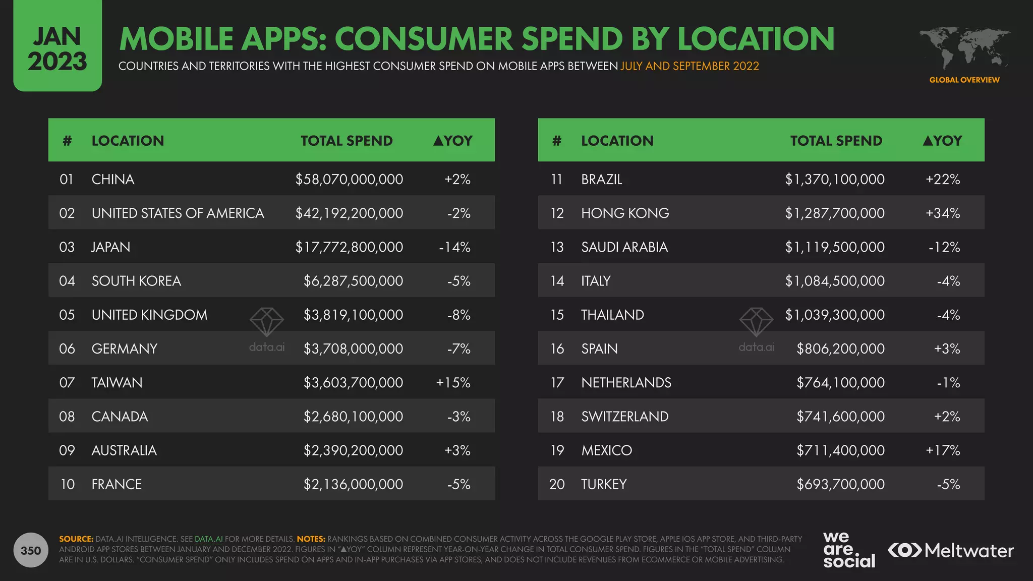 350
11 BRAZIL $1,370,100,000 +22%
12 HONG KONG $1,287,700,000 +34%
13 SAUDI ARABIA $1,119,500,000 -12%
14 ITALY $1,084,500,000 -4%
15 THAILAND $1,039,300,000 -4%
16 SPAIN $806,200,000 +3%
17 NETHERLANDS $764,100,000 -1%
18 SWITZERLAND $741,600,000 +2%
19 MEXICO $711,400,000 +17%
20 TURKEY $693,700,000 -5%
01 CHINA $58,070,000,000 +2%
02 UNITED STATES OF AMERICA $42,192,200,000 -2%
03 JAPAN $17,772,800,000 -14%
04 SOUTH KOREA $6,287,500,000 -5%
05 UNITED KINGDOM $3,819,100,000 -8%
06 GERMANY $3,708,000,000 -7%
07 TAIWAN $3,603,700,000 +15%
08 CANADA $2,680,100,000 -3%
09 AUSTRALIA $2,390,200,000 +3%
10 FRANCE $2,136,000,000 -5%
# LOCATION TOTAL SPEND ▲YOY # LOCATION TOTAL SPEND ▲YOY
SOURCE: DATA.AI INTELLIGENCE. SEE DATA.AI FOR MORE DETAILS. NOTES: RANKINGS BASED ON COMBINED CONSUMER ACTIVITY ACROSS THE GOOGLE PLAY STORE, APPLE IOS APP STORE, AND THIRD-PARTY
ANDROID APP STORES BETWEEN JANUARY AND DECEMBER 2022. FIGURES IN “▲YOY” COLUMN REPRESENT YEAR-ON-YEAR CHANGE IN TOTAL CONSUMER SPEND. FIGURES IN THE “TOTAL SPEND” COLUMN
ARE IN U.S. DOLLARS. “CONSUMER SPEND” ONLY INCLUDES SPEND ON APPS AND IN-APP PURCHASES VIA APP STORES, AND DOES NOT INCLUDE REVENUES FROM ECOMMERCE OR MOBILE ADVERTISING.
GLOBAL OVERVIEW
COUNTRIES AND TERRITORIES WITH THE HIGHEST CONSUMER SPEND ON MOBILE APPS BETWEEN JULY AND SEPTEMBER 2022
MOBILE APPS: CONSUMER SPEND BY LOCATION
JAN
2023
 
