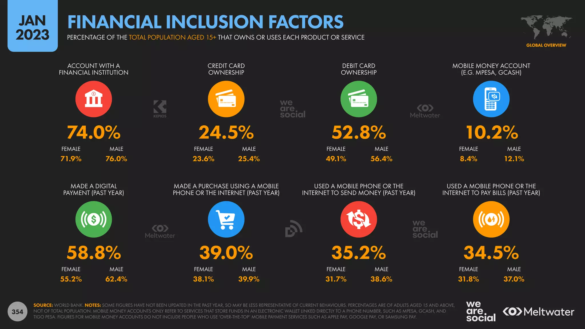 354
55.2% 62.4% 38.1% 39.9% 31.7% 38.6% 31.8% 37.0%
71.9% 76.0% 23.6% 25.4% 49.1% 56.4% 8.4% 12.1%
58.8% 39.0% 35.2% 34.5%
74.0% 24.5% 52.8% 10.2%
FEMALE MALE FEMALE MALE FEMALE MALE FEMALE MALE
MADE A DIGITAL
PAYMENT (PAST YEAR)
MADE A PURCHASE USING A MOBILE
PHONE OR THE INTERNET (PAST YEAR)
USED A MOBILE PHONE OR THE
INTERNET TO SEND MONEY (PAST YEAR)
USED A MOBILE PHONE OR THE
INTERNET TO PAY BILLS (PAST YEAR)
FEMALE MALE FEMALE MALE FEMALE MALE FEMALE MALE
ACCOUNT WITH A
FINANCIAL INSTITUTION
CREDIT CARD
OWNERSHIP
DEBIT CARD
OWNERSHIP
MOBILE MONEY ACCOUNT
(E.G. MPESA, GCASH)
SOURCE: WORLD BANK. NOTES: SOME FIGURES HAVE NOT BEEN UPDATED IN THE PAST YEAR, SO MAY BE LESS REPRESENTATIVE OF CURRENT BEHAVIOURS. PERCENTAGES ARE OF ADULTS AGED 15 AND ABOVE,
NOT OF TOTAL POPULATION. MOBILE MONEY ACCOUNTS ONLY REFER TO SERVICES THAT STORE FUNDS IN AN ELECTRONIC WALLET LINKED DIRECTLY TO A PHONE NUMBER, SUCH AS MPESA, GCASH, AND
TIGO PESA. FIGURES FOR MOBILE MONEY ACCOUNTS DO NOT INCLUDE PEOPLE WHO USE ‘OVER-THE-TOP’ MOBILE PAYMENT SERVICES SUCH AS APPLE PAY, GOOGLE PAY, OR SAMSUNG PAY.
GLOBAL OVERVIEW
GLOBAL OVERVIEW
PERCENTAGE OF THE TOTAL POPULATION AGED 15+ THAT OWNS OR USES EACH PRODUCT OR SERVICE
FINANCIAL INCLUSION FACTORS
JAN
2023
 