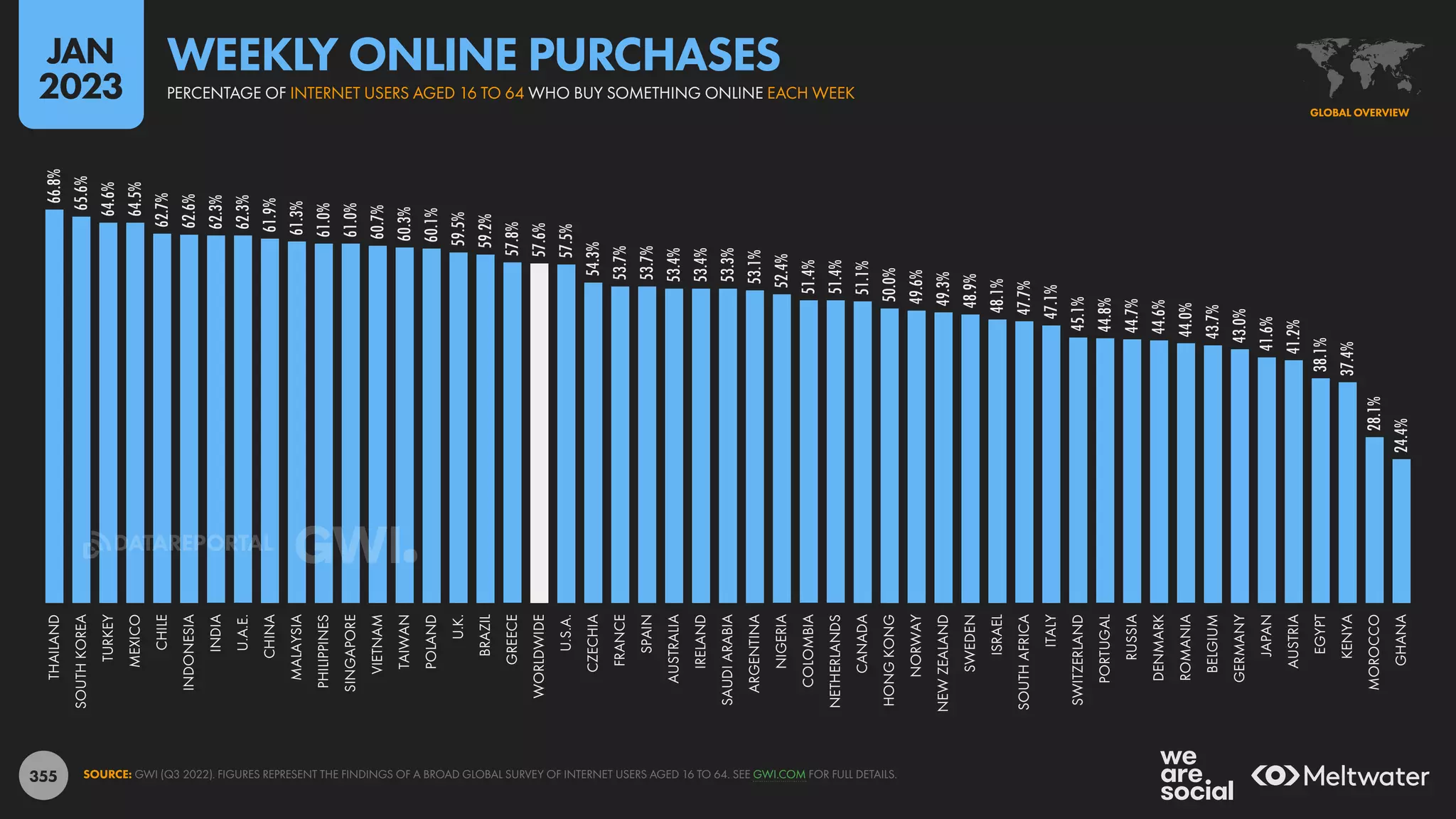 355
66.8%
65.6%
64.6%
64.5%
62.7%
62.6%
62.3%
62.3%
61.9%
61.3%
61.0%
61.0%
60.7%
60.3%
60.1%
59.5%
59.2%
57.8%
57.6%
57.5%
54.3%
53.7%
53.7%
53.4%
53.4%
53.3%
53.1%
52.4%
51.4%
51.4%
51.1%
50.0%
49.6%
49.3%
48.9%
48.1%
47.7%
47.1%
45.1%
44.8%
44.7%
44.6%
44.0%
43.7%
43.0%
41.6%
41.2%
38.1%
37.4%
28.1%
24.4%
THAILAND
SOUTH
KOREA
TURKEY
MEXICO
CHILE
INDONESIA
INDIA
U.A.E.
CHINA
MALAYSIA
PHILIPPINES
SINGAPORE
VIETNAM
TAIWAN
POLAND
U.K.
BRAZIL
GREECE
WORLDWIDE
U.S.A.
CZECHIA
FRANCE
SPAIN
AUSTRALIA
IRELAND
SAUDI
ARABIA
ARGENTINA
NIGERIA
COLOMBIA
NETHERLANDS
CANADA
HONG
KONG
NORWAY
NEW
ZEALAND
SWEDEN
ISRAEL
SOUTH
AFRICA
ITALY
SWITZERLAND
PORTUGAL
RUSSIA
DENMARK
ROMANIA
BELGIUM
GERMANY
JAPAN
AUSTRIA
EGYPT
KENYA
MOROCCO
GHANA
SOURCE: GWI (Q3 2022). FIGURES REPRESENT THE FINDINGS OF A BROAD GLOBAL SURVEY OF INTERNET USERS AGED 16 TO 64. SEE GWI.COM FOR FULL DETAILS.
GLOBAL OVERVIEW
PERCENTAGE OF INTERNET USERS AGED 16 TO 64 WHO BUY SOMETHING ONLINE EACH WEEK
WEEKLY ONLINE PURCHASES
JAN
2023
DATAREPORTAL
 