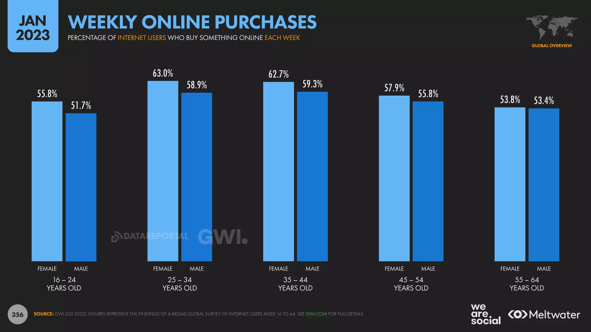 356
55.8%
63.0% 62.7%
57.9%
53.8%
51.7%
58.9% 59.3%
55.8%
53.4%
16 – 24
YEARS OLD
25 – 34
YEARS OLD
35 – 44
YEARS OLD
45 – 54
YEARS OLD
55 – 64
YEARS OLD
FEMALE MALE FEMALE MALE FEMALE MALE FEMALE MALE FEMALE MALE
SOURCE: GWI (Q3 2022). FIGURES REPRESENT THE FINDINGS OF A BROAD GLOBAL SURVEY OF INTERNET USERS AGED 16 TO 64. SEE GWI.COM FOR FULL DETAILS.
GLOBAL OVERVIEW
PERCENTAGE OF INTERNET USERS WHO BUY SOMETHING ONLINE EACH WEEK
WEEKLY ONLINE PURCHASES
JAN
2023
DATAREPORTAL
 