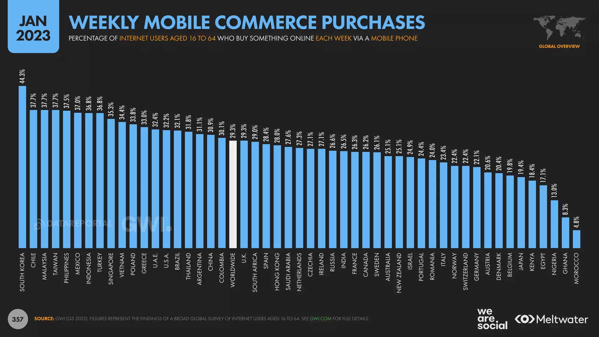 357
44.3%
37.7%
37.7%
37.7%
37.5%
37.0%
36.8%
36.8%
35.3%
34.4%
33.8%
33.0%
32.4%
32.2%
32.1%
31.8%
31.1%
30.9%
30.1%
29.3%
29.3%
29.0%
28.4%
28.0%
27.6%
27.3%
27.1%
27.1%
26.6%
26.5%
26.3%
26.2%
26.1%
25.1%
25.1%
24.9%
24.4%
24.0%
23.4%
22.4%
22.4%
22.1%
20.6%
20.4%
19.8%
19.4%
18.4%
17.1%
13.0%
8.3%
4.8%
SOUTH
KOREA
CHILE
MALAYSIA
TAIWAN
PHILIPPINES
MEXICO
INDONESIA
TURKEY
SINGAPORE
VIETNAM
POLAND
GREECE
U.A.E.
U.S.A.
BRAZIL
THAILAND
ARGENTINA
CHINA
COLOMBIA
WORLDWIDE
U.K.
SOUTH
AFRICA
SPAIN
HONG
KONG
SAUDI
ARABIA
NETHERLANDS
CZECHIA
IRELAND
RUSSIA
INDIA
FRANCE
CANADA
SWEDEN
AUSTRALIA
NEW
ZEALAND
ISRAEL
PORTUGAL
ROMANIA
ITALY
NORWAY
SWITZERLAND
GERMANY
AUSTRIA
DENMARK
BELGIUM
JAPAN
KENYA
EGYPT
NIGERIA
GHANA
MOROCCO
SOURCE: GWI (Q3 2022). FIGURES REPRESENT THE FINDINGS OF A BROAD GLOBAL SURVEY OF INTERNET USERS AGED 16 TO 64. SEE GWI.COM FOR FULL DETAILS.
GLOBAL OVERVIEW
PERCENTAGE OF INTERNET USERS AGED 16 TO 64 WHO BUY SOMETHING ONLINE EACH WEEK VIA A MOBILE PHONE
WEEKLY MOBILE COMMERCE PURCHASES
JAN
2023
DATAREPORTAL
 