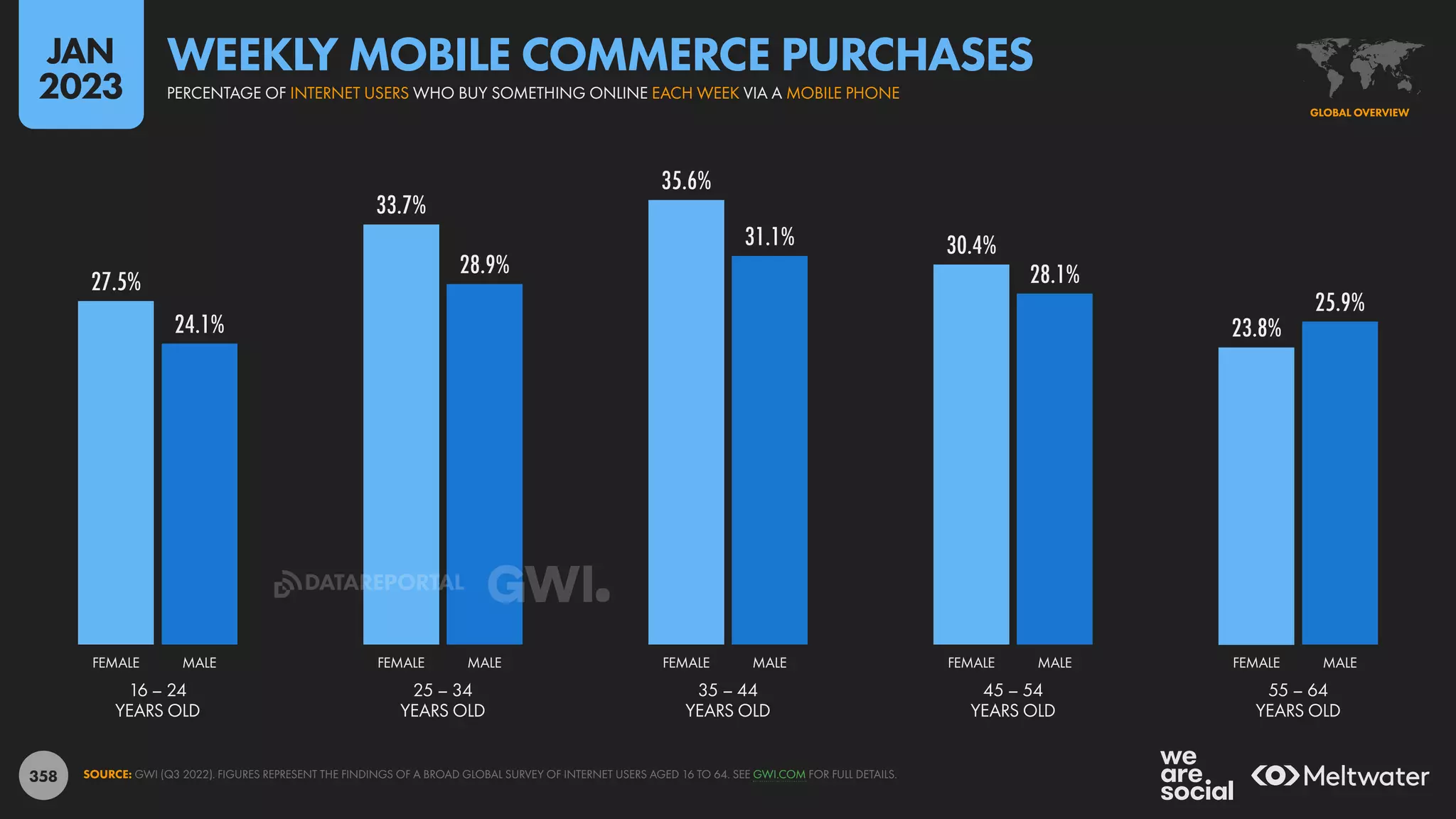 358
27.5%
33.7%
35.6%
30.4%
23.8%
24.1%
28.9%
31.1%
28.1%
25.9%
16 – 24
YEARS OLD
25 – 34
YEARS OLD
35 – 44
YEARS OLD
45 – 54
YEARS OLD
55 – 64
YEARS OLD
FEMALE MALE FEMALE MALE FEMALE MALE FEMALE MALE FEMALE MALE
SOURCE: GWI (Q3 2022). FIGURES REPRESENT THE FINDINGS OF A BROAD GLOBAL SURVEY OF INTERNET USERS AGED 16 TO 64. SEE GWI.COM FOR FULL DETAILS.
GLOBAL OVERVIEW
PERCENTAGE OF INTERNET USERS WHO BUY SOMETHING ONLINE EACH WEEK VIA A MOBILE PHONE
WEEKLY MOBILE COMMERCE PURCHASES
JAN
2023
DATAREPORTAL
 