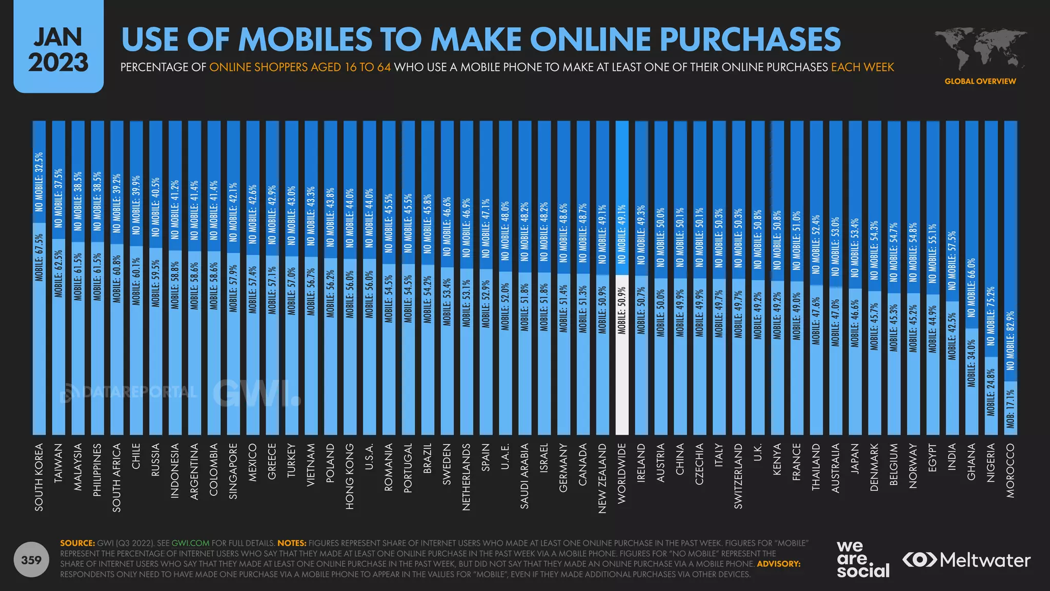 359
MOBILE:
67.5%
MOBILE:
62.5%
MOBILE:
61.5%
MOBILE:
61.5%
MOBILE:
60.8%
MOBILE:
60.1%
MOBILE:
59.5%
MOBILE:
58.8%
MOBILE:
58.6%
MOBILE:
58.6%
MOBILE:
57.9%
MOBILE:
57.4%
MOBILE:
57.1%
MOBILE:
57.0%
MOBILE:
56.7%
MOBILE:
56.2%
MOBILE:
56.0%
MOBILE:
56.0%
MOBILE:
54.5%
MOBILE:
54.5%
MOBILE:
54.2%
MOBILE:
53.4%
MOBILE:
53.1%
MOBILE:
52.9%
MOBILE:
52.0%
MOBILE:
51.8%
MOBILE:
51.8%
MOBILE:
51.4%
MOBILE:
51.3%
MOBILE:
50.9%
MOBILE:
50.9%
MOBILE:
50.7%
MOBILE:
50.0%
MOBILE:
49.9%
MOBILE:
49.9%
MOBILE:
49.7%
MOBILE:
49.7%
MOBILE:
49.2%
MOBILE:
49.2%
MOBILE:
49.0%
MOBILE:
47.6%
MOBILE:
47.0%
MOBILE:
46.6%
MOBILE:
45.7%
MOBILE:
45.3%
MOBILE:
45.2%
MOBILE:
44.9%
MOBILE:
42.5%
MOBILE:
34.0%
MOBILE:
24.8%
MOB:
17.1%
NO
MOBILE:
32.5%
NO
MOBILE:
37.5%
NO
MOBILE:
38.5%
NO
MOBILE:
38.5%
NO
MOBILE:
39.2%
NO
MOBILE:
39.9%
NO
MOBILE:
40.5%
NO
MOBILE:
41.2%
NO
MOBILE:
41.4%
NO
MOBILE:
41.4%
NO
MOBILE:
42.1%
NO
MOBILE:
42.6%
NO
MOBILE:
42.9%
NO
MOBILE:
43.0%
NO
MOBILE:
43.3%
NO
MOBILE:
43.8%
NO
MOBILE:
44.0%
NO
MOBILE:
44.0%
NO
MOBILE:
45.5%
NO
MOBILE:
45.5%
NO
MOBILE:
45.8%
NO
MOBILE:
46.6%
NO
MOBILE:
46.9%
NO
MOBILE:
47.1%
NO
MOBILE:
48.0%
NO
MOBILE:
48.2%
NO
MOBILE:
48.2%
NO
MOBILE:
48.6%
NO
MOBILE:
48.7%
NO
MOBILE:
49.1%
NO
MOBILE:
49.1%
NO
MOBILE:
49.3%
NO
MOBILE:
50.0%
NO
MOBILE:
50.1%
NO
MOBILE:
50.1%
NO
MOBILE:
50.3%
NO
MOBILE:
50.3%
NO
MOBILE:
50.8%
NO
MOBILE:
50.8%
NO
MOBILE:
51.0%
NO
MOBILE:
52.4%
NO
MOBILE:
53.0%
NO
MOBILE:
53.4%
NO
MOBILE:
54.3%
NO
MOBILE:
54.7%
NO
MOBILE:
54.8%
NO
MOBILE:
55.1%
NO
MOBILE:
57.5%
NO
MOBILE:
66.0%
NO
MOBILE:
75.2%
NO
MOBILE:
82.9%
SOUTH
KOREA
TAIWAN
MALAYSIA
PHILIPPINES
SOUTH
AFRICA
CHILE
RUSSIA
INDONESIA
ARGENTINA
COLOMBIA
SINGAPORE
MEXICO
GREECE
TURKEY
VIETNAM
POLAND
HONG
KONG
U.S.A.
ROMANIA
PORTUGAL
BRAZIL
SWEDEN
NETHERLANDS
SPAIN
U.A.E.
SAUDI
ARABIA
ISRAEL
GERMANY
CANADA
NEW
ZEALAND
WORLDWIDE
IRELAND
AUSTRIA
CHINA
CZECHIA
ITALY
SWITZERLAND
U.K.
KENYA
FRANCE
THAILAND
AUSTRALIA
JAPAN
DENMARK
BELGIUM
NORWAY
EGYPT
INDIA
GHANA
NIGERIA
MOROCCO
SOURCE: GWI (Q3 2022). SEE GWI.COM FOR FULL DETAILS. NOTES: FIGURES REPRESENT SHARE OF INTERNET USERS WHO MADE AT LEAST ONE ONLINE PURCHASE IN THE PAST WEEK. FIGURES FOR “MOBILE”
REPRESENT THE PERCENTAGE OF INTERNET USERS WHO SAY THAT THEY MADE AT LEAST ONE ONLINE PURCHASE IN THE PAST WEEK VIA A MOBILE PHONE. FIGURES FOR “NO MOBILE” REPRESENT THE
SHARE OF INTERNET USERS WHO SAY THAT THEY MADE AT LEAST ONE ONLINE PURCHASE IN THE PAST WEEK, BUT DID NOT SAY THAT THEY MADE AN ONLINE PURCHASE VIA A MOBILE PHONE. ADVISORY:
RESPONDENTS ONLY NEED TO HAVE MADE ONE PURCHASE VIA A MOBILE PHONE TO APPEAR IN THE VALUES FOR “MOBILE”, EVEN IF THEY MADE ADDITIONAL PURCHASES VIA OTHER DEVICES.
GLOBAL OVERVIEW
PERCENTAGE OF ONLINE SHOPPERS AGED 16 TO 64 WHO USE A MOBILE PHONE TO MAKE AT LEAST ONE OF THEIR ONLINE PURCHASES EACH WEEK
USE OF MOBILES TO MAKE ONLINE PURCHASES
JAN
2023
DATAREPORTAL
 