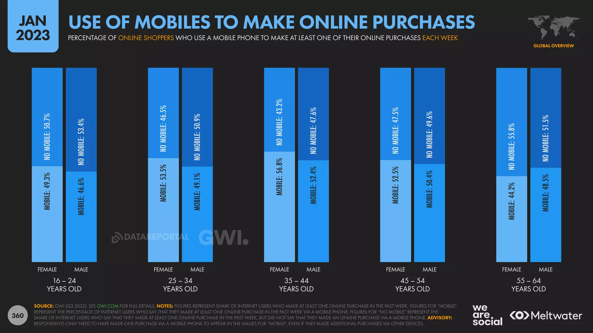 360
MOBILE:
49.3%
MOBILE:
46.6%
MOBILE:
53.5%
MOBILE:
49.1%
MOBILE:
56.8%
MOBILE:
52.4%
MOBILE:
52.5%
MOBILE:
50.4%
MOBILE:
44.2%
MOBILE:
48.5%
NO
MOBILE:
50.7%
NO
MOBILE:
53.4%
NO
MOBILE:
46.5%
NO
MOBILE:
50.9%
NO
MOBILE:
43.2%
NO
MOBILE:
47.6%
NO
MOBILE:
47.5%
NO
MOBILE:
49.6%
NO
MOBILE:
55.8%
NO
MOBILE:
51.5%
16 – 24
YEARS OLD
25 – 34
YEARS OLD
35 – 44
YEARS OLD
45 – 54
YEARS OLD
55 – 64
YEARS OLD
FEMALE MALE FEMALE MALE FEMALE MALE FEMALE MALE FEMALE MALE
SOURCE: GWI (Q3 2022). SEE GWI.COM FOR FULL DETAILS. NOTES: FIGURES REPRESENT SHARE OF INTERNET USERS WHO MADE AT LEAST ONE ONLINE PURCHASE IN THE PAST WEEK. FIGURES FOR “MOBILE”
REPRESENT THE PERCENTAGE OF INTERNET USERS WHO SAY THAT THEY MADE AT LEAST ONE ONLINE PURCHASE IN THE PAST WEEK VIA A MOBILE PHONE. FIGURES FOR “NO MOBILE” REPRESENT THE
SHARE OF INTERNET USERS WHO SAY THAT THEY MADE AT LEAST ONE ONLINE PURCHASE IN THE PAST WEEK, BUT DID NOT SAY THAT THEY MADE AN ONLINE PURCHASE VIA A MOBILE PHONE. ADVISORY:
RESPONDENTS ONLY NEED TO HAVE MADE ONE PURCHASE VIA A MOBILE PHONE TO APPEAR IN THE VALUES FOR “MOBILE”, EVEN IF THEY MADE ADDITIONAL PURCHASES VIA OTHER DEVICES.
GLOBAL OVERVIEW
PERCENTAGE OF ONLINE SHOPPERS WHO USE A MOBILE PHONE TO MAKE AT LEAST ONE OF THEIR ONLINE PURCHASES EACH WEEK
USE OF MOBILES TO MAKE ONLINE PURCHASES
JAN
2023
DATAREPORTAL
 