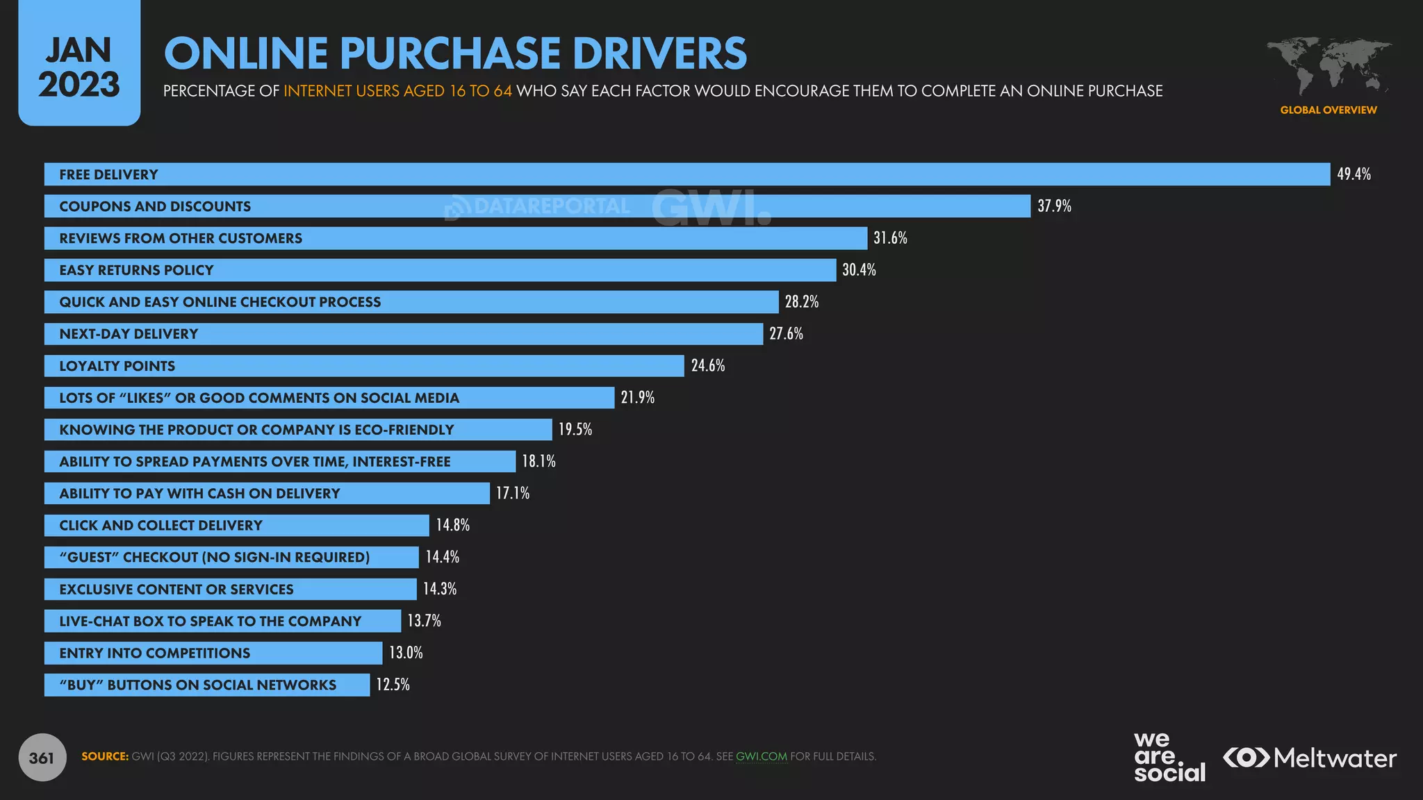 361
49.4%
37.9%
31.6%
30.4%
28.2%
27.6%
24.6%
21.9%
19.5%
18.1%
17.1%
14.8%
14.4%
14.3%
13.7%
13.0%
12.5%
FREE DELIVERY
COUPONS AND DISCOUNTS
REVIEWS FROM OTHER CUSTOMERS
EASY RETURNS POLICY
QUICK AND EASY ONLINE CHECKOUT PROCESS
NEXT-DAY DELIVERY
LOYALTY POINTS
LOTS OF “LIKES” OR GOOD COMMENTS ON SOCIAL MEDIA
KNOWING THE PRODUCT OR COMPANY IS ECO-FRIENDLY
ABILITY TO SPREAD PAYMENTS OVER TIME, INTEREST-FREE
ABILITY TO PAY WITH CASH ON DELIVERY
CLICK AND COLLECT DELIVERY
“GUEST” CHECKOUT (NO SIGN-IN REQUIRED)
EXCLUSIVE CONTENT OR SERVICES
LIVE-CHAT BOX TO SPEAK TO THE COMPANY
ENTRY INTO COMPETITIONS
“BUY” BUTTONS ON SOCIAL NETWORKS
SOURCE: GWI (Q3 2022). FIGURES REPRESENT THE FINDINGS OF A BROAD GLOBAL SURVEY OF INTERNET USERS AGED 16 TO 64. SEE GWI.COM FOR FULL DETAILS.
GLOBAL OVERVIEW
PERCENTAGE OF INTERNET USERS AGED 16 TO 64 WHO SAY EACH FACTOR WOULD ENCOURAGE THEM TO COMPLETE AN ONLINE PURCHASE
ONLINE PURCHASE DRIVERS
JAN
2023
DATAREPORTAL
 