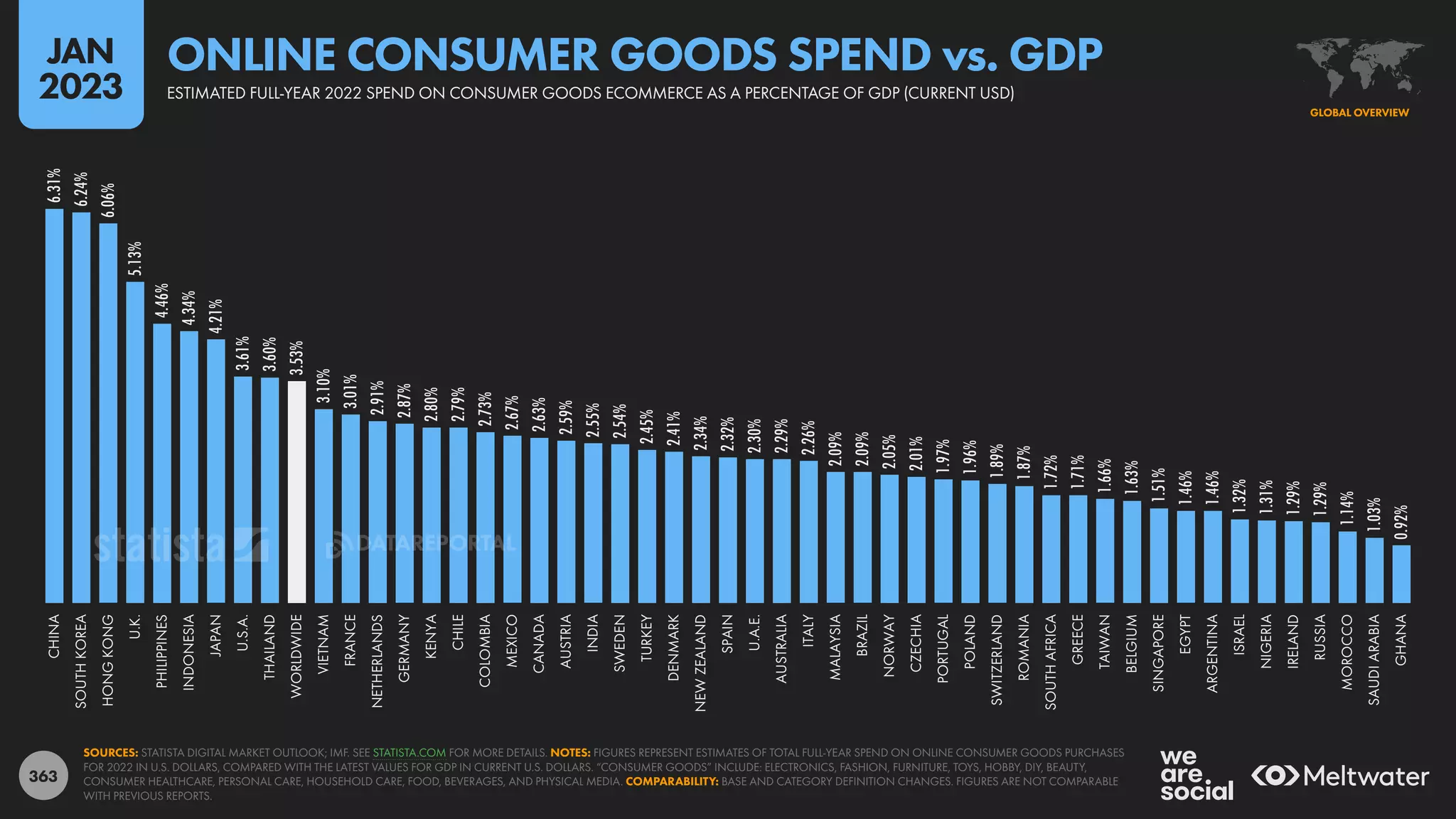 363
6.31%
6.24%
6.06%
5.13%
4.46%
4.34%
4.21%
3.61%
3.60%
3.53%
3.10%
3.01%
2.91%
2.87%
2.80%
2.79%
2.73%
2.67%
2.63%
2.59%
2.55%
2.54%
2.45%
2.41%
2.34%
2.32%
2.30%
2.29%
2.26%
2.09%
2.09%
2.05%
2.01%
1.97%
1.96%
1.89%
1.87%
1.72%
1.71%
1.66%
1.63%
1.51%
1.46%
1.46%
1.32%
1.31%
1.29%
1.29%
1.14%
1.03%
0.92%
CHINA
SOUTH
KOREA
HONG
KONG
U.K.
PHILIPPINES
INDONESIA
JAPAN
U.S.A.
THAILAND
WORLDWIDE
VIETNAM
FRANCE
NETHERLANDS
GERMANY
KENYA
CHILE
COLOMBIA
MEXICO
CANADA
AUSTRIA
INDIA
SWEDEN
TURKEY
DENMARK
NEW
ZEALAND
SPAIN
U.A.E.
AUSTRALIA
ITALY
MALAYSIA
BRAZIL
NORWAY
CZECHIA
PORTUGAL
POLAND
SWITZERLAND
ROMANIA
SOUTH
AFRICA
GREECE
TAIWAN
BELGIUM
SINGAPORE
EGYPT
ARGENTINA
ISRAEL
NIGERIA
IRELAND
RUSSIA
MOROCCO
SAUDI
ARABIA
GHANA
SOURCES: STATISTA DIGITAL MARKET OUTLOOK; IMF. SEE STATISTA.COM FOR MORE DETAILS. NOTES: FIGURES REPRESENT ESTIMATES OF TOTAL FULL-YEAR SPEND ON ONLINE CONSUMER GOODS PURCHASES
FOR 2022 IN U.S. DOLLARS, COMPARED WITH THE LATEST VALUES FOR GDP IN CURRENT U.S. DOLLARS. “CONSUMER GOODS” INCLUDE: ELECTRONICS, FASHION, FURNITURE, TOYS, HOBBY, DIY, BEAUTY,
CONSUMER HEALTHCARE, PERSONAL CARE, HOUSEHOLD CARE, FOOD, BEVERAGES, AND PHYSICAL MEDIA. COMPARABILITY: BASE AND CATEGORY DEFINITION CHANGES. FIGURES ARE NOT COMPARABLE
WITH PREVIOUS REPORTS.
GLOBAL OVERVIEW
ESTIMATED FULL-YEAR 2022 SPEND ON CONSUMER GOODS ECOMMERCE AS A PERCENTAGE OF GDP (CURRENT USD)
ONLINE CONSUMER GOODS SPEND vs. GDP
JAN
2023
DATAREPORTAL
 