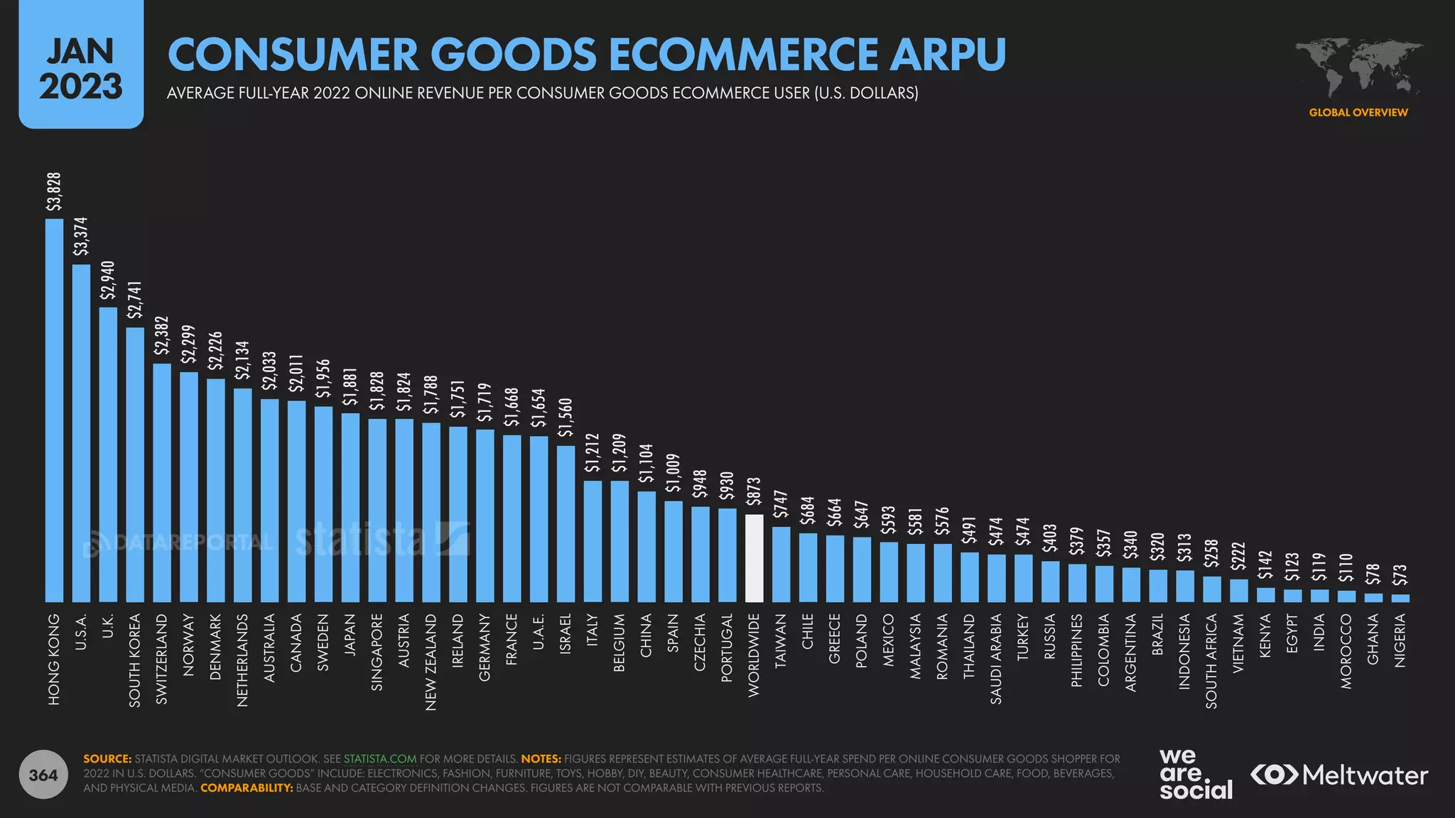 364
$3,828
$3,374
$2,940
$2,741
$2,382
$2,299
$2,226
$2,134
$2,033
$2,011
$1,956
$1,881
$1,828
$1,824
$1,788
$1,751
$1,719
$1,668
$1,654
$1,560
$1,212
$1,209
$1,104
$1,009
$948
$930
$873
$747
$684
$664
$647
$593
$581
$576
$491
$474
$474
$403
$379
$357
$340
$320
$313
$258
$222
$142
$123
$119
$110
$78
$73
HONG
KONG
U.S.A.
U.K.
SOUTH
KOREA
SWITZERLAND
NORWAY
DENMARK
NETHERLANDS
AUSTRALIA
CANADA
SWEDEN
JAPAN
SINGAPORE
AUSTRIA
NEW
ZEALAND
IRELAND
GERMANY
FRANCE
U.A.E.
ISRAEL
ITALY
BELGIUM
CHINA
SPAIN
CZECHIA
PORTUGAL
WORLDWIDE
TAIWAN
CHILE
GREECE
POLAND
MEXICO
MALAYSIA
ROMANIA
THAILAND
SAUDI
ARABIA
TURKEY
RUSSIA
PHILIPPINES
COLOMBIA
ARGENTINA
BRAZIL
INDONESIA
SOUTH
AFRICA
VIETNAM
KENYA
EGYPT
INDIA
MOROCCO
GHANA
NIGERIA
SOURCE: STATISTA DIGITAL MARKET OUTLOOK. SEE STATISTA.COM FOR MORE DETAILS. NOTES: FIGURES REPRESENT ESTIMATES OF AVERAGE FULL-YEAR SPEND PER ONLINE CONSUMER GOODS SHOPPER FOR
2022 IN U.S. DOLLARS. “CONSUMER GOODS” INCLUDE: ELECTRONICS, FASHION, FURNITURE, TOYS, HOBBY, DIY, BEAUTY, CONSUMER HEALTHCARE, PERSONAL CARE, HOUSEHOLD CARE, FOOD, BEVERAGES,
AND PHYSICAL MEDIA. COMPARABILITY: BASE AND CATEGORY DEFINITION CHANGES. FIGURES ARE NOT COMPARABLE WITH PREVIOUS REPORTS.
GLOBAL OVERVIEW
AVERAGE FULL-YEAR 2022 ONLINE REVENUE PER CONSUMER GOODS ECOMMERCE USER (U.S. DOLLARS)
CONSUMER GOODS ECOMMERCE ARPU
JAN
2023
DATAREPORTAL
 