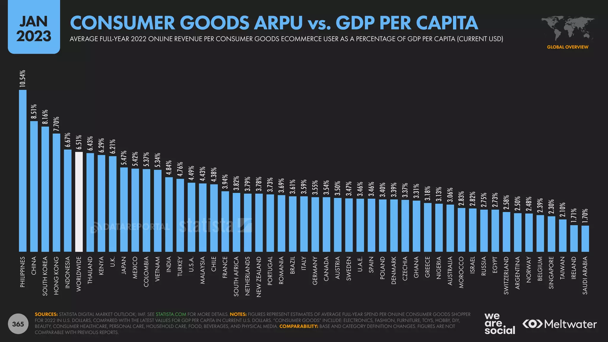 365
10.54%
8.51%
8.16%
7.70%
6.67%
6.51%
6.43%
6.29%
6.21%
5.47%
5.42%
5.37%
5.34%
4.84%
4.76%
4.49%
4.43%
4.38%
3.94%
3.82%
3.79%
3.78%
3.73%
3.69%
3.61%
3.59%
3.55%
3.54%
3.50%
3.47%
3.46%
3.46%
3.40%
3.39%
3.37%
3.31%
3.18%
3.13%
3.06%
2.83%
2.82%
2.75%
2.73%
2.58%
2.50%
2.48%
2.39%
2.30%
2.10%
1.71%
1.70%
PHILIPPINES
CHINA
SOUTH
KOREA
HONG
KONG
INDONESIA
WORLDWIDE
THAILAND
KENYA
U.K.
JAPAN
MEXICO
COLOMBIA
VIETNAM
INDIA
TURKEY
U.S.A.
MALAYSIA
CHILE
FRANCE
SOUTH
AFRICA
NETHERLANDS
NEW
ZEALAND
PORTUGAL
ROMANIA
BRAZIL
ITALY
GERMANY
CANADA
AUSTRIA
SWEDEN
U.A.E.
SPAIN
POLAND
DENMARK
CZECHIA
GHANA
GREECE
NIGERIA
AUSTRALIA
MOROCCO
ISRAEL
RUSSIA
EGYPT
SWITZERLAND
ARGENTINA
NORWAY
BELGIUM
SINGAPORE
TAIWAN
IRELAND
SAUDI
ARABIA
SOURCES: STATISTA DIGITAL MARKET OUTLOOK; IMF. SEE STATISTA.COM FOR MORE DETAILS. NOTES: FIGURES REPRESENT ESTIMATES OF AVERAGE FULL-YEAR SPEND PER ONLINE CONSUMER GOODS SHOPPER
FOR 2022 IN U.S. DOLLARS, COMPARED WITH THE LATEST VALUES FOR GDP PER CAPITA IN CURRENT U.S. DOLLARS. “CONSUMER GOODS” INCLUDE: ELECTRONICS, FASHION, FURNITURE, TOYS, HOBBY, DIY,
BEAUTY, CONSUMER HEALTHCARE, PERSONAL CARE, HOUSEHOLD CARE, FOOD, BEVERAGES, AND PHYSICAL MEDIA. COMPARABILITY: BASE AND CATEGORY DEFINITION CHANGES. FIGURES ARE NOT
COMPARABLE WITH PREVIOUS REPORTS.
GLOBAL OVERVIEW
AVERAGE FULL-YEAR 2022 ONLINE REVENUE PER CONSUMER GOODS ECOMMERCE USER AS A PERCENTAGE OF GDP PER CAPITA (CURRENT USD)
CONSUMER GOODS ARPU vs. GDP PER CAPITA
JAN
2023
DATAREPORTAL
 