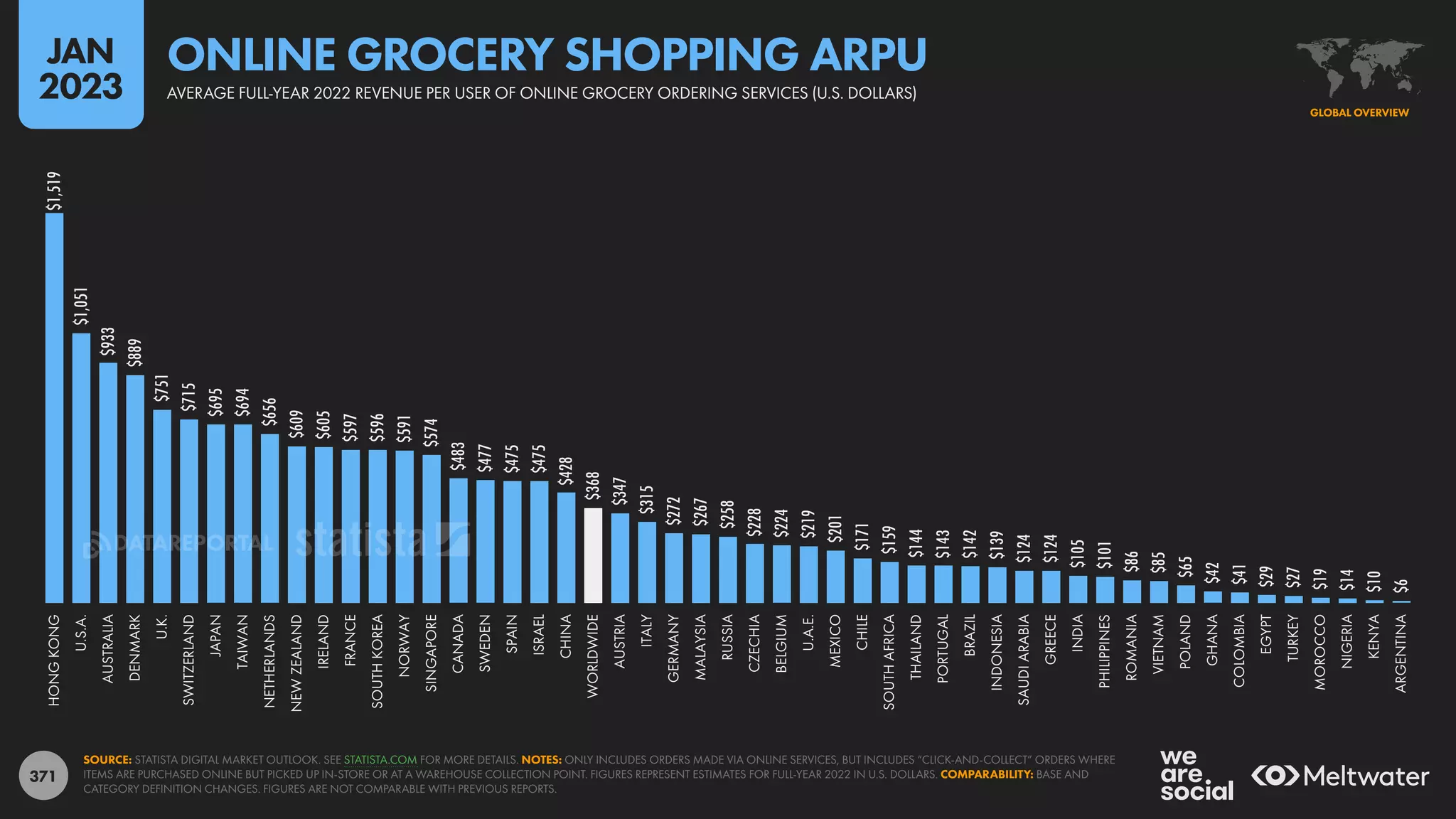 371
$1,519
$1,051
$933
$889
$751
$715
$695
$694
$656
$609
$605
$597
$596
$591
$574
$483
$477
$475
$475
$428
$368
$347
$315
$272
$267
$258
$228
$224
$219
$201
$171
$159
$144
$143
$142
$139
$124
$124
$105
$101
$86
$85
$65
$42
$41
$29
$27
$19
$14
$10
$6
HONG
KONG
U.S.A.
AUSTRALIA
DENMARK
U.K.
SWITZERLAND
JAPAN
TAIWAN
NETHERLANDS
NEW
ZEALAND
IRELAND
FRANCE
SOUTH
KOREA
NORWAY
SINGAPORE
CANADA
SWEDEN
SPAIN
ISRAEL
CHINA
WORLDWIDE
AUSTRIA
ITALY
GERMANY
MALAYSIA
RUSSIA
CZECHIA
BELGIUM
U.A.E.
MEXICO
CHILE
SOUTH
AFRICA
THAILAND
PORTUGAL
BRAZIL
INDONESIA
SAUDI
ARABIA
GREECE
INDIA
PHILIPPINES
ROMANIA
VIETNAM
POLAND
GHANA
COLOMBIA
EGYPT
TURKEY
MOROCCO
NIGERIA
KENYA
ARGENTINA
SOURCE: STATISTA DIGITAL MARKET OUTLOOK. SEE STATISTA.COM FOR MORE DETAILS. NOTES: ONLY INCLUDES ORDERS MADE VIA ONLINE SERVICES, BUT INCLUDES “CLICK-AND-COLLECT” ORDERS WHERE
ITEMS ARE PURCHASED ONLINE BUT PICKED UP IN-STORE OR AT A WAREHOUSE COLLECTION POINT. FIGURES REPRESENT ESTIMATES FOR FULL-YEAR 2022 IN U.S. DOLLARS. COMPARABILITY: BASE AND
CATEGORY DEFINITION CHANGES. FIGURES ARE NOT COMPARABLE WITH PREVIOUS REPORTS.
GLOBAL OVERVIEW
AVERAGE FULL-YEAR 2022 REVENUE PER USER OF ONLINE GROCERY ORDERING SERVICES (U.S. DOLLARS)
ONLINE GROCERY SHOPPING ARPU
JAN
2023
DATAREPORTAL
 